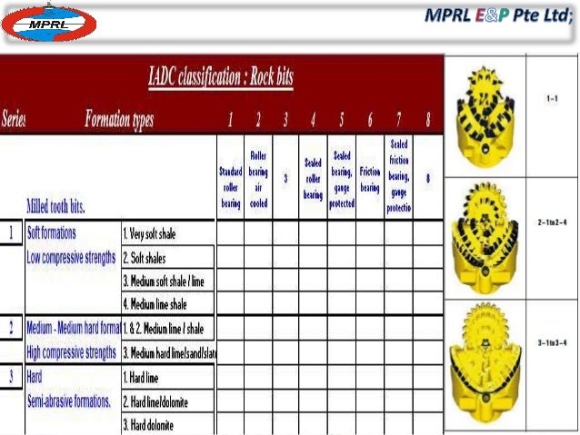 Iadc Bit Classification Chart