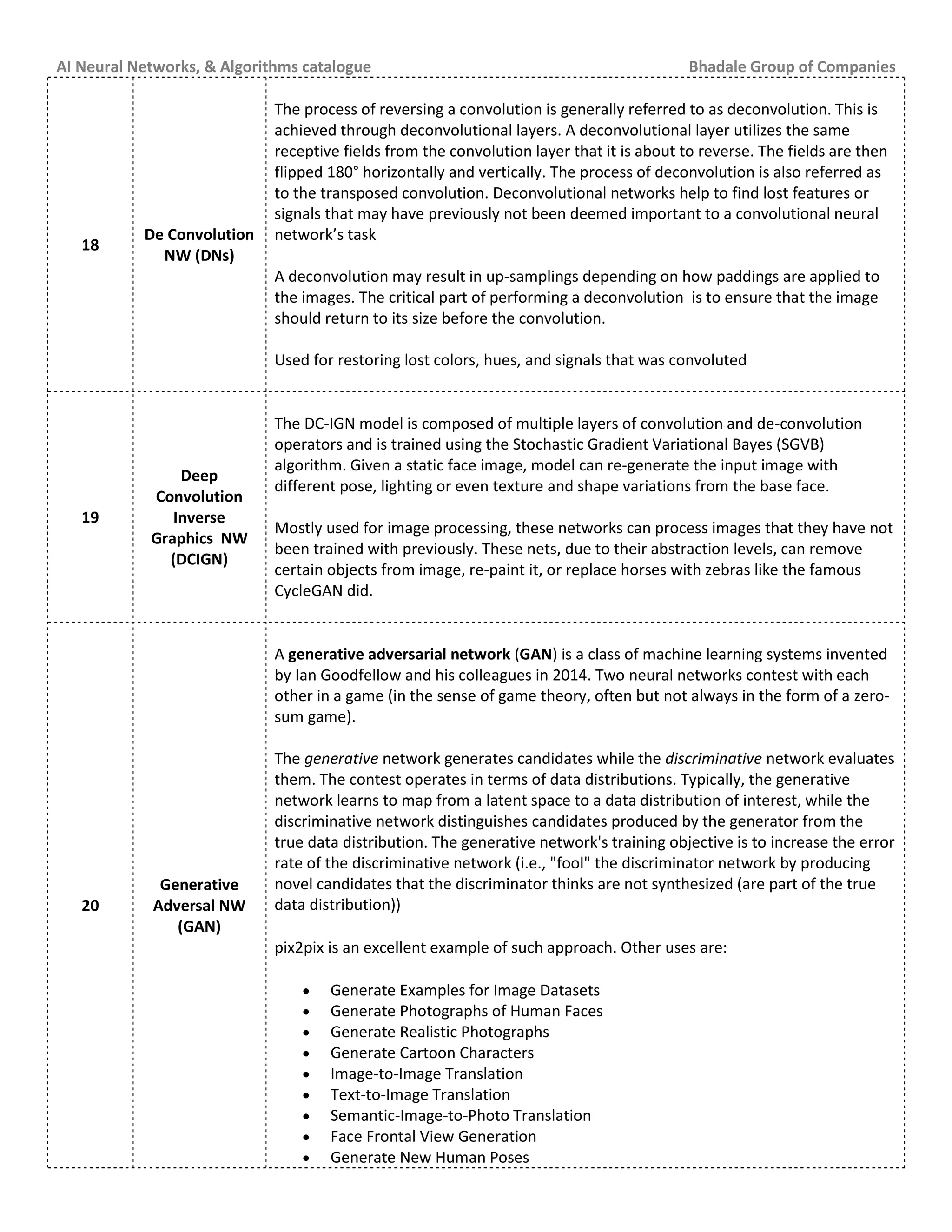 AI Neural Networks, & Algorithms catalogue Bhadale Group of Companies
18
De Convolution
NW (DNs)
The process of reversing a convolution is generally referred to as deconvolution. This is
achieved through deconvolutional layers. A deconvolutional layer utilizes the same
receptive fields from the convolution layer that it is about to reverse. The fields are then
flipped 180° horizontally and vertically. The process of deconvolution is also referred as
to the transposed convolution. Deconvolutional networks help to find lost features or
signals that may have previously not been deemed important to a convolutional neural
network’s task
A deconvolution may result in up-samplings depending on how paddings are applied to
the images. The critical part of performing a deconvolution is to ensure that the image
should return to its size before the convolution.
Used for restoring lost colors, hues, and signals that was convoluted
19
Deep
Convolution
Inverse
Graphics NW
(DCIGN)
The DC-IGN model is composed of multiple layers of convolution and de-convolution
operators and is trained using the Stochastic Gradient Variational Bayes (SGVB)
algorithm. Given a static face image, model can re-generate the input image with
different pose, lighting or even texture and shape variations from the base face.
Mostly used for image processing, these networks can process images that they have not
been trained with previously. These nets, due to their abstraction levels, can remove
certain objects from image, re-paint it, or replace horses with zebras like the famous
CycleGAN did.
20
Generative
Adversal NW
(GAN)
A generative adversarial network (GAN) is a class of machine learning systems invented
by Ian Goodfellow and his colleagues in 2014. Two neural networks contest with each
other in a game (in the sense of game theory, often but not always in the form of a zero-
sum game).
The generative network generates candidates while the discriminative network evaluates
them. The contest operates in terms of data distributions. Typically, the generative
network learns to map from a latent space to a data distribution of interest, while the
discriminative network distinguishes candidates produced by the generator from the
true data distribution. The generative network's training objective is to increase the error
rate of the discriminative network (i.e., "fool" the discriminator network by producing
novel candidates that the discriminator thinks are not synthesized (are part of the true
data distribution))
pix2pix is an excellent example of such approach. Other uses are:
 Generate Examples for Image Datasets
 Generate Photographs of Human Faces
 Generate Realistic Photographs
 Generate Cartoon Characters
 Image-to-Image Translation
 Text-to-Image Translation
 Semantic-Image-to-Photo Translation
 Face Frontal View Generation
 Generate New Human Poses
 
