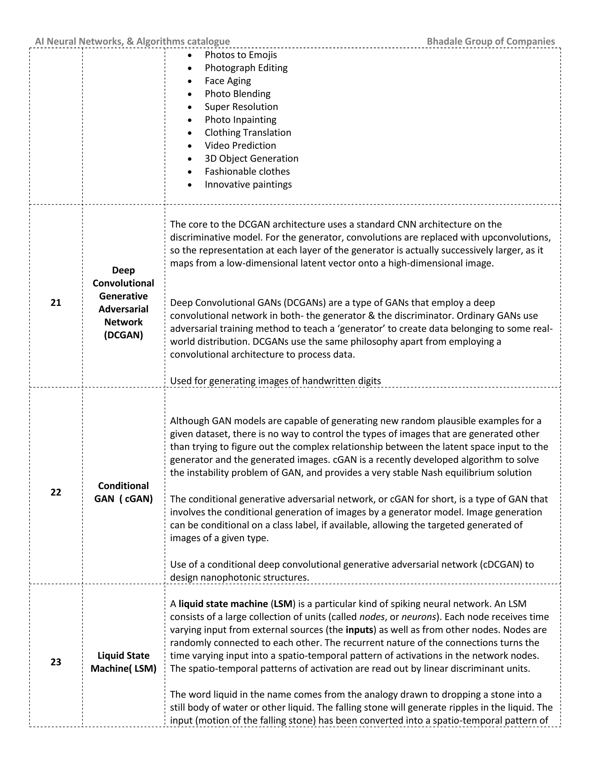 AI Neural Networks, & Algorithms catalogue Bhadale Group of Companies
 Photos to Emojis
 Photograph Editing
 Face Aging
 Photo Blending
 Super Resolution
 Photo Inpainting
 Clothing Translation
 Video Prediction
 3D Object Generation
 Fashionable clothes
 Innovative paintings
21
Deep
Convolutional
Generative
Adversarial
Network
(DCGAN)
The core to the DCGAN architecture uses a standard CNN architecture on the
discriminative model. For the generator, convolutions are replaced with upconvolutions,
so the representation at each layer of the generator is actually successively larger, as it
maps from a low-dimensional latent vector onto a high-dimensional image.
Deep Convolutional GANs (DCGANs) are a type of GANs that employ a deep
convolutional network in both- the generator & the discriminator. Ordinary GANs use
adversarial training method to teach a ‘generator’ to create data belonging to some real-
world distribution. DCGANs use the same philosophy apart from employing a
convolutional architecture to process data.
Used for generating images of handwritten digits
22
Conditional
GAN ( cGAN)
Although GAN models are capable of generating new random plausible examples for a
given dataset, there is no way to control the types of images that are generated other
than trying to figure out the complex relationship between the latent space input to the
generator and the generated images. cGAN is a recently developed algorithm to solve
the instability problem of GAN, and provides a very stable Nash equilibrium solution
The conditional generative adversarial network, or cGAN for short, is a type of GAN that
involves the conditional generation of images by a generator model. Image generation
can be conditional on a class label, if available, allowing the targeted generated of
images of a given type.
Use of a conditional deep convolutional generative adversarial network (cDCGAN) to
design nanophotonic structures.
23
Liquid State
Machine( LSM)
A liquid state machine (LSM) is a particular kind of spiking neural network. An LSM
consists of a large collection of units (called nodes, or neurons). Each node receives time
varying input from external sources (the inputs) as well as from other nodes. Nodes are
randomly connected to each other. The recurrent nature of the connections turns the
time varying input into a spatio-temporal pattern of activations in the network nodes.
The spatio-temporal patterns of activation are read out by linear discriminant units.
The word liquid in the name comes from the analogy drawn to dropping a stone into a
still body of water or other liquid. The falling stone will generate ripples in the liquid. The
input (motion of the falling stone) has been converted into a spatio-temporal pattern of
 