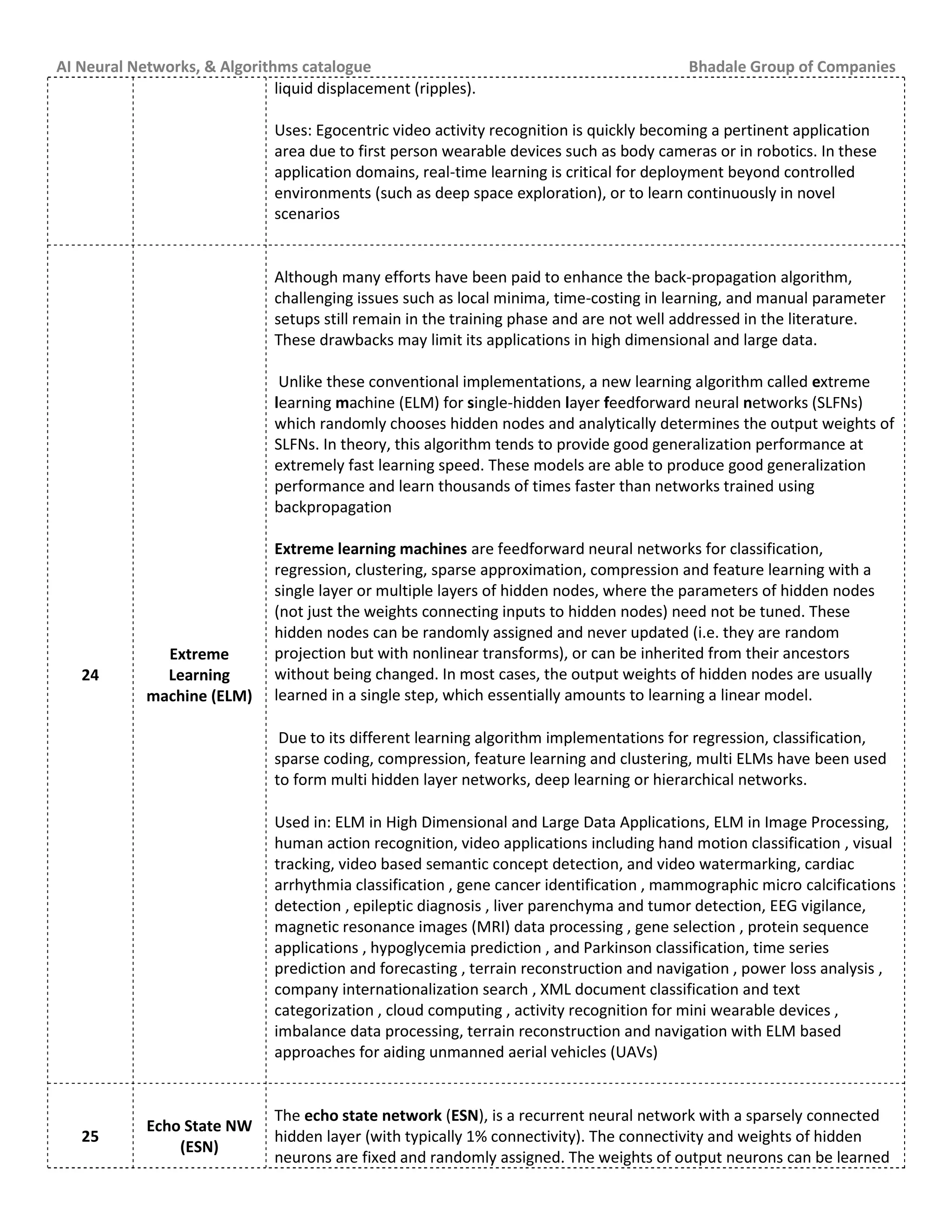 AI Neural Networks, & Algorithms catalogue Bhadale Group of Companies
liquid displacement (ripples).
Uses: Egocentric video activity recognition is quickly becoming a pertinent application
area due to first person wearable devices such as body cameras or in robotics. In these
application domains, real-time learning is critical for deployment beyond controlled
environments (such as deep space exploration), or to learn continuously in novel
scenarios
24
Extreme
Learning
machine (ELM)
Although many efforts have been paid to enhance the back-propagation algorithm,
challenging issues such as local minima, time-costing in learning, and manual parameter
setups still remain in the training phase and are not well addressed in the literature.
These drawbacks may limit its applications in high dimensional and large data.
Unlike these conventional implementations, a new learning algorithm called extreme
learning machine (ELM) for single-hidden layer feedforward neural networks (SLFNs)
which randomly chooses hidden nodes and analytically determines the output weights of
SLFNs. In theory, this algorithm tends to provide good generalization performance at
extremely fast learning speed. These models are able to produce good generalization
performance and learn thousands of times faster than networks trained using
backpropagation
Extreme learning machines are feedforward neural networks for classification,
regression, clustering, sparse approximation, compression and feature learning with a
single layer or multiple layers of hidden nodes, where the parameters of hidden nodes
(not just the weights connecting inputs to hidden nodes) need not be tuned. These
hidden nodes can be randomly assigned and never updated (i.e. they are random
projection but with nonlinear transforms), or can be inherited from their ancestors
without being changed. In most cases, the output weights of hidden nodes are usually
learned in a single step, which essentially amounts to learning a linear model.
Due to its different learning algorithm implementations for regression, classification,
sparse coding, compression, feature learning and clustering, multi ELMs have been used
to form multi hidden layer networks, deep learning or hierarchical networks.
Used in: ELM in High Dimensional and Large Data Applications, ELM in Image Processing,
human action recognition, video applications including hand motion classification , visual
tracking, video based semantic concept detection, and video watermarking, cardiac
arrhythmia classification , gene cancer identification , mammographic micro calcifications
detection , epileptic diagnosis , liver parenchyma and tumor detection, EEG vigilance,
magnetic resonance images (MRI) data processing , gene selection , protein sequence
applications , hypoglycemia prediction , and Parkinson classification, time series
prediction and forecasting , terrain reconstruction and navigation , power loss analysis ,
company internationalization search , XML document classification and text
categorization , cloud computing , activity recognition for mini wearable devices ,
imbalance data processing, terrain reconstruction and navigation with ELM based
approaches for aiding unmanned aerial vehicles (UAVs)
25
Echo State NW
(ESN)
The echo state network (ESN), is a recurrent neural network with a sparsely connected
hidden layer (with typically 1% connectivity). The connectivity and weights of hidden
neurons are fixed and randomly assigned. The weights of output neurons can be learned
 