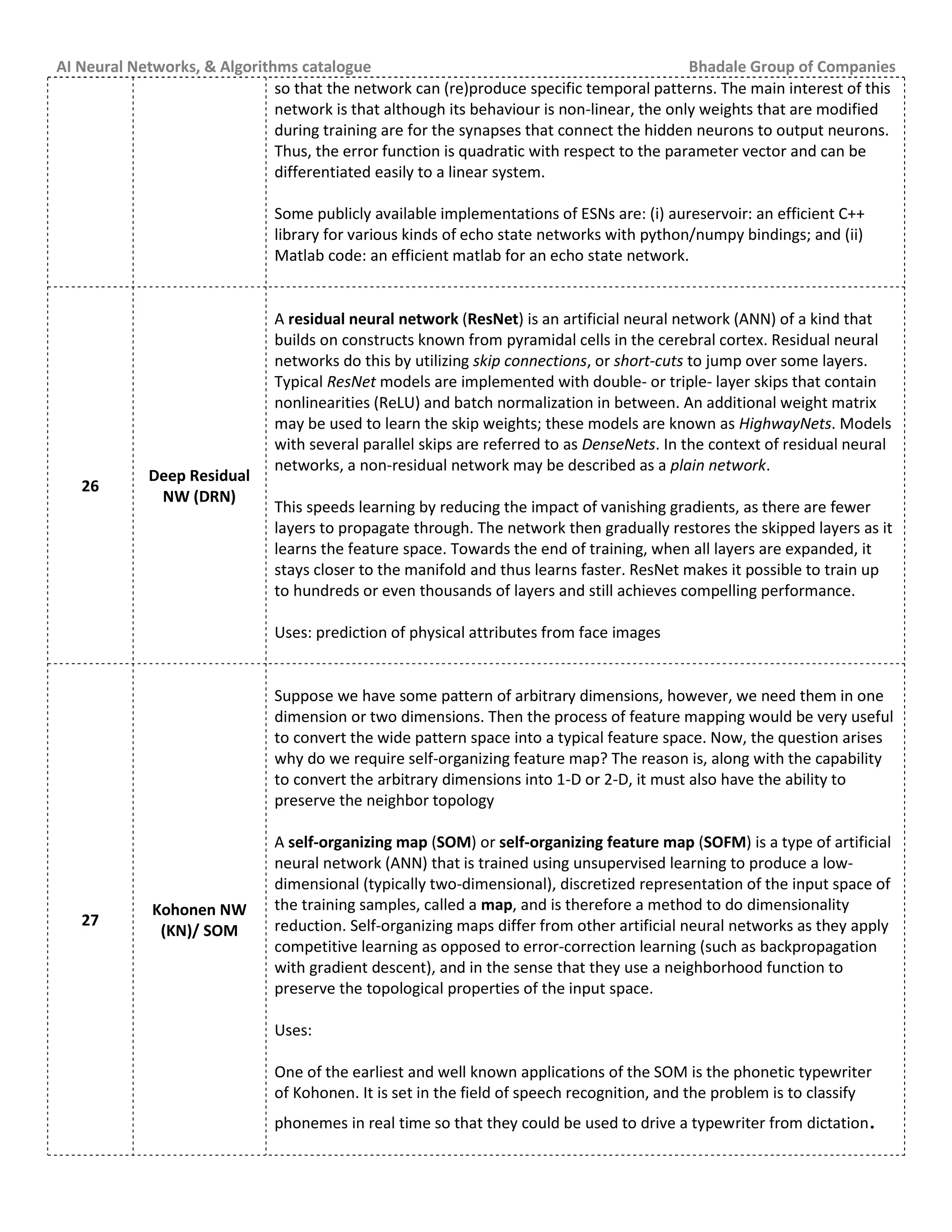 AI Neural Networks, & Algorithms catalogue Bhadale Group of Companies
so that the network can (re)produce specific temporal patterns. The main interest of this
network is that although its behaviour is non-linear, the only weights that are modified
during training are for the synapses that connect the hidden neurons to output neurons.
Thus, the error function is quadratic with respect to the parameter vector and can be
differentiated easily to a linear system.
Some publicly available implementations of ESNs are: (i) aureservoir: an efficient C++
library for various kinds of echo state networks with python/numpy bindings; and (ii)
Matlab code: an efficient matlab for an echo state network.
26
Deep Residual
NW (DRN)
A residual neural network (ResNet) is an artificial neural network (ANN) of a kind that
builds on constructs known from pyramidal cells in the cerebral cortex. Residual neural
networks do this by utilizing skip connections, or short-cuts to jump over some layers.
Typical ResNet models are implemented with double- or triple- layer skips that contain
nonlinearities (ReLU) and batch normalization in between. An additional weight matrix
may be used to learn the skip weights; these models are known as HighwayNets. Models
with several parallel skips are referred to as DenseNets. In the context of residual neural
networks, a non-residual network may be described as a plain network.
This speeds learning by reducing the impact of vanishing gradients, as there are fewer
layers to propagate through. The network then gradually restores the skipped layers as it
learns the feature space. Towards the end of training, when all layers are expanded, it
stays closer to the manifold and thus learns faster. ResNet makes it possible to train up
to hundreds or even thousands of layers and still achieves compelling performance.
Uses: prediction of physical attributes from face images
27
Kohonen NW
(KN)/ SOM
Suppose we have some pattern of arbitrary dimensions, however, we need them in one
dimension or two dimensions. Then the process of feature mapping would be very useful
to convert the wide pattern space into a typical feature space. Now, the question arises
why do we require self-organizing feature map? The reason is, along with the capability
to convert the arbitrary dimensions into 1-D or 2-D, it must also have the ability to
preserve the neighbor topology
A self-organizing map (SOM) or self-organizing feature map (SOFM) is a type of artificial
neural network (ANN) that is trained using unsupervised learning to produce a low-
dimensional (typically two-dimensional), discretized representation of the input space of
the training samples, called a map, and is therefore a method to do dimensionality
reduction. Self-organizing maps differ from other artificial neural networks as they apply
competitive learning as opposed to error-correction learning (such as backpropagation
with gradient descent), and in the sense that they use a neighborhood function to
preserve the topological properties of the input space.
Uses:
One of the earliest and well known applications of the SOM is the phonetic typewriter
of Kohonen. It is set in the field of speech recognition, and the problem is to classify
phonemes in real time so that they could be used to drive a typewriter from dictation.
 