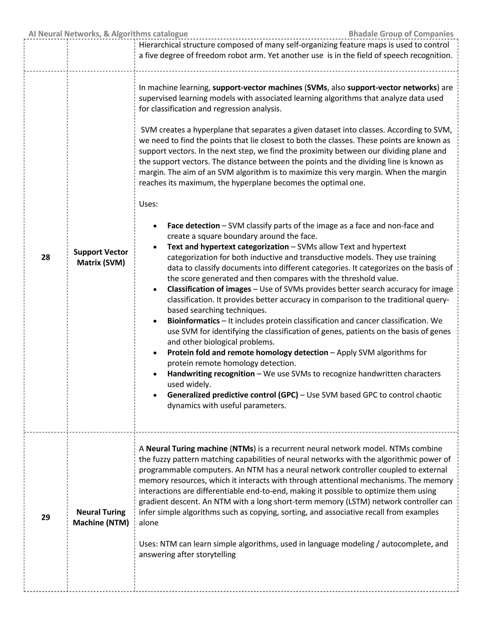 AI Neural Networks, & Algorithms catalogue Bhadale Group of Companies
Hierarchical structure composed of many self-organizing feature maps is used to control
a five degree of freedom robot arm. Yet another use is in the field of speech recognition.
28
Support Vector
Matrix (SVM)
In machine learning, support-vector machines (SVMs, also support-vector networks) are
supervised learning models with associated learning algorithms that analyze data used
for classification and regression analysis.
SVM creates a hyperplane that separates a given dataset into classes. According to SVM,
we need to find the points that lie closest to both the classes. These points are known as
support vectors. In the next step, we find the proximity between our dividing plane and
the support vectors. The distance between the points and the dividing line is known as
margin. The aim of an SVM algorithm is to maximize this very margin. When the margin
reaches its maximum, the hyperplane becomes the optimal one.
Uses:
 Face detection – SVM classify parts of the image as a face and non-face and
create a square boundary around the face.
 Text and hypertext categorization – SVMs allow Text and hypertext
categorization for both inductive and transductive models. They use training
data to classify documents into different categories. It categorizes on the basis of
the score generated and then compares with the threshold value.
 Classification of images – Use of SVMs provides better search accuracy for image
classification. It provides better accuracy in comparison to the traditional query-
based searching techniques.
 Bioinformatics – It includes protein classification and cancer classification. We
use SVM for identifying the classification of genes, patients on the basis of genes
and other biological problems.
 Protein fold and remote homology detection – Apply SVM algorithms for
protein remote homology detection.
 Handwriting recognition – We use SVMs to recognize handwritten characters
used widely.
 Generalized predictive control (GPC) – Use SVM based GPC to control chaotic
dynamics with useful parameters.
29
Neural Turing
Machine (NTM)
A Neural Turing machine (NTMs) is a recurrent neural network model. NTMs combine
the fuzzy pattern matching capabilities of neural networks with the algorithmic power of
programmable computers. An NTM has a neural network controller coupled to external
memory resources, which it interacts with through attentional mechanisms. The memory
interactions are differentiable end-to-end, making it possible to optimize them using
gradient descent. An NTM with a long short-term memory (LSTM) network controller can
infer simple algorithms such as copying, sorting, and associative recall from examples
alone
Uses: NTM can learn simple algorithms, used in language modeling / autocomplete, and
answering after storytelling
 