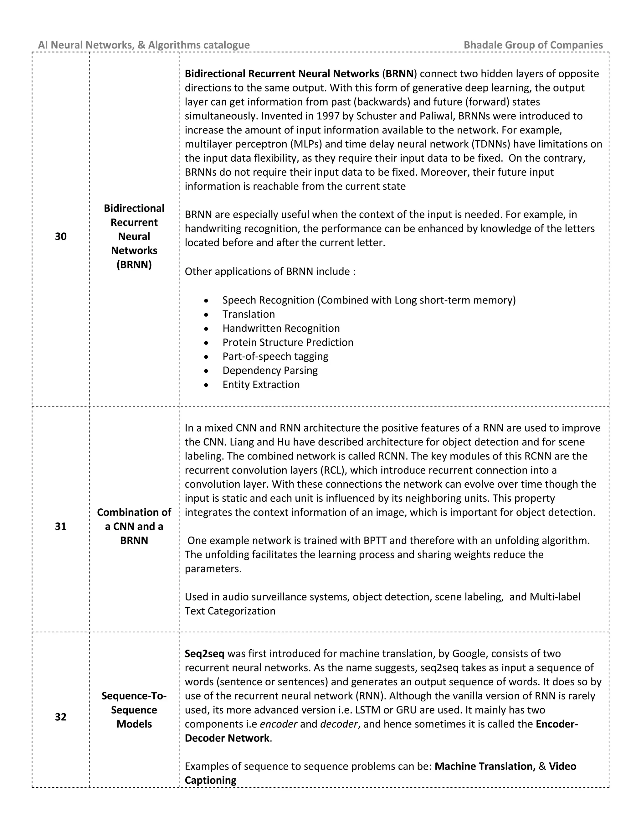 AI Neural Networks, & Algorithms catalogue Bhadale Group of Companies
30
Bidirectional
Recurrent
Neural
Networks
(BRNN)
Bidirectional Recurrent Neural Networks (BRNN) connect two hidden layers of opposite
directions to the same output. With this form of generative deep learning, the output
layer can get information from past (backwards) and future (forward) states
simultaneously. Invented in 1997 by Schuster and Paliwal, BRNNs were introduced to
increase the amount of input information available to the network. For example,
multilayer perceptron (MLPs) and time delay neural network (TDNNs) have limitations on
the input data flexibility, as they require their input data to be fixed. On the contrary,
BRNNs do not require their input data to be fixed. Moreover, their future input
information is reachable from the current state
BRNN are especially useful when the context of the input is needed. For example, in
handwriting recognition, the performance can be enhanced by knowledge of the letters
located before and after the current letter.
Other applications of BRNN include :
 Speech Recognition (Combined with Long short-term memory)
 Translation
 Handwritten Recognition
 Protein Structure Prediction
 Part-of-speech tagging
 Dependency Parsing
 Entity Extraction
31
Combination of
a CNN and a
BRNN
In a mixed CNN and RNN architecture the positive features of a RNN are used to improve
the CNN. Liang and Hu have described architecture for object detection and for scene
labeling. The combined network is called RCNN. The key modules of this RCNN are the
recurrent convolution layers (RCL), which introduce recurrent connection into a
convolution layer. With these connections the network can evolve over time though the
input is static and each unit is influenced by its neighboring units. This property
integrates the context information of an image, which is important for object detection.
One example network is trained with BPTT and therefore with an unfolding algorithm.
The unfolding facilitates the learning process and sharing weights reduce the
parameters.
Used in audio surveillance systems, object detection, scene labeling, and Multi-label
Text Categorization
32
Sequence-To-
Sequence
Models
Seq2seq was first introduced for machine translation, by Google, consists of two
recurrent neural networks. As the name suggests, seq2seq takes as input a sequence of
words (sentence or sentences) and generates an output sequence of words. It does so by
use of the recurrent neural network (RNN). Although the vanilla version of RNN is rarely
used, its more advanced version i.e. LSTM or GRU are used. It mainly has two
components i.e encoder and decoder, and hence sometimes it is called the Encoder-
Decoder Network.
Examples of sequence to sequence problems can be: Machine Translation, & Video
Captioning
 