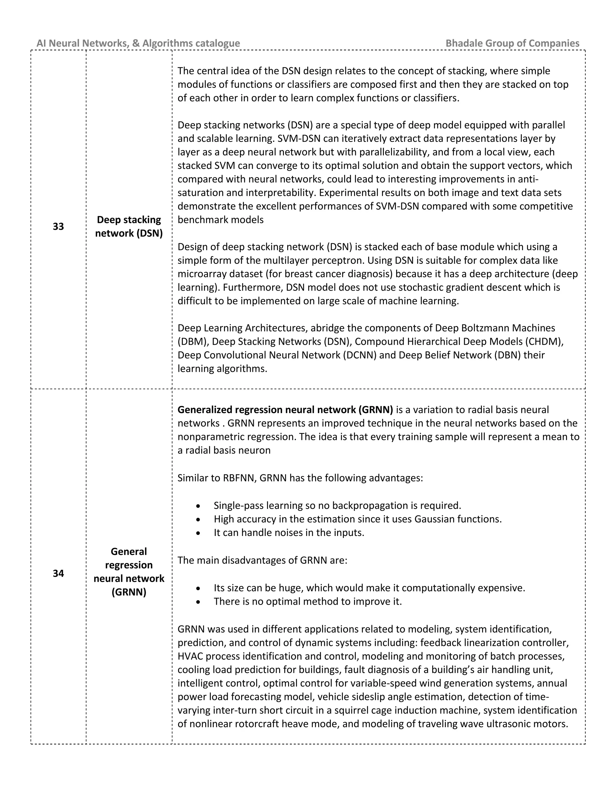 AI Neural Networks, & Algorithms catalogue Bhadale Group of Companies
33
Deep stacking
network (DSN)
The central idea of the DSN design relates to the concept of stacking, where simple
modules of functions or classifiers are composed first and then they are stacked on top
of each other in order to learn complex functions or classifiers.
Deep stacking networks (DSN) are a special type of deep model equipped with parallel
and scalable learning. SVM-DSN can iteratively extract data representations layer by
layer as a deep neural network but with parallelizability, and from a local view, each
stacked SVM can converge to its optimal solution and obtain the support vectors, which
compared with neural networks, could lead to interesting improvements in anti-
saturation and interpretability. Experimental results on both image and text data sets
demonstrate the excellent performances of SVM-DSN compared with some competitive
benchmark models
Design of deep stacking network (DSN) is stacked each of base module which using a
simple form of the multilayer perceptron. Using DSN is suitable for complex data like
microarray dataset (for breast cancer diagnosis) because it has a deep architecture (deep
learning). Furthermore, DSN model does not use stochastic gradient descent which is
difficult to be implemented on large scale of machine learning.
Deep Learning Architectures, abridge the components of Deep Boltzmann Machines
(DBM), Deep Stacking Networks (DSN), Compound Hierarchical Deep Models (CHDM),
Deep Convolutional Neural Network (DCNN) and Deep Belief Network (DBN) their
learning algorithms.
34
General
regression
neural network
(GRNN)
Generalized regression neural network (GRNN) is a variation to radial basis neural
networks . GRNN represents an improved technique in the neural networks based on the
nonparametric regression. The idea is that every training sample will represent a mean to
a radial basis neuron
Similar to RBFNN, GRNN has the following advantages:
 Single-pass learning so no backpropagation is required.
 High accuracy in the estimation since it uses Gaussian functions.
 It can handle noises in the inputs.
The main disadvantages of GRNN are:
 Its size can be huge, which would make it computationally expensive.
 There is no optimal method to improve it.
GRNN was used in different applications related to modeling, system identification,
prediction, and control of dynamic systems including: feedback linearization controller,
HVAC process identification and control, modeling and monitoring of batch processes,
cooling load prediction for buildings, fault diagnosis of a building’s air handling unit,
intelligent control, optimal control for variable-speed wind generation systems, annual
power load forecasting model, vehicle sideslip angle estimation, detection of time-
varying inter-turn short circuit in a squirrel cage induction machine, system identification
of nonlinear rotorcraft heave mode, and modeling of traveling wave ultrasonic motors.
 
