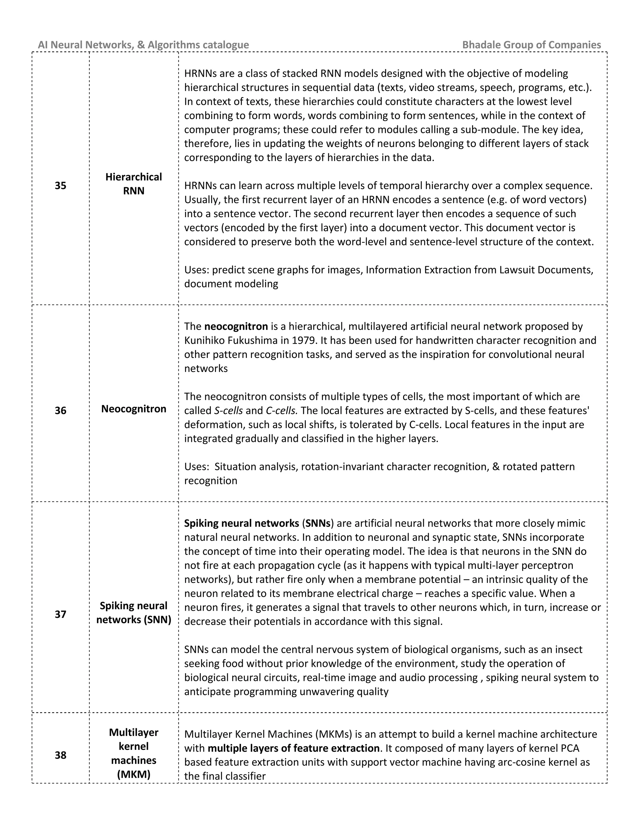 AI Neural Networks, & Algorithms catalogue Bhadale Group of Companies
35
Hierarchical
RNN
HRNNs are a class of stacked RNN models designed with the objective of modeling
hierarchical structures in sequential data (texts, video streams, speech, programs, etc.).
In context of texts, these hierarchies could constitute characters at the lowest level
combining to form words, words combining to form sentences, while in the context of
computer programs; these could refer to modules calling a sub-module. The key idea,
therefore, lies in updating the weights of neurons belonging to different layers of stack
corresponding to the layers of hierarchies in the data.
HRNNs can learn across multiple levels of temporal hierarchy over a complex sequence.
Usually, the first recurrent layer of an HRNN encodes a sentence (e.g. of word vectors)
into a sentence vector. The second recurrent layer then encodes a sequence of such
vectors (encoded by the first layer) into a document vector. This document vector is
considered to preserve both the word-level and sentence-level structure of the context.
Uses: predict scene graphs for images, Information Extraction from Lawsuit Documents,
document modeling
36 Neocognitron
The neocognitron is a hierarchical, multilayered artificial neural network proposed by
Kunihiko Fukushima in 1979. It has been used for handwritten character recognition and
other pattern recognition tasks, and served as the inspiration for convolutional neural
networks
The neocognitron consists of multiple types of cells, the most important of which are
called S-cells and C-cells. The local features are extracted by S-cells, and these features'
deformation, such as local shifts, is tolerated by C-cells. Local features in the input are
integrated gradually and classified in the higher layers.
Uses: Situation analysis, rotation-invariant character recognition, & rotated pattern
recognition
37
Spiking neural
networks (SNN)
Spiking neural networks (SNNs) are artificial neural networks that more closely mimic
natural neural networks. In addition to neuronal and synaptic state, SNNs incorporate
the concept of time into their operating model. The idea is that neurons in the SNN do
not fire at each propagation cycle (as it happens with typical multi-layer perceptron
networks), but rather fire only when a membrane potential – an intrinsic quality of the
neuron related to its membrane electrical charge – reaches a specific value. When a
neuron fires, it generates a signal that travels to other neurons which, in turn, increase or
decrease their potentials in accordance with this signal.
SNNs can model the central nervous system of biological organisms, such as an insect
seeking food without prior knowledge of the environment, study the operation of
biological neural circuits, real-time image and audio processing , spiking neural system to
anticipate programming unwavering quality
38
Multilayer
kernel
machines
(MKM)
Multilayer Kernel Machines (MKMs) is an attempt to build a kernel machine architecture
with multiple layers of feature extraction. It composed of many layers of kernel PCA
based feature extraction units with support vector machine having arc-cosine kernel as
the final classifier
 
