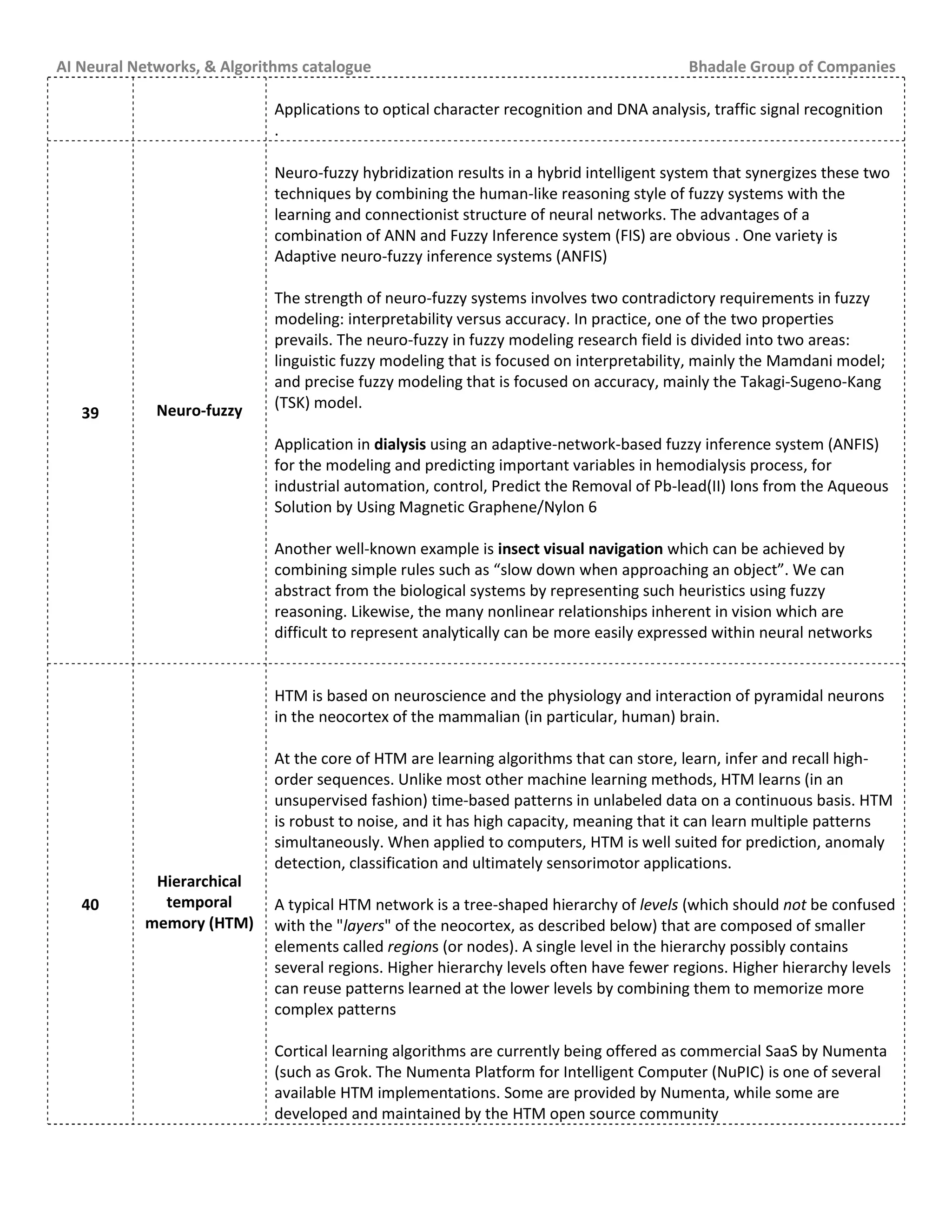 AI Neural Networks, & Algorithms catalogue Bhadale Group of Companies
Applications to optical character recognition and DNA analysis, traffic signal recognition
.
39 Neuro-fuzzy
Neuro-fuzzy hybridization results in a hybrid intelligent system that synergizes these two
techniques by combining the human-like reasoning style of fuzzy systems with the
learning and connectionist structure of neural networks. The advantages of a
combination of ANN and Fuzzy Inference system (FIS) are obvious . One variety is
Adaptive neuro-fuzzy inference systems (ANFIS)
The strength of neuro-fuzzy systems involves two contradictory requirements in fuzzy
modeling: interpretability versus accuracy. In practice, one of the two properties
prevails. The neuro-fuzzy in fuzzy modeling research field is divided into two areas:
linguistic fuzzy modeling that is focused on interpretability, mainly the Mamdani model;
and precise fuzzy modeling that is focused on accuracy, mainly the Takagi-Sugeno-Kang
(TSK) model.
Application in dialysis using an adaptive-network-based fuzzy inference system (ANFIS)
for the modeling and predicting important variables in hemodialysis process, for
industrial automation, control, Predict the Removal of Pb-lead(II) Ions from the Aqueous
Solution by Using Magnetic Graphene/Nylon 6
Another well-known example is insect visual navigation which can be achieved by
combining simple rules such as “slow down when approaching an object”. We can
abstract from the biological systems by representing such heuristics using fuzzy
reasoning. Likewise, the many nonlinear relationships inherent in vision which are
difficult to represent analytically can be more easily expressed within neural networks
40
Hierarchical
temporal
memory (HTM)
HTM is based on neuroscience and the physiology and interaction of pyramidal neurons
in the neocortex of the mammalian (in particular, human) brain.
At the core of HTM are learning algorithms that can store, learn, infer and recall high-
order sequences. Unlike most other machine learning methods, HTM learns (in an
unsupervised fashion) time-based patterns in unlabeled data on a continuous basis. HTM
is robust to noise, and it has high capacity, meaning that it can learn multiple patterns
simultaneously. When applied to computers, HTM is well suited for prediction, anomaly
detection, classification and ultimately sensorimotor applications.
A typical HTM network is a tree-shaped hierarchy of levels (which should not be confused
with the "layers" of the neocortex, as described below) that are composed of smaller
elements called regions (or nodes). A single level in the hierarchy possibly contains
several regions. Higher hierarchy levels often have fewer regions. Higher hierarchy levels
can reuse patterns learned at the lower levels by combining them to memorize more
complex patterns
Cortical learning algorithms are currently being offered as commercial SaaS by Numenta
(such as Grok. The Numenta Platform for Intelligent Computer (NuPIC) is one of several
available HTM implementations. Some are provided by Numenta, while some are
developed and maintained by the HTM open source community
 
