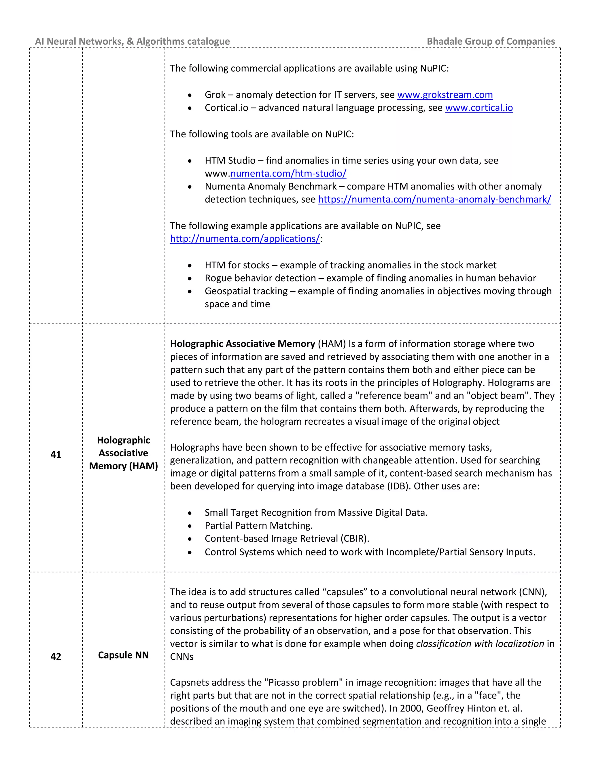 AI Neural Networks, & Algorithms catalogue Bhadale Group of Companies
The following commercial applications are available using NuPIC:
 Grok – anomaly detection for IT servers, see www.grokstream.com
 Cortical.io – advanced natural language processing, see www.cortical.io
The following tools are available on NuPIC:
 HTM Studio – find anomalies in time series using your own data, see
www.numenta.com/htm-studio/
 Numenta Anomaly Benchmark – compare HTM anomalies with other anomaly
detection techniques, see https://numenta.com/numenta-anomaly-benchmark/
The following example applications are available on NuPIC, see
http://numenta.com/applications/:
 HTM for stocks – example of tracking anomalies in the stock market
 Rogue behavior detection – example of finding anomalies in human behavior
 Geospatial tracking – example of finding anomalies in objectives moving through
space and time
41
Holographic
Associative
Memory (HAM)
Holographic Associative Memory (HAM) Is a form of information storage where two
pieces of information are saved and retrieved by associating them with one another in a
pattern such that any part of the pattern contains them both and either piece can be
used to retrieve the other. It has its roots in the principles of Holography. Holograms are
made by using two beams of light, called a "reference beam" and an "object beam". They
produce a pattern on the film that contains them both. Afterwards, by reproducing the
reference beam, the hologram recreates a visual image of the original object
Holographs have been shown to be effective for associative memory tasks,
generalization, and pattern recognition with changeable attention. Used for searching
image or digital patterns from a small sample of it, content-based search mechanism has
been developed for querying into image database (IDB). Other uses are:
 Small Target Recognition from Massive Digital Data.
 Partial Pattern Matching.
 Content-based Image Retrieval (CBIR).
 Control Systems which need to work with Incomplete/Partial Sensory Inputs.
42 Capsule NN
The idea is to add structures called “capsules” to a convolutional neural network (CNN),
and to reuse output from several of those capsules to form more stable (with respect to
various perturbations) representations for higher order capsules. The output is a vector
consisting of the probability of an observation, and a pose for that observation. This
vector is similar to what is done for example when doing classification with localization in
CNNs
Capsnets address the "Picasso problem" in image recognition: images that have all the
right parts but that are not in the correct spatial relationship (e.g., in a "face", the
positions of the mouth and one eye are switched). In 2000, Geoffrey Hinton et. al.
described an imaging system that combined segmentation and recognition into a single
 