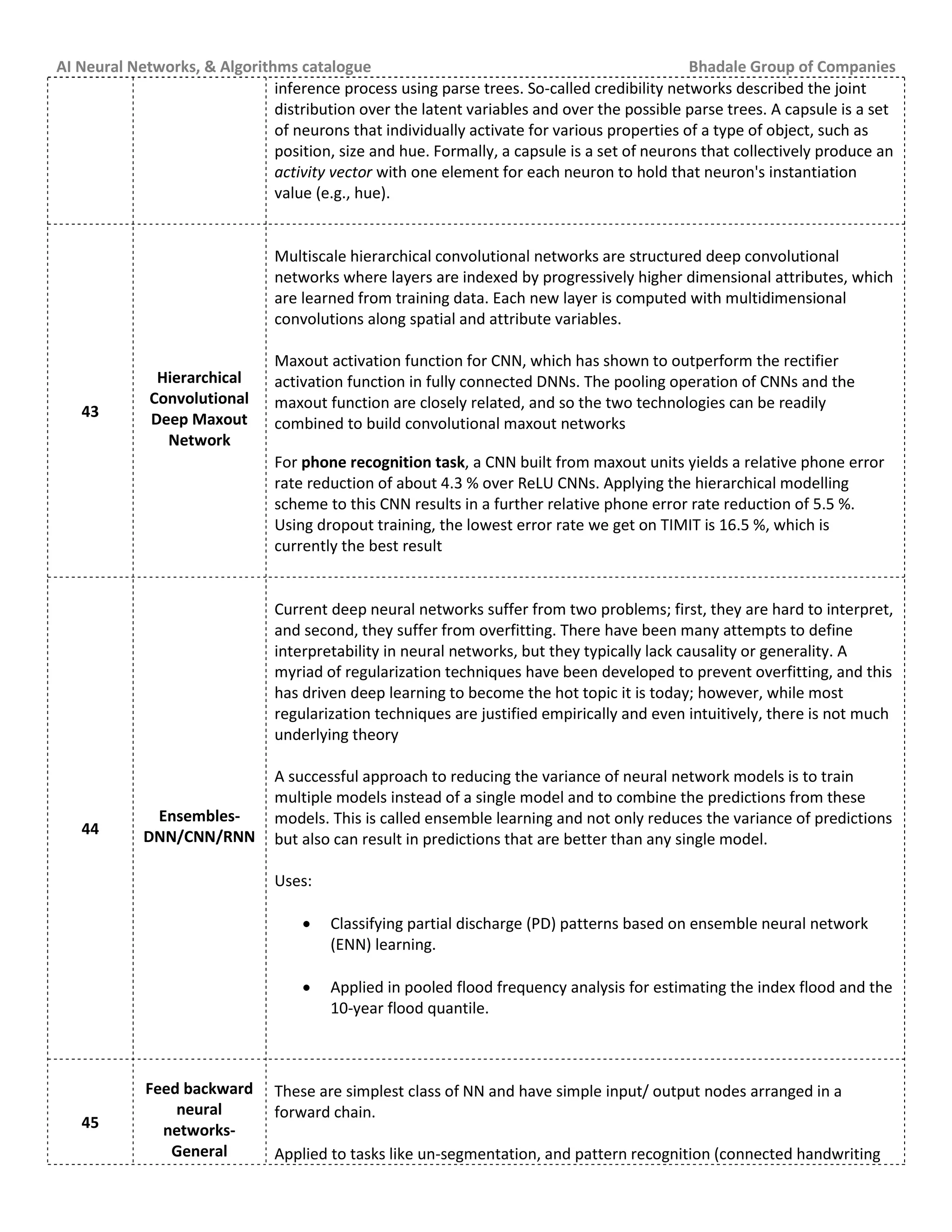 AI Neural Networks, & Algorithms catalogue Bhadale Group of Companies
inference process using parse trees. So-called credibility networks described the joint
distribution over the latent variables and over the possible parse trees. A capsule is a set
of neurons that individually activate for various properties of a type of object, such as
position, size and hue. Formally, a capsule is a set of neurons that collectively produce an
activity vector with one element for each neuron to hold that neuron's instantiation
value (e.g., hue).
43
Hierarchical
Convolutional
Deep Maxout
Network
Multiscale hierarchical convolutional networks are structured deep convolutional
networks where layers are indexed by progressively higher dimensional attributes, which
are learned from training data. Each new layer is computed with multidimensional
convolutions along spatial and attribute variables.
Maxout activation function for CNN, which has shown to outperform the rectifier
activation function in fully connected DNNs. The pooling operation of CNNs and the
maxout function are closely related, and so the two technologies can be readily
combined to build convolutional maxout networks
For phone recognition task, a CNN built from maxout units yields a relative phone error
rate reduction of about 4.3 % over ReLU CNNs. Applying the hierarchical modelling
scheme to this CNN results in a further relative phone error rate reduction of 5.5 %.
Using dropout training, the lowest error rate we get on TIMIT is 16.5 %, which is
currently the best result
44
Ensembles-
DNN/CNN/RNN
Current deep neural networks suffer from two problems; first, they are hard to interpret,
and second, they suffer from overfitting. There have been many attempts to define
interpretability in neural networks, but they typically lack causality or generality. A
myriad of regularization techniques have been developed to prevent overfitting, and this
has driven deep learning to become the hot topic it is today; however, while most
regularization techniques are justified empirically and even intuitively, there is not much
underlying theory
A successful approach to reducing the variance of neural network models is to train
multiple models instead of a single model and to combine the predictions from these
models. This is called ensemble learning and not only reduces the variance of predictions
but also can result in predictions that are better than any single model.
Uses:
 Classifying partial discharge (PD) patterns based on ensemble neural network
(ENN) learning.
 Applied in pooled flood frequency analysis for estimating the index flood and the
10‐year flood quantile.
45
Feed backward
neural
networks-
General
These are simplest class of NN and have simple input/ output nodes arranged in a
forward chain.
Applied to tasks like un-segmentation, and pattern recognition (connected handwriting
 