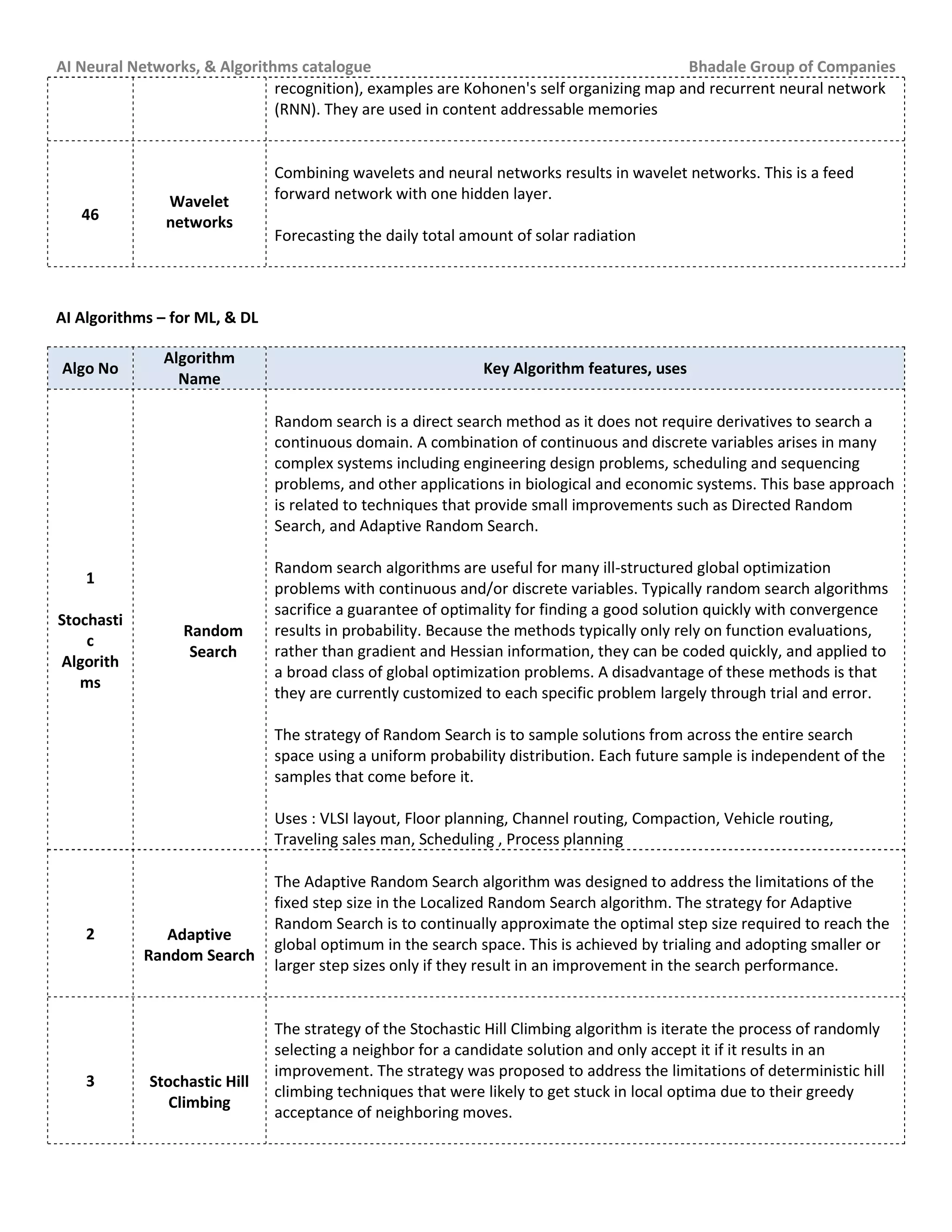 AI Neural Networks, & Algorithms catalogue Bhadale Group of Companies
recognition), examples are Kohonen's self organizing map and recurrent neural network
(RNN). They are used in content addressable memories
46
Wavelet
networks
Combining wavelets and neural networks results in wavelet networks. This is a feed
forward network with one hidden layer.
Forecasting the daily total amount of solar radiation
AI Algorithms – for ML, & DL
Algo No
Algorithm
Name
Key Algorithm features, uses
1
Stochasti
c
Algorith
ms
Random
Search
Random search is a direct search method as it does not require derivatives to search a
continuous domain. A combination of continuous and discrete variables arises in many
complex systems including engineering design problems, scheduling and sequencing
problems, and other applications in biological and economic systems. This base approach
is related to techniques that provide small improvements such as Directed Random
Search, and Adaptive Random Search.
Random search algorithms are useful for many ill-structured global optimization
problems with continuous and/or discrete variables. Typically random search algorithms
sacrifice a guarantee of optimality for finding a good solution quickly with convergence
results in probability. Because the methods typically only rely on function evaluations,
rather than gradient and Hessian information, they can be coded quickly, and applied to
a broad class of global optimization problems. A disadvantage of these methods is that
they are currently customized to each specific problem largely through trial and error.
The strategy of Random Search is to sample solutions from across the entire search
space using a uniform probability distribution. Each future sample is independent of the
samples that come before it.
Uses : VLSI layout, Floor planning, Channel routing, Compaction, Vehicle routing,
Traveling sales man, Scheduling , Process planning
2 Adaptive
Random Search
The Adaptive Random Search algorithm was designed to address the limitations of the
fixed step size in the Localized Random Search algorithm. The strategy for Adaptive
Random Search is to continually approximate the optimal step size required to reach the
global optimum in the search space. This is achieved by trialing and adopting smaller or
larger step sizes only if they result in an improvement in the search performance.
3 Stochastic Hill
Climbing
The strategy of the Stochastic Hill Climbing algorithm is iterate the process of randomly
selecting a neighbor for a candidate solution and only accept it if it results in an
improvement. The strategy was proposed to address the limitations of deterministic hill
climbing techniques that were likely to get stuck in local optima due to their greedy
acceptance of neighboring moves.
 