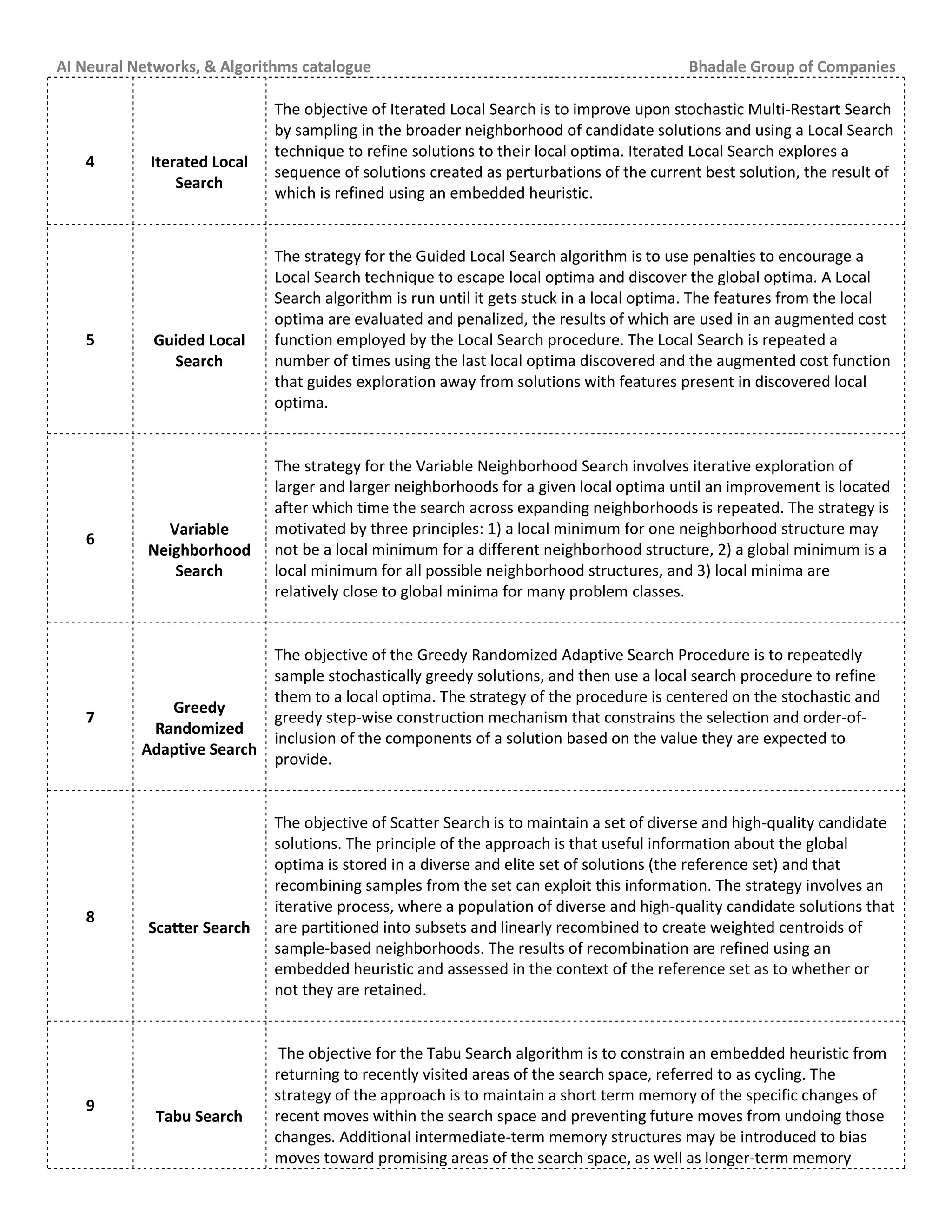 AI Neural Networks, & Algorithms catalogue Bhadale Group of Companies
4 Iterated Local
Search
The objective of Iterated Local Search is to improve upon stochastic Multi-Restart Search
by sampling in the broader neighborhood of candidate solutions and using a Local Search
technique to refine solutions to their local optima. Iterated Local Search explores a
sequence of solutions created as perturbations of the current best solution, the result of
which is refined using an embedded heuristic.
5 Guided Local
Search
The strategy for the Guided Local Search algorithm is to use penalties to encourage a
Local Search technique to escape local optima and discover the global optima. A Local
Search algorithm is run until it gets stuck in a local optima. The features from the local
optima are evaluated and penalized, the results of which are used in an augmented cost
function employed by the Local Search procedure. The Local Search is repeated a
number of times using the last local optima discovered and the augmented cost function
that guides exploration away from solutions with features present in discovered local
optima.
6
Variable
Neighborhood
Search
The strategy for the Variable Neighborhood Search involves iterative exploration of
larger and larger neighborhoods for a given local optima until an improvement is located
after which time the search across expanding neighborhoods is repeated. The strategy is
motivated by three principles: 1) a local minimum for one neighborhood structure may
not be a local minimum for a different neighborhood structure, 2) a global minimum is a
local minimum for all possible neighborhood structures, and 3) local minima are
relatively close to global minima for many problem classes.
7
Greedy
Randomized
Adaptive Search
The objective of the Greedy Randomized Adaptive Search Procedure is to repeatedly
sample stochastically greedy solutions, and then use a local search procedure to refine
them to a local optima. The strategy of the procedure is centered on the stochastic and
greedy step-wise construction mechanism that constrains the selection and order-of-
inclusion of the components of a solution based on the value they are expected to
provide.
8
Scatter Search
The objective of Scatter Search is to maintain a set of diverse and high-quality candidate
solutions. The principle of the approach is that useful information about the global
optima is stored in a diverse and elite set of solutions (the reference set) and that
recombining samples from the set can exploit this information. The strategy involves an
iterative process, where a population of diverse and high-quality candidate solutions that
are partitioned into subsets and linearly recombined to create weighted centroids of
sample-based neighborhoods. The results of recombination are refined using an
embedded heuristic and assessed in the context of the reference set as to whether or
not they are retained.
9
Tabu Search
The objective for the Tabu Search algorithm is to constrain an embedded heuristic from
returning to recently visited areas of the search space, referred to as cycling. The
strategy of the approach is to maintain a short term memory of the specific changes of
recent moves within the search space and preventing future moves from undoing those
changes. Additional intermediate-term memory structures may be introduced to bias
moves toward promising areas of the search space, as well as longer-term memory
 