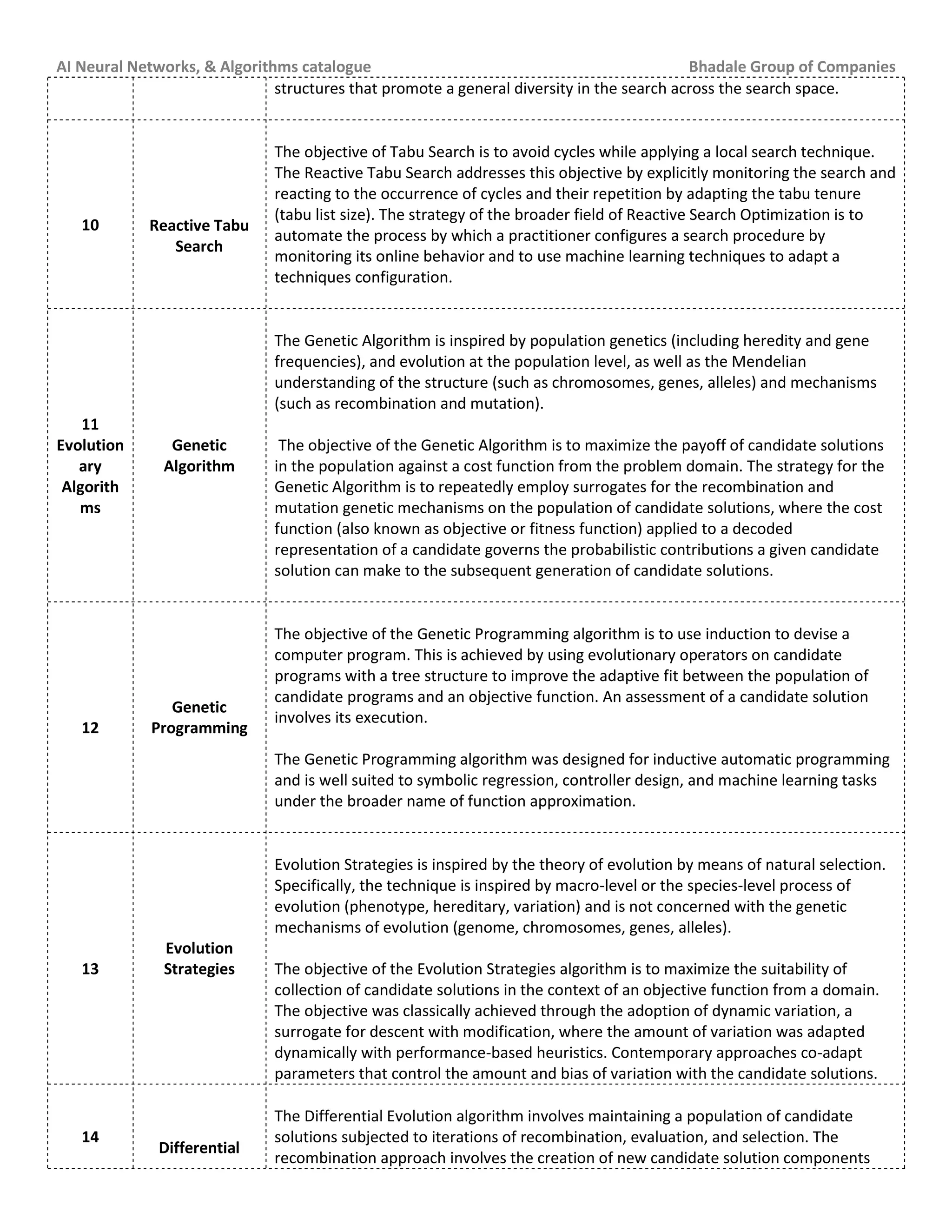 AI Neural Networks, & Algorithms catalogue Bhadale Group of Companies
structures that promote a general diversity in the search across the search space.
10 Reactive Tabu
Search
The objective of Tabu Search is to avoid cycles while applying a local search technique.
The Reactive Tabu Search addresses this objective by explicitly monitoring the search and
reacting to the occurrence of cycles and their repetition by adapting the tabu tenure
(tabu list size). The strategy of the broader field of Reactive Search Optimization is to
automate the process by which a practitioner configures a search procedure by
monitoring its online behavior and to use machine learning techniques to adapt a
techniques configuration.
11
Evolution
ary
Algorith
ms
Genetic
Algorithm
The Genetic Algorithm is inspired by population genetics (including heredity and gene
frequencies), and evolution at the population level, as well as the Mendelian
understanding of the structure (such as chromosomes, genes, alleles) and mechanisms
(such as recombination and mutation).
The objective of the Genetic Algorithm is to maximize the payoff of candidate solutions
in the population against a cost function from the problem domain. The strategy for the
Genetic Algorithm is to repeatedly employ surrogates for the recombination and
mutation genetic mechanisms on the population of candidate solutions, where the cost
function (also known as objective or fitness function) applied to a decoded
representation of a candidate governs the probabilistic contributions a given candidate
solution can make to the subsequent generation of candidate solutions.
12
Genetic
Programming
The objective of the Genetic Programming algorithm is to use induction to devise a
computer program. This is achieved by using evolutionary operators on candidate
programs with a tree structure to improve the adaptive fit between the population of
candidate programs and an objective function. An assessment of a candidate solution
involves its execution.
The Genetic Programming algorithm was designed for inductive automatic programming
and is well suited to symbolic regression, controller design, and machine learning tasks
under the broader name of function approximation.
13
Evolution
Strategies
Evolution Strategies is inspired by the theory of evolution by means of natural selection.
Specifically, the technique is inspired by macro-level or the species-level process of
evolution (phenotype, hereditary, variation) and is not concerned with the genetic
mechanisms of evolution (genome, chromosomes, genes, alleles).
The objective of the Evolution Strategies algorithm is to maximize the suitability of
collection of candidate solutions in the context of an objective function from a domain.
The objective was classically achieved through the adoption of dynamic variation, a
surrogate for descent with modification, where the amount of variation was adapted
dynamically with performance-based heuristics. Contemporary approaches co-adapt
parameters that control the amount and bias of variation with the candidate solutions.
14
Differential
The Differential Evolution algorithm involves maintaining a population of candidate
solutions subjected to iterations of recombination, evaluation, and selection. The
recombination approach involves the creation of new candidate solution components
 