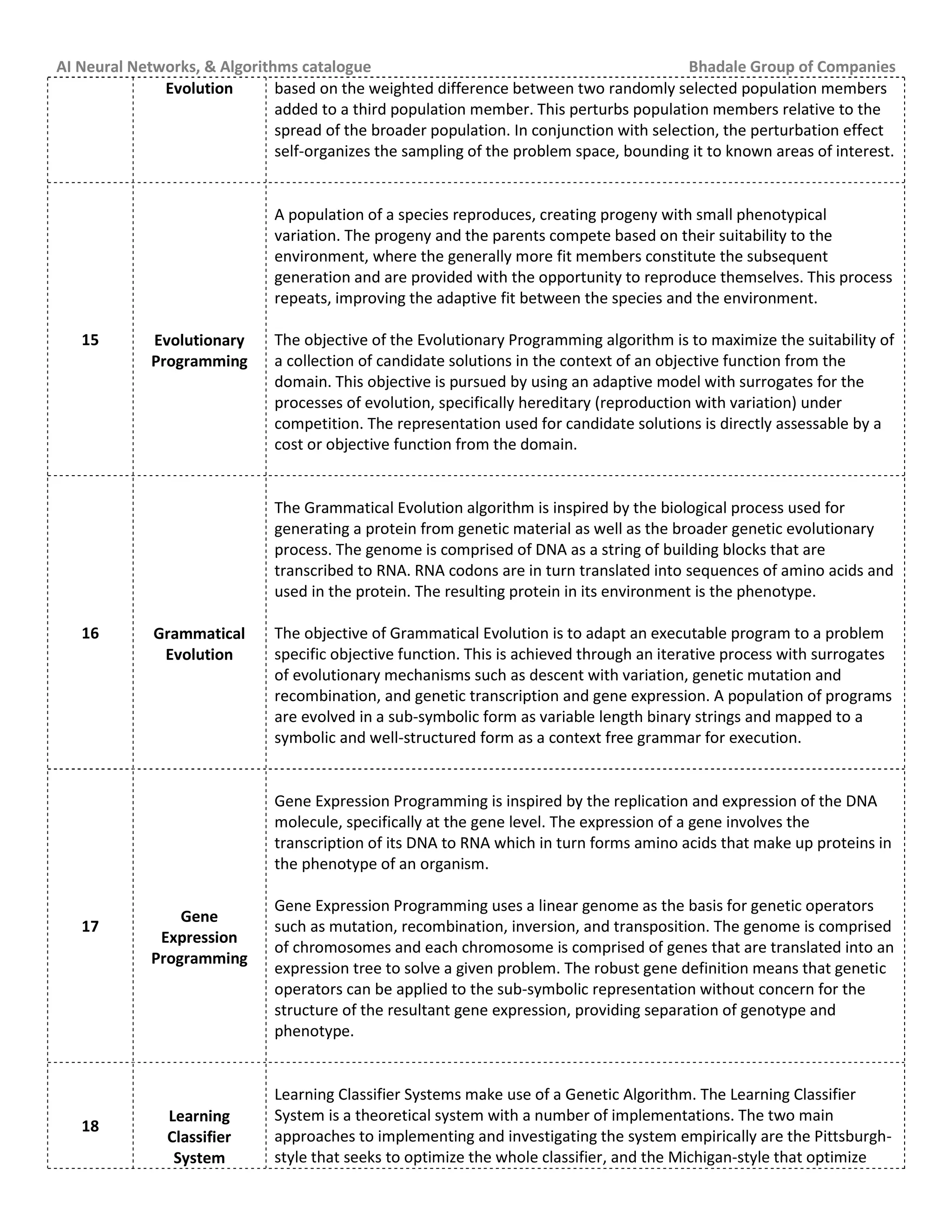 AI Neural Networks, & Algorithms catalogue Bhadale Group of Companies
Evolution based on the weighted difference between two randomly selected population members
added to a third population member. This perturbs population members relative to the
spread of the broader population. In conjunction with selection, the perturbation effect
self-organizes the sampling of the problem space, bounding it to known areas of interest.
15 Evolutionary
Programming
A population of a species reproduces, creating progeny with small phenotypical
variation. The progeny and the parents compete based on their suitability to the
environment, where the generally more fit members constitute the subsequent
generation and are provided with the opportunity to reproduce themselves. This process
repeats, improving the adaptive fit between the species and the environment.
The objective of the Evolutionary Programming algorithm is to maximize the suitability of
a collection of candidate solutions in the context of an objective function from the
domain. This objective is pursued by using an adaptive model with surrogates for the
processes of evolution, specifically hereditary (reproduction with variation) under
competition. The representation used for candidate solutions is directly assessable by a
cost or objective function from the domain.
16 Grammatical
Evolution
The Grammatical Evolution algorithm is inspired by the biological process used for
generating a protein from genetic material as well as the broader genetic evolutionary
process. The genome is comprised of DNA as a string of building blocks that are
transcribed to RNA. RNA codons are in turn translated into sequences of amino acids and
used in the protein. The resulting protein in its environment is the phenotype.
The objective of Grammatical Evolution is to adapt an executable program to a problem
specific objective function. This is achieved through an iterative process with surrogates
of evolutionary mechanisms such as descent with variation, genetic mutation and
recombination, and genetic transcription and gene expression. A population of programs
are evolved in a sub-symbolic form as variable length binary strings and mapped to a
symbolic and well-structured form as a context free grammar for execution.
17
Gene
Expression
Programming
Gene Expression Programming is inspired by the replication and expression of the DNA
molecule, specifically at the gene level. The expression of a gene involves the
transcription of its DNA to RNA which in turn forms amino acids that make up proteins in
the phenotype of an organism.
Gene Expression Programming uses a linear genome as the basis for genetic operators
such as mutation, recombination, inversion, and transposition. The genome is comprised
of chromosomes and each chromosome is comprised of genes that are translated into an
expression tree to solve a given problem. The robust gene definition means that genetic
operators can be applied to the sub-symbolic representation without concern for the
structure of the resultant gene expression, providing separation of genotype and
phenotype.
18
Learning
Classifier
System
Learning Classifier Systems make use of a Genetic Algorithm. The Learning Classifier
System is a theoretical system with a number of implementations. The two main
approaches to implementing and investigating the system empirically are the Pittsburgh-
style that seeks to optimize the whole classifier, and the Michigan-style that optimize
 