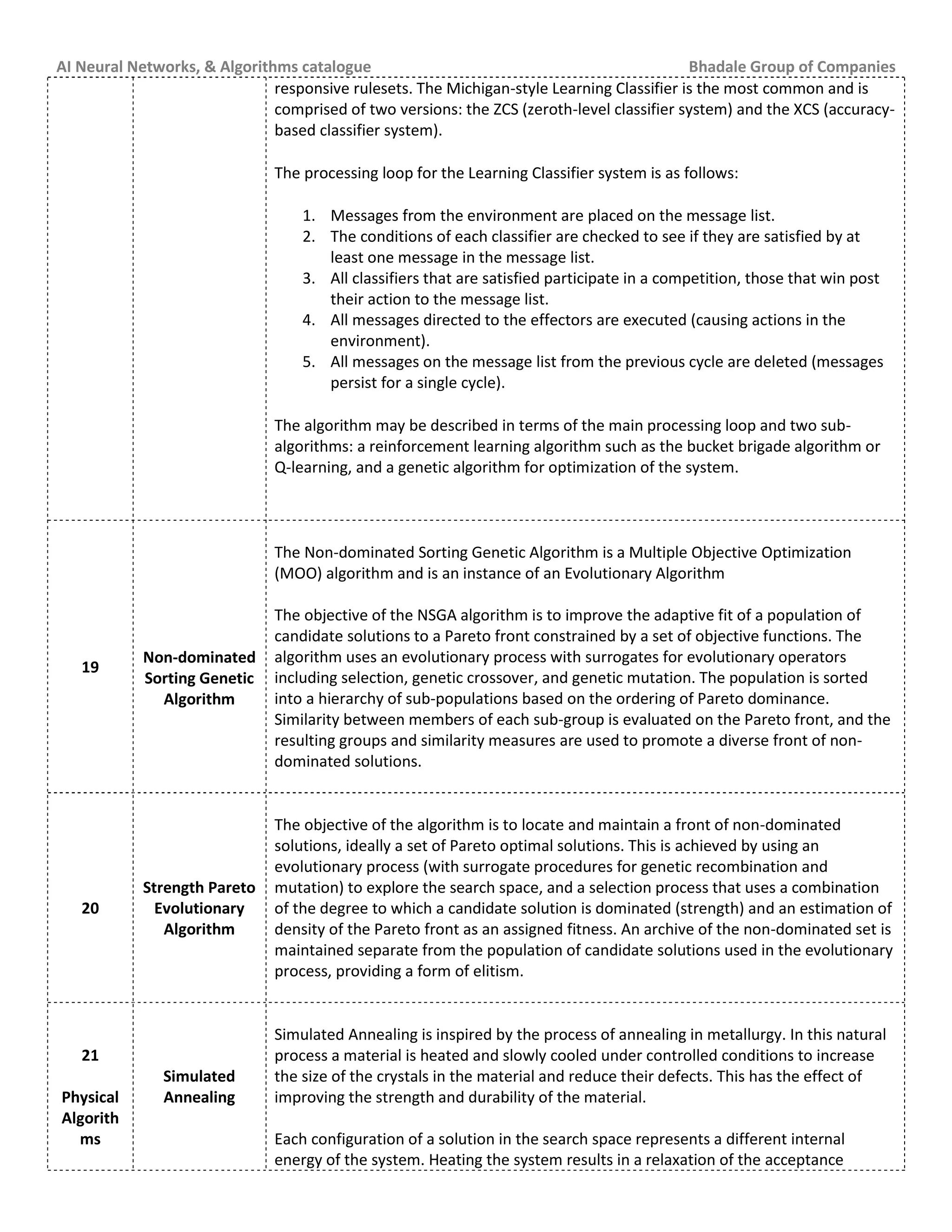 AI Neural Networks, & Algorithms catalogue Bhadale Group of Companies
responsive rulesets. The Michigan-style Learning Classifier is the most common and is
comprised of two versions: the ZCS (zeroth-level classifier system) and the XCS (accuracy-
based classifier system).
The processing loop for the Learning Classifier system is as follows:
1. Messages from the environment are placed on the message list.
2. The conditions of each classifier are checked to see if they are satisfied by at
least one message in the message list.
3. All classifiers that are satisfied participate in a competition, those that win post
their action to the message list.
4. All messages directed to the effectors are executed (causing actions in the
environment).
5. All messages on the message list from the previous cycle are deleted (messages
persist for a single cycle).
The algorithm may be described in terms of the main processing loop and two sub-
algorithms: a reinforcement learning algorithm such as the bucket brigade algorithm or
Q-learning, and a genetic algorithm for optimization of the system.
19
Non-dominated
Sorting Genetic
Algorithm
The Non-dominated Sorting Genetic Algorithm is a Multiple Objective Optimization
(MOO) algorithm and is an instance of an Evolutionary Algorithm
The objective of the NSGA algorithm is to improve the adaptive fit of a population of
candidate solutions to a Pareto front constrained by a set of objective functions. The
algorithm uses an evolutionary process with surrogates for evolutionary operators
including selection, genetic crossover, and genetic mutation. The population is sorted
into a hierarchy of sub-populations based on the ordering of Pareto dominance.
Similarity between members of each sub-group is evaluated on the Pareto front, and the
resulting groups and similarity measures are used to promote a diverse front of non-
dominated solutions.
20
Strength Pareto
Evolutionary
Algorithm
The objective of the algorithm is to locate and maintain a front of non-dominated
solutions, ideally a set of Pareto optimal solutions. This is achieved by using an
evolutionary process (with surrogate procedures for genetic recombination and
mutation) to explore the search space, and a selection process that uses a combination
of the degree to which a candidate solution is dominated (strength) and an estimation of
density of the Pareto front as an assigned fitness. An archive of the non-dominated set is
maintained separate from the population of candidate solutions used in the evolutionary
process, providing a form of elitism.
21
Physical
Algorith
ms
Simulated
Annealing
Simulated Annealing is inspired by the process of annealing in metallurgy. In this natural
process a material is heated and slowly cooled under controlled conditions to increase
the size of the crystals in the material and reduce their defects. This has the effect of
improving the strength and durability of the material.
Each configuration of a solution in the search space represents a different internal
energy of the system. Heating the system results in a relaxation of the acceptance
 