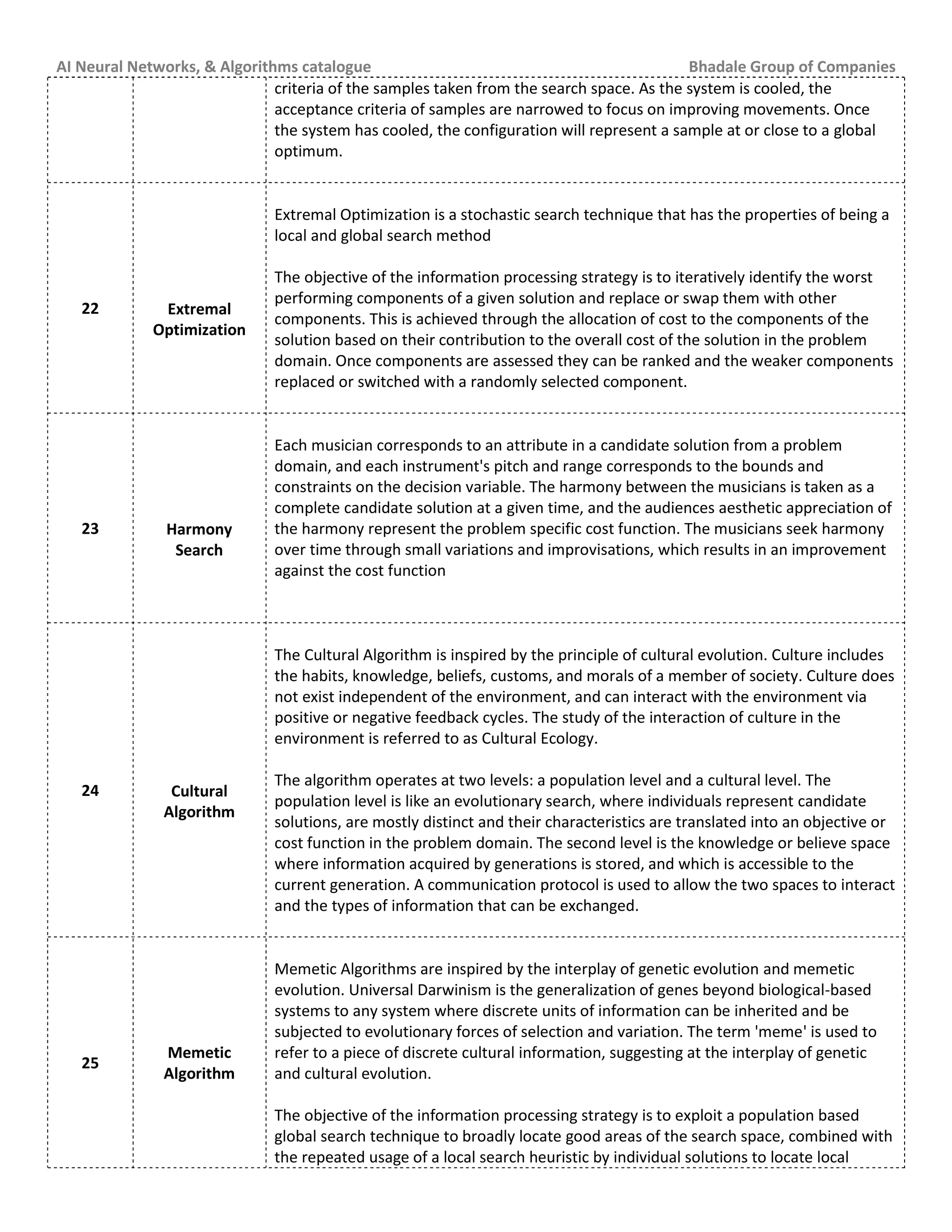 AI Neural Networks, & Algorithms catalogue Bhadale Group of Companies
criteria of the samples taken from the search space. As the system is cooled, the
acceptance criteria of samples are narrowed to focus on improving movements. Once
the system has cooled, the configuration will represent a sample at or close to a global
optimum.
22 Extremal
Optimization
Extremal Optimization is a stochastic search technique that has the properties of being a
local and global search method
The objective of the information processing strategy is to iteratively identify the worst
performing components of a given solution and replace or swap them with other
components. This is achieved through the allocation of cost to the components of the
solution based on their contribution to the overall cost of the solution in the problem
domain. Once components are assessed they can be ranked and the weaker components
replaced or switched with a randomly selected component.
23 Harmony
Search
Each musician corresponds to an attribute in a candidate solution from a problem
domain, and each instrument's pitch and range corresponds to the bounds and
constraints on the decision variable. The harmony between the musicians is taken as a
complete candidate solution at a given time, and the audiences aesthetic appreciation of
the harmony represent the problem specific cost function. The musicians seek harmony
over time through small variations and improvisations, which results in an improvement
against the cost function
24 Cultural
Algorithm
The Cultural Algorithm is inspired by the principle of cultural evolution. Culture includes
the habits, knowledge, beliefs, customs, and morals of a member of society. Culture does
not exist independent of the environment, and can interact with the environment via
positive or negative feedback cycles. The study of the interaction of culture in the
environment is referred to as Cultural Ecology.
The algorithm operates at two levels: a population level and a cultural level. The
population level is like an evolutionary search, where individuals represent candidate
solutions, are mostly distinct and their characteristics are translated into an objective or
cost function in the problem domain. The second level is the knowledge or believe space
where information acquired by generations is stored, and which is accessible to the
current generation. A communication protocol is used to allow the two spaces to interact
and the types of information that can be exchanged.
25
Memetic
Algorithm
Memetic Algorithms are inspired by the interplay of genetic evolution and memetic
evolution. Universal Darwinism is the generalization of genes beyond biological-based
systems to any system where discrete units of information can be inherited and be
subjected to evolutionary forces of selection and variation. The term 'meme' is used to
refer to a piece of discrete cultural information, suggesting at the interplay of genetic
and cultural evolution.
The objective of the information processing strategy is to exploit a population based
global search technique to broadly locate good areas of the search space, combined with
the repeated usage of a local search heuristic by individual solutions to locate local
 