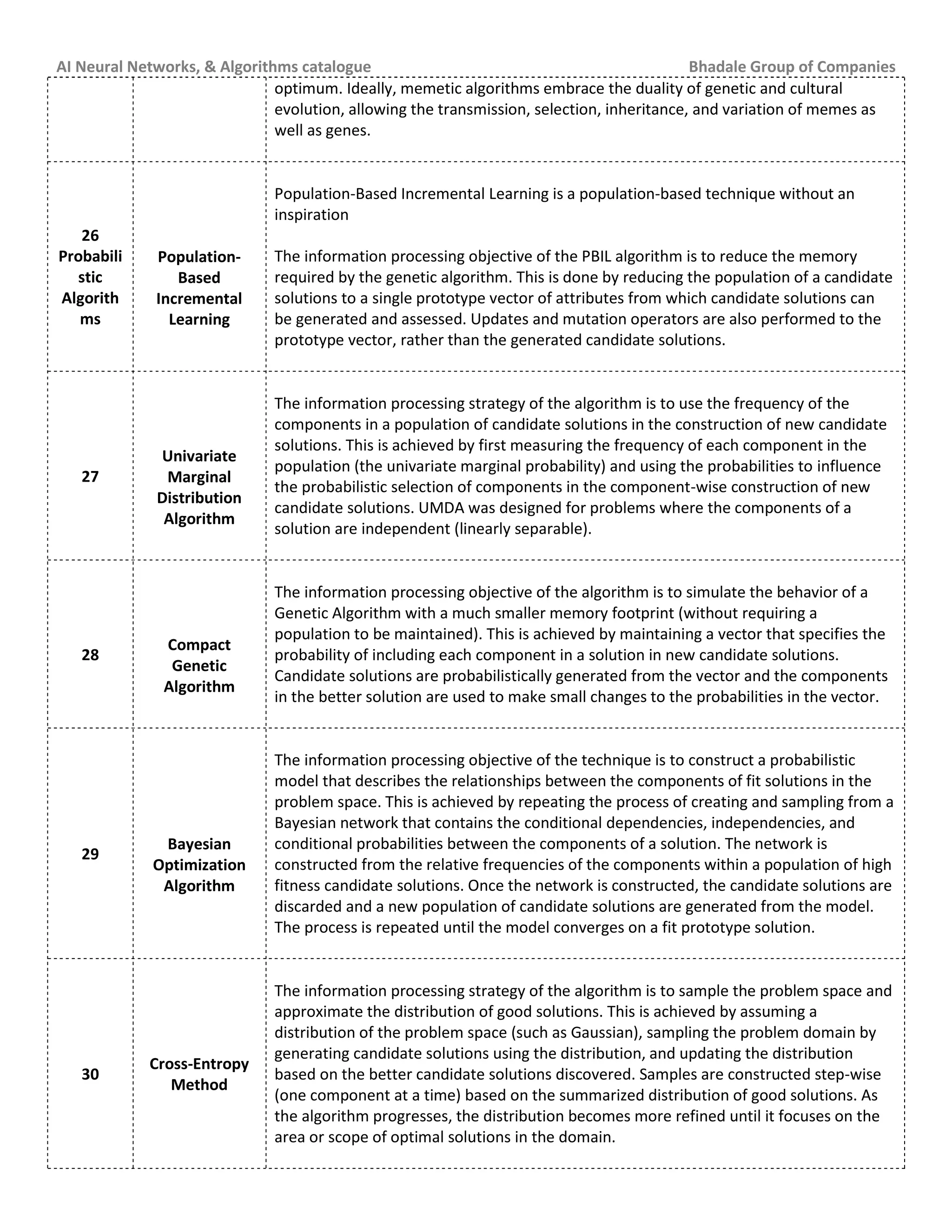 AI Neural Networks, & Algorithms catalogue Bhadale Group of Companies
optimum. Ideally, memetic algorithms embrace the duality of genetic and cultural
evolution, allowing the transmission, selection, inheritance, and variation of memes as
well as genes.
26
Probabili
stic
Algorith
ms
Population-
Based
Incremental
Learning
Population-Based Incremental Learning is a population-based technique without an
inspiration
The information processing objective of the PBIL algorithm is to reduce the memory
required by the genetic algorithm. This is done by reducing the population of a candidate
solutions to a single prototype vector of attributes from which candidate solutions can
be generated and assessed. Updates and mutation operators are also performed to the
prototype vector, rather than the generated candidate solutions.
27
Univariate
Marginal
Distribution
Algorithm
The information processing strategy of the algorithm is to use the frequency of the
components in a population of candidate solutions in the construction of new candidate
solutions. This is achieved by first measuring the frequency of each component in the
population (the univariate marginal probability) and using the probabilities to influence
the probabilistic selection of components in the component-wise construction of new
candidate solutions. UMDA was designed for problems where the components of a
solution are independent (linearly separable).
28
Compact
Genetic
Algorithm
The information processing objective of the algorithm is to simulate the behavior of a
Genetic Algorithm with a much smaller memory footprint (without requiring a
population to be maintained). This is achieved by maintaining a vector that specifies the
probability of including each component in a solution in new candidate solutions.
Candidate solutions are probabilistically generated from the vector and the components
in the better solution are used to make small changes to the probabilities in the vector.
29
Bayesian
Optimization
Algorithm
The information processing objective of the technique is to construct a probabilistic
model that describes the relationships between the components of fit solutions in the
problem space. This is achieved by repeating the process of creating and sampling from a
Bayesian network that contains the conditional dependencies, independencies, and
conditional probabilities between the components of a solution. The network is
constructed from the relative frequencies of the components within a population of high
fitness candidate solutions. Once the network is constructed, the candidate solutions are
discarded and a new population of candidate solutions are generated from the model.
The process is repeated until the model converges on a fit prototype solution.
30
Cross-Entropy
Method
The information processing strategy of the algorithm is to sample the problem space and
approximate the distribution of good solutions. This is achieved by assuming a
distribution of the problem space (such as Gaussian), sampling the problem domain by
generating candidate solutions using the distribution, and updating the distribution
based on the better candidate solutions discovered. Samples are constructed step-wise
(one component at a time) based on the summarized distribution of good solutions. As
the algorithm progresses, the distribution becomes more refined until it focuses on the
area or scope of optimal solutions in the domain.
 