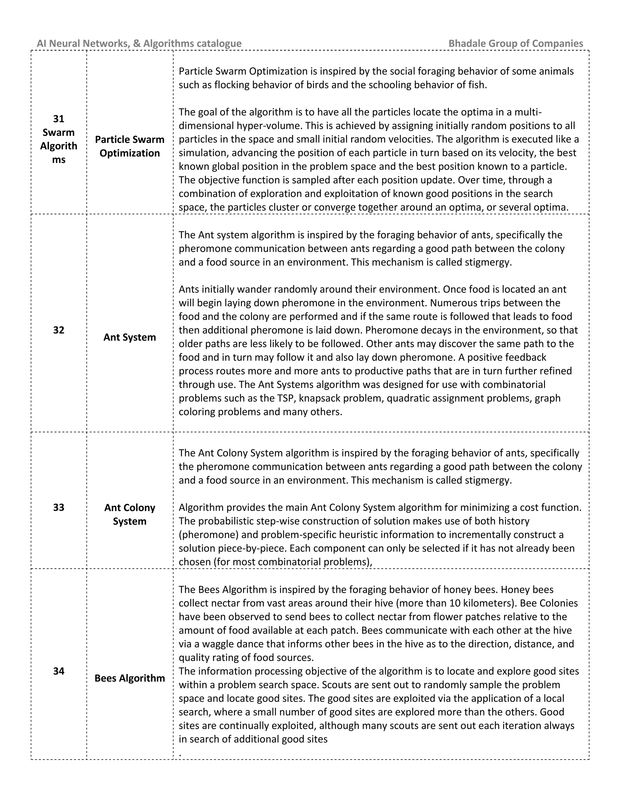 AI Neural Networks, & Algorithms catalogue Bhadale Group of Companies
31
Swarm
Algorith
ms
Particle Swarm
Optimization
Particle Swarm Optimization is inspired by the social foraging behavior of some animals
such as flocking behavior of birds and the schooling behavior of fish.
The goal of the algorithm is to have all the particles locate the optima in a multi-
dimensional hyper-volume. This is achieved by assigning initially random positions to all
particles in the space and small initial random velocities. The algorithm is executed like a
simulation, advancing the position of each particle in turn based on its velocity, the best
known global position in the problem space and the best position known to a particle.
The objective function is sampled after each position update. Over time, through a
combination of exploration and exploitation of known good positions in the search
space, the particles cluster or converge together around an optima, or several optima.
32
Ant System
The Ant system algorithm is inspired by the foraging behavior of ants, specifically the
pheromone communication between ants regarding a good path between the colony
and a food source in an environment. This mechanism is called stigmergy.
Ants initially wander randomly around their environment. Once food is located an ant
will begin laying down pheromone in the environment. Numerous trips between the
food and the colony are performed and if the same route is followed that leads to food
then additional pheromone is laid down. Pheromone decays in the environment, so that
older paths are less likely to be followed. Other ants may discover the same path to the
food and in turn may follow it and also lay down pheromone. A positive feedback
process routes more and more ants to productive paths that are in turn further refined
through use. The Ant Systems algorithm was designed for use with combinatorial
problems such as the TSP, knapsack problem, quadratic assignment problems, graph
coloring problems and many others.
33 Ant Colony
System
The Ant Colony System algorithm is inspired by the foraging behavior of ants, specifically
the pheromone communication between ants regarding a good path between the colony
and a food source in an environment. This mechanism is called stigmergy.
Algorithm provides the main Ant Colony System algorithm for minimizing a cost function.
The probabilistic step-wise construction of solution makes use of both history
(pheromone) and problem-specific heuristic information to incrementally construct a
solution piece-by-piece. Each component can only be selected if it has not already been
chosen (for most combinatorial problems),
34
Bees Algorithm
The Bees Algorithm is inspired by the foraging behavior of honey bees. Honey bees
collect nectar from vast areas around their hive (more than 10 kilometers). Bee Colonies
have been observed to send bees to collect nectar from flower patches relative to the
amount of food available at each patch. Bees communicate with each other at the hive
via a waggle dance that informs other bees in the hive as to the direction, distance, and
quality rating of food sources.
The information processing objective of the algorithm is to locate and explore good sites
within a problem search space. Scouts are sent out to randomly sample the problem
space and locate good sites. The good sites are exploited via the application of a local
search, where a small number of good sites are explored more than the others. Good
sites are continually exploited, although many scouts are sent out each iteration always
in search of additional good sites
.
 