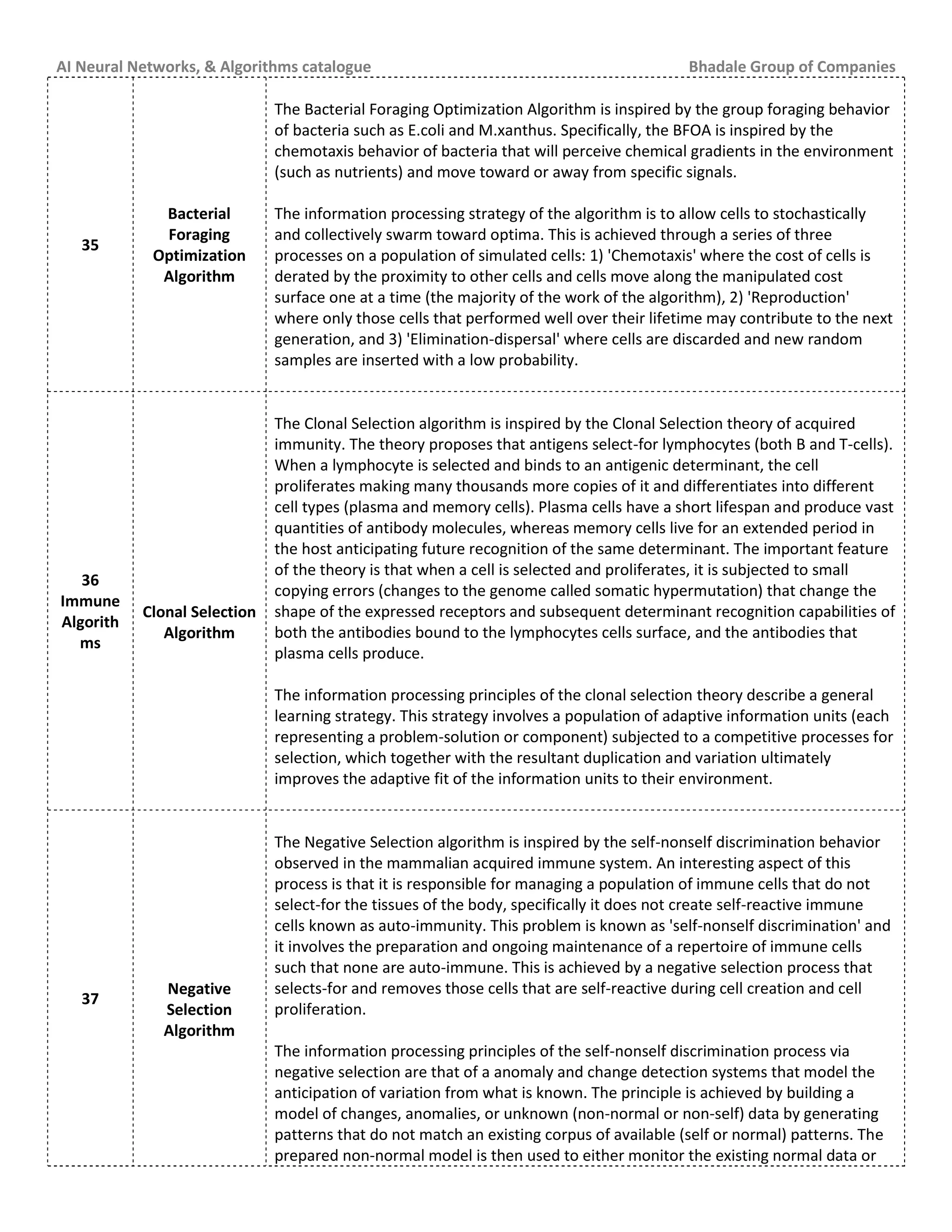 AI Neural Networks, & Algorithms catalogue Bhadale Group of Companies
35
Bacterial
Foraging
Optimization
Algorithm
The Bacterial Foraging Optimization Algorithm is inspired by the group foraging behavior
of bacteria such as E.coli and M.xanthus. Specifically, the BFOA is inspired by the
chemotaxis behavior of bacteria that will perceive chemical gradients in the environment
(such as nutrients) and move toward or away from specific signals.
The information processing strategy of the algorithm is to allow cells to stochastically
and collectively swarm toward optima. This is achieved through a series of three
processes on a population of simulated cells: 1) 'Chemotaxis' where the cost of cells is
derated by the proximity to other cells and cells move along the manipulated cost
surface one at a time (the majority of the work of the algorithm), 2) 'Reproduction'
where only those cells that performed well over their lifetime may contribute to the next
generation, and 3) 'Elimination-dispersal' where cells are discarded and new random
samples are inserted with a low probability.
36
Immune
Algorith
ms
Clonal Selection
Algorithm
The Clonal Selection algorithm is inspired by the Clonal Selection theory of acquired
immunity. The theory proposes that antigens select-for lymphocytes (both B and T-cells).
When a lymphocyte is selected and binds to an antigenic determinant, the cell
proliferates making many thousands more copies of it and differentiates into different
cell types (plasma and memory cells). Plasma cells have a short lifespan and produce vast
quantities of antibody molecules, whereas memory cells live for an extended period in
the host anticipating future recognition of the same determinant. The important feature
of the theory is that when a cell is selected and proliferates, it is subjected to small
copying errors (changes to the genome called somatic hypermutation) that change the
shape of the expressed receptors and subsequent determinant recognition capabilities of
both the antibodies bound to the lymphocytes cells surface, and the antibodies that
plasma cells produce.
The information processing principles of the clonal selection theory describe a general
learning strategy. This strategy involves a population of adaptive information units (each
representing a problem-solution or component) subjected to a competitive processes for
selection, which together with the resultant duplication and variation ultimately
improves the adaptive fit of the information units to their environment.
37
Negative
Selection
Algorithm
The Negative Selection algorithm is inspired by the self-nonself discrimination behavior
observed in the mammalian acquired immune system. An interesting aspect of this
process is that it is responsible for managing a population of immune cells that do not
select-for the tissues of the body, specifically it does not create self-reactive immune
cells known as auto-immunity. This problem is known as 'self-nonself discrimination' and
it involves the preparation and ongoing maintenance of a repertoire of immune cells
such that none are auto-immune. This is achieved by a negative selection process that
selects-for and removes those cells that are self-reactive during cell creation and cell
proliferation.
The information processing principles of the self-nonself discrimination process via
negative selection are that of a anomaly and change detection systems that model the
anticipation of variation from what is known. The principle is achieved by building a
model of changes, anomalies, or unknown (non-normal or non-self) data by generating
patterns that do not match an existing corpus of available (self or normal) patterns. The
prepared non-normal model is then used to either monitor the existing normal data or
 