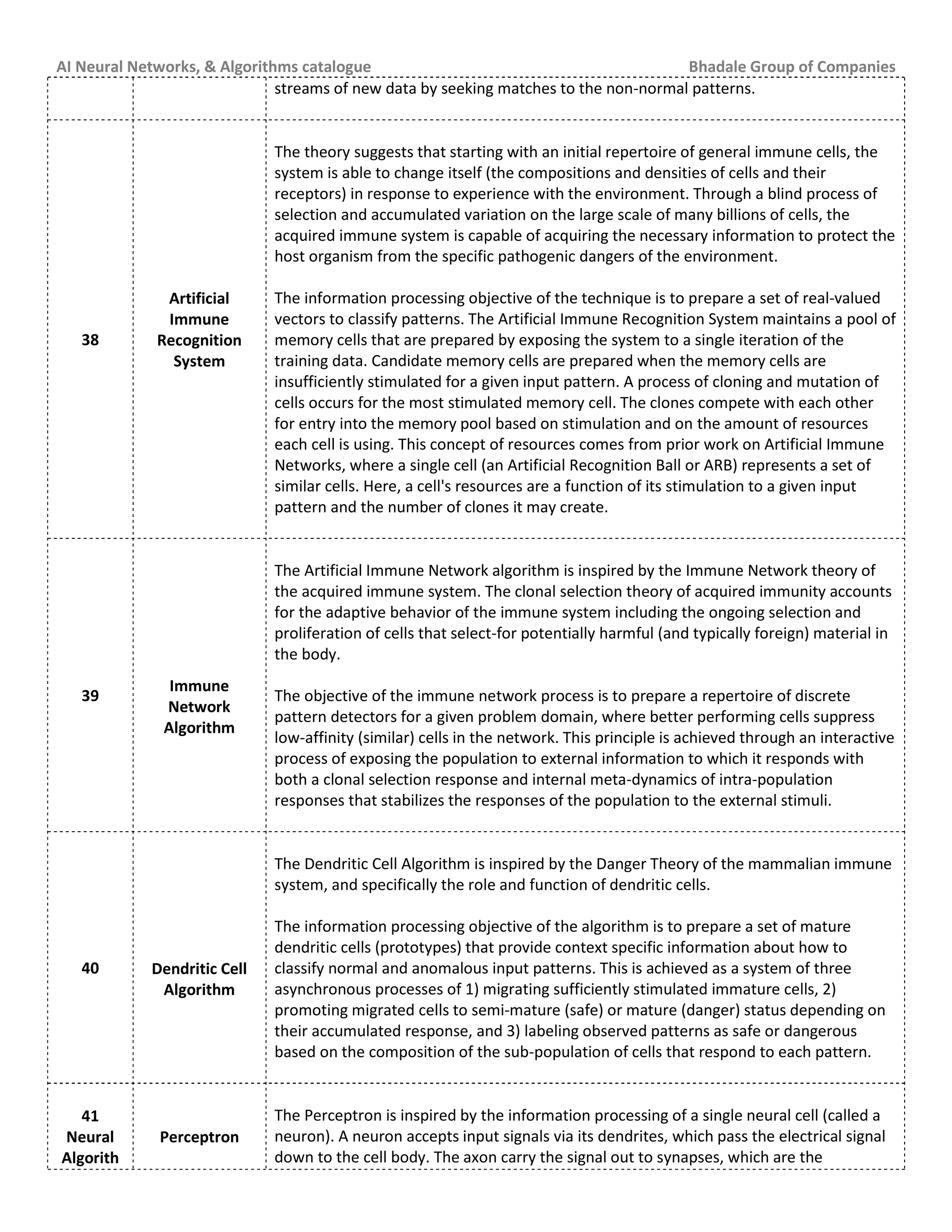 AI Neural Networks, & Algorithms catalogue Bhadale Group of Companies
streams of new data by seeking matches to the non-normal patterns.
38
Artificial
Immune
Recognition
System
The theory suggests that starting with an initial repertoire of general immune cells, the
system is able to change itself (the compositions and densities of cells and their
receptors) in response to experience with the environment. Through a blind process of
selection and accumulated variation on the large scale of many billions of cells, the
acquired immune system is capable of acquiring the necessary information to protect the
host organism from the specific pathogenic dangers of the environment.
The information processing objective of the technique is to prepare a set of real-valued
vectors to classify patterns. The Artificial Immune Recognition System maintains a pool of
memory cells that are prepared by exposing the system to a single iteration of the
training data. Candidate memory cells are prepared when the memory cells are
insufficiently stimulated for a given input pattern. A process of cloning and mutation of
cells occurs for the most stimulated memory cell. The clones compete with each other
for entry into the memory pool based on stimulation and on the amount of resources
each cell is using. This concept of resources comes from prior work on Artificial Immune
Networks, where a single cell (an Artificial Recognition Ball or ARB) represents a set of
similar cells. Here, a cell's resources are a function of its stimulation to a given input
pattern and the number of clones it may create.
39
Immune
Network
Algorithm
The Artificial Immune Network algorithm is inspired by the Immune Network theory of
the acquired immune system. The clonal selection theory of acquired immunity accounts
for the adaptive behavior of the immune system including the ongoing selection and
proliferation of cells that select-for potentially harmful (and typically foreign) material in
the body.
The objective of the immune network process is to prepare a repertoire of discrete
pattern detectors for a given problem domain, where better performing cells suppress
low-affinity (similar) cells in the network. This principle is achieved through an interactive
process of exposing the population to external information to which it responds with
both a clonal selection response and internal meta-dynamics of intra-population
responses that stabilizes the responses of the population to the external stimuli.
40 Dendritic Cell
Algorithm
The Dendritic Cell Algorithm is inspired by the Danger Theory of the mammalian immune
system, and specifically the role and function of dendritic cells.
The information processing objective of the algorithm is to prepare a set of mature
dendritic cells (prototypes) that provide context specific information about how to
classify normal and anomalous input patterns. This is achieved as a system of three
asynchronous processes of 1) migrating sufficiently stimulated immature cells, 2)
promoting migrated cells to semi-mature (safe) or mature (danger) status depending on
their accumulated response, and 3) labeling observed patterns as safe or dangerous
based on the composition of the sub-population of cells that respond to each pattern.
41
Neural
Algorith
Perceptron
The Perceptron is inspired by the information processing of a single neural cell (called a
neuron). A neuron accepts input signals via its dendrites, which pass the electrical signal
down to the cell body. The axon carry the signal out to synapses, which are the
 