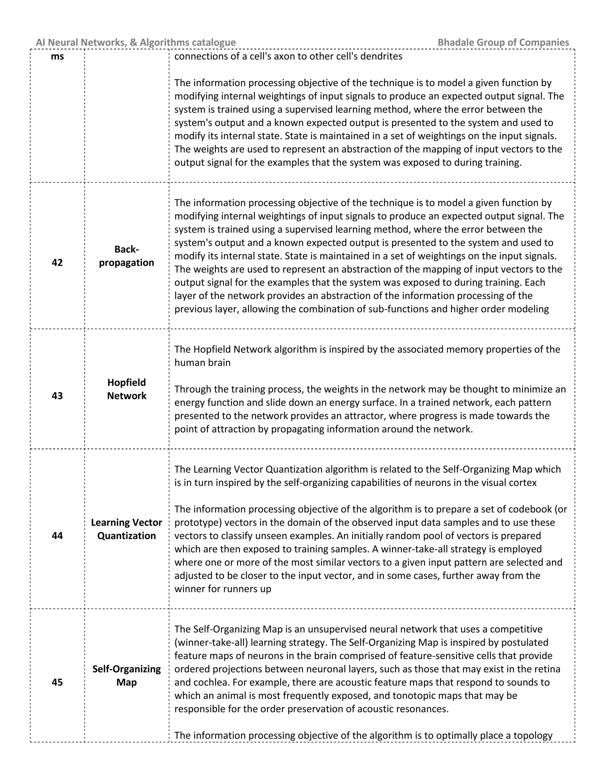 AI Neural Networks, & Algorithms catalogue Bhadale Group of Companies
ms connections of a cell's axon to other cell's dendrites
The information processing objective of the technique is to model a given function by
modifying internal weightings of input signals to produce an expected output signal. The
system is trained using a supervised learning method, where the error between the
system's output and a known expected output is presented to the system and used to
modify its internal state. State is maintained in a set of weightings on the input signals.
The weights are used to represent an abstraction of the mapping of input vectors to the
output signal for the examples that the system was exposed to during training.
42
Back-
propagation
The information processing objective of the technique is to model a given function by
modifying internal weightings of input signals to produce an expected output signal. The
system is trained using a supervised learning method, where the error between the
system's output and a known expected output is presented to the system and used to
modify its internal state. State is maintained in a set of weightings on the input signals.
The weights are used to represent an abstraction of the mapping of input vectors to the
output signal for the examples that the system was exposed to during training. Each
layer of the network provides an abstraction of the information processing of the
previous layer, allowing the combination of sub-functions and higher order modeling
43
Hopfield
Network
The Hopfield Network algorithm is inspired by the associated memory properties of the
human brain
Through the training process, the weights in the network may be thought to minimize an
energy function and slide down an energy surface. In a trained network, each pattern
presented to the network provides an attractor, where progress is made towards the
point of attraction by propagating information around the network.
44
Learning Vector
Quantization
The Learning Vector Quantization algorithm is related to the Self-Organizing Map which
is in turn inspired by the self-organizing capabilities of neurons in the visual cortex
The information processing objective of the algorithm is to prepare a set of codebook (or
prototype) vectors in the domain of the observed input data samples and to use these
vectors to classify unseen examples. An initially random pool of vectors is prepared
which are then exposed to training samples. A winner-take-all strategy is employed
where one or more of the most similar vectors to a given input pattern are selected and
adjusted to be closer to the input vector, and in some cases, further away from the
winner for runners up
45
Self-Organizing
Map
The Self-Organizing Map is an unsupervised neural network that uses a competitive
(winner-take-all) learning strategy. The Self-Organizing Map is inspired by postulated
feature maps of neurons in the brain comprised of feature-sensitive cells that provide
ordered projections between neuronal layers, such as those that may exist in the retina
and cochlea. For example, there are acoustic feature maps that respond to sounds to
which an animal is most frequently exposed, and tonotopic maps that may be
responsible for the order preservation of acoustic resonances.
The information processing objective of the algorithm is to optimally place a topology
 