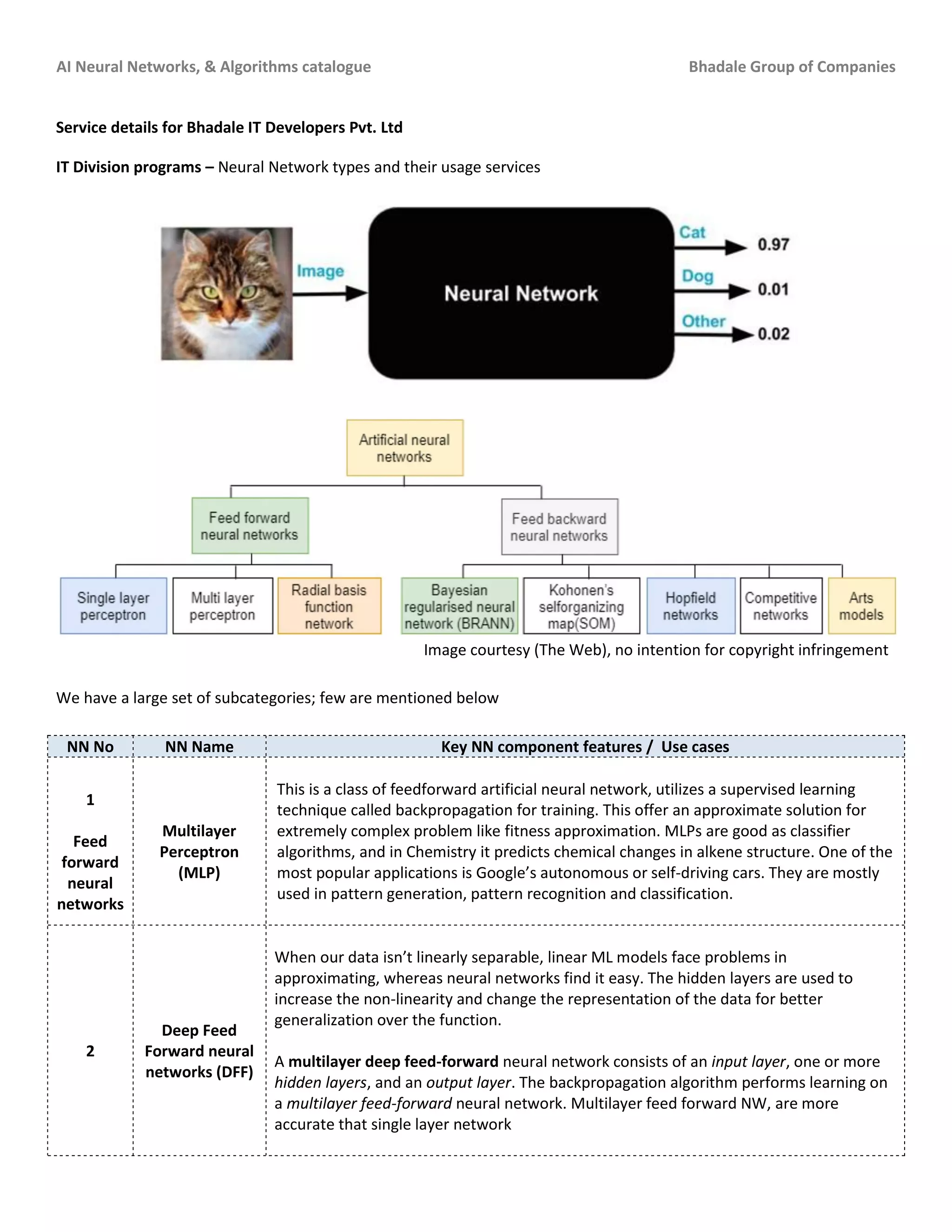 AI Neural Networks, & Algorithms catalogue Bhadale Group of Companies
Service details for Bhadale IT Developers Pvt. Ltd
IT Division programs – Neural Network types and their usage services
Image courtesy (The Web), no intention for copyright infringement
We have a large set of subcategories; few are mentioned below
NN No NN Name Key NN component features / Use cases
1
Feed
forward
neural
networks
Multilayer
Perceptron
(MLP)
This is a class of feedforward artificial neural network, utilizes a supervised learning
technique called backpropagation for training. This offer an approximate solution for
extremely complex problem like fitness approximation. MLPs are good as classifier
algorithms, and in Chemistry it predicts chemical changes in alkene structure. One of the
most popular applications is Google’s autonomous or self-driving cars. They are mostly
used in pattern generation, pattern recognition and classification.
2
Deep Feed
Forward neural
networks (DFF)
When our data isn’t linearly separable, linear ML models face problems in
approximating, whereas neural networks find it easy. The hidden layers are used to
increase the non-linearity and change the representation of the data for better
generalization over the function.
A multilayer deep feed-forward neural network consists of an input layer, one or more
hidden layers, and an output layer. The backpropagation algorithm performs learning on
a multilayer feed-forward neural network. Multilayer feed forward NW, are more
accurate that single layer network
 