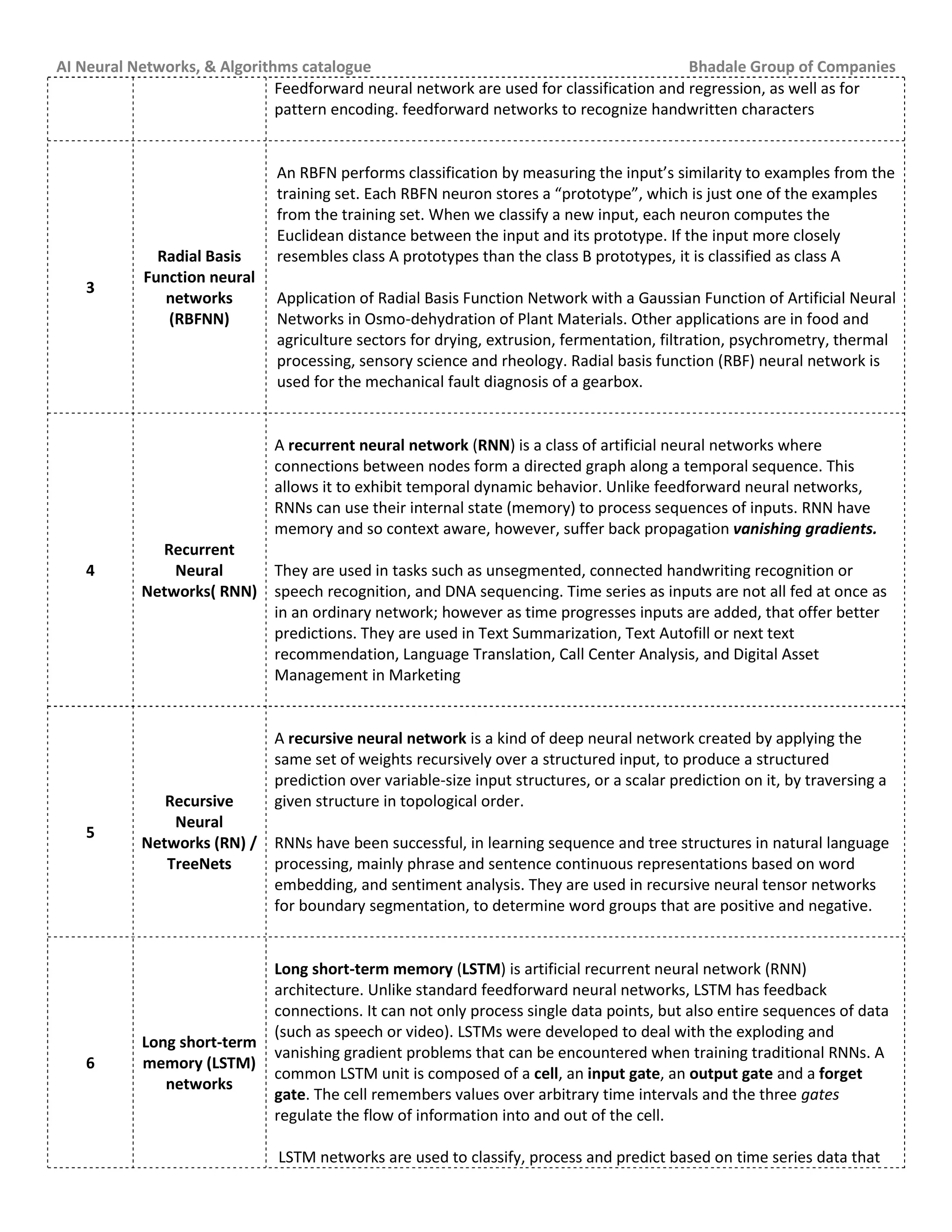 AI Neural Networks, & Algorithms catalogue Bhadale Group of Companies
Feedforward neural network are used for classification and regression, as well as for
pattern encoding. feedforward networks to recognize handwritten characters
3
Radial Basis
Function neural
networks
(RBFNN)
An RBFN performs classification by measuring the input’s similarity to examples from the
training set. Each RBFN neuron stores a “prototype”, which is just one of the examples
from the training set. When we classify a new input, each neuron computes the
Euclidean distance between the input and its prototype. If the input more closely
resembles class A prototypes than the class B prototypes, it is classified as class A
Application of Radial Basis Function Network with a Gaussian Function of Artificial Neural
Networks in Osmo-dehydration of Plant Materials. Other applications are in food and
agriculture sectors for drying, extrusion, fermentation, filtration, psychrometry, thermal
processing, sensory science and rheology. Radial basis function (RBF) neural network is
used for the mechanical fault diagnosis of a gearbox.
4
Recurrent
Neural
Networks( RNN)
A recurrent neural network (RNN) is a class of artificial neural networks where
connections between nodes form a directed graph along a temporal sequence. This
allows it to exhibit temporal dynamic behavior. Unlike feedforward neural networks,
RNNs can use their internal state (memory) to process sequences of inputs. RNN have
memory and so context aware, however, suffer back propagation vanishing gradients.
They are used in tasks such as unsegmented, connected handwriting recognition or
speech recognition, and DNA sequencing. Time series as inputs are not all fed at once as
in an ordinary network; however as time progresses inputs are added, that offer better
predictions. They are used in Text Summarization, Text Autofill or next text
recommendation, Language Translation, Call Center Analysis, and Digital Asset
Management in Marketing
5
Recursive
Neural
Networks (RN) /
TreeNets
A recursive neural network is a kind of deep neural network created by applying the
same set of weights recursively over a structured input, to produce a structured
prediction over variable-size input structures, or a scalar prediction on it, by traversing a
given structure in topological order.
RNNs have been successful, in learning sequence and tree structures in natural language
processing, mainly phrase and sentence continuous representations based on word
embedding, and sentiment analysis. They are used in recursive neural tensor networks
for boundary segmentation, to determine word groups that are positive and negative.
6
Long short-term
memory (LSTM)
networks
Long short-term memory (LSTM) is artificial recurrent neural network (RNN)
architecture. Unlike standard feedforward neural networks, LSTM has feedback
connections. It can not only process single data points, but also entire sequences of data
(such as speech or video). LSTMs were developed to deal with the exploding and
vanishing gradient problems that can be encountered when training traditional RNNs. A
common LSTM unit is composed of a cell, an input gate, an output gate and a forget
gate. The cell remembers values over arbitrary time intervals and the three gates
regulate the flow of information into and out of the cell.
LSTM networks are used to classify, process and predict based on time series data that
 