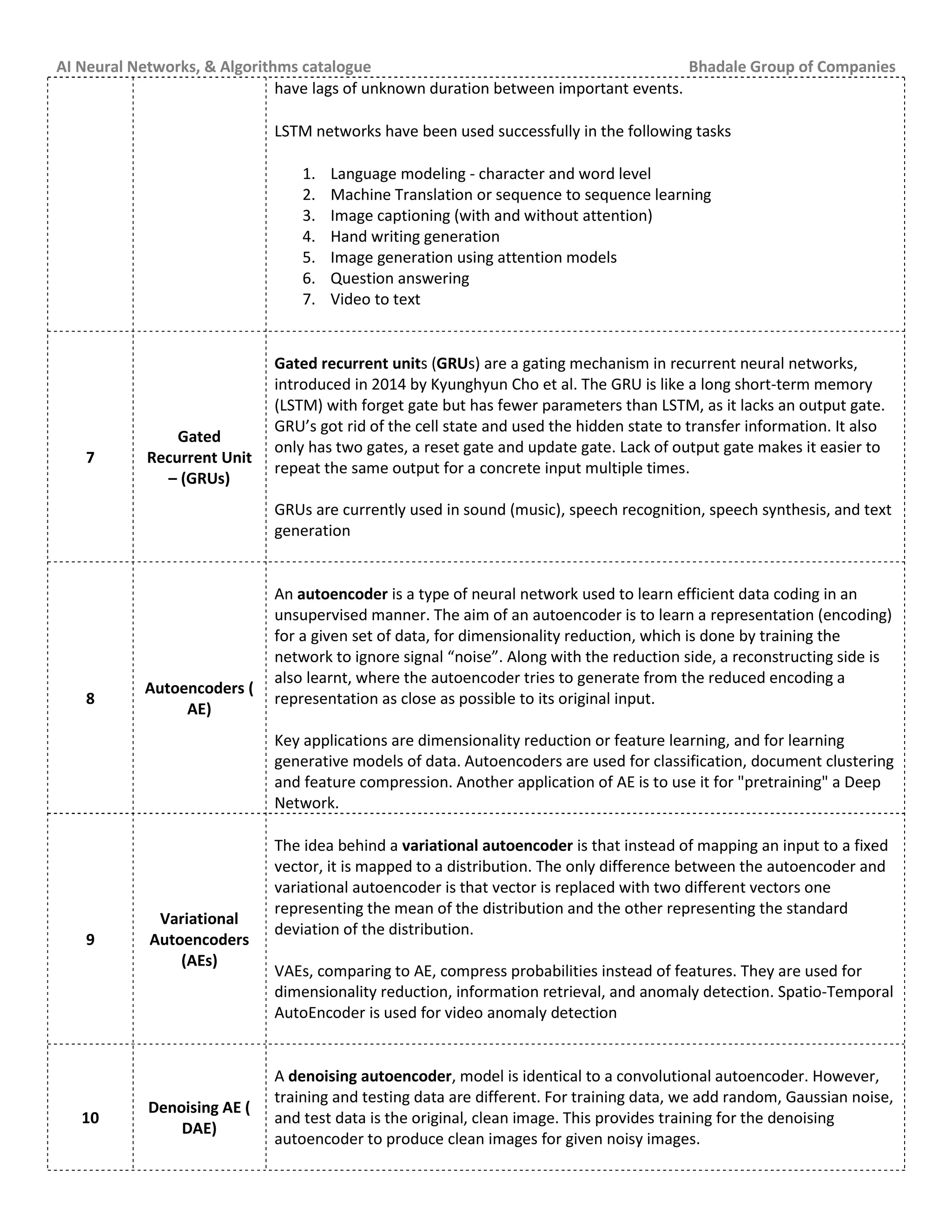 AI Neural Networks, & Algorithms catalogue Bhadale Group of Companies
have lags of unknown duration between important events.
LSTM networks have been used successfully in the following tasks
1. Language modeling - character and word level
2. Machine Translation or sequence to sequence learning
3. Image captioning (with and without attention)
4. Hand writing generation
5. Image generation using attention models
6. Question answering
7. Video to text
7
Gated
Recurrent Unit
– (GRUs)
Gated recurrent units (GRUs) are a gating mechanism in recurrent neural networks,
introduced in 2014 by Kyunghyun Cho et al. The GRU is like a long short-term memory
(LSTM) with forget gate but has fewer parameters than LSTM, as it lacks an output gate.
GRU’s got rid of the cell state and used the hidden state to transfer information. It also
only has two gates, a reset gate and update gate. Lack of output gate makes it easier to
repeat the same output for a concrete input multiple times.
GRUs are currently used in sound (music), speech recognition, speech synthesis, and text
generation
8
Autoencoders (
AE)
An autoencoder is a type of neural network used to learn efficient data coding in an
unsupervised manner. The aim of an autoencoder is to learn a representation (encoding)
for a given set of data, for dimensionality reduction, which is done by training the
network to ignore signal “noise”. Along with the reduction side, a reconstructing side is
also learnt, where the autoencoder tries to generate from the reduced encoding a
representation as close as possible to its original input.
Key applications are dimensionality reduction or feature learning, and for learning
generative models of data. Autoencoders are used for classification, document clustering
and feature compression. Another application of AE is to use it for "pretraining" a Deep
Network.
9
Variational
Autoencoders
(AEs)
The idea behind a variational autoencoder is that instead of mapping an input to a fixed
vector, it is mapped to a distribution. The only difference between the autoencoder and
variational autoencoder is that vector is replaced with two different vectors one
representing the mean of the distribution and the other representing the standard
deviation of the distribution.
VAEs, comparing to AE, compress probabilities instead of features. They are used for
dimensionality reduction, information retrieval, and anomaly detection. Spatio-Temporal
AutoEncoder is used for video anomaly detection
10
Denoising AE (
DAE)
A denoising autoencoder, model is identical to a convolutional autoencoder. However,
training and testing data are different. For training data, we add random, Gaussian noise,
and test data is the original, clean image. This provides training for the denoising
autoencoder to produce clean images for given noisy images.
 