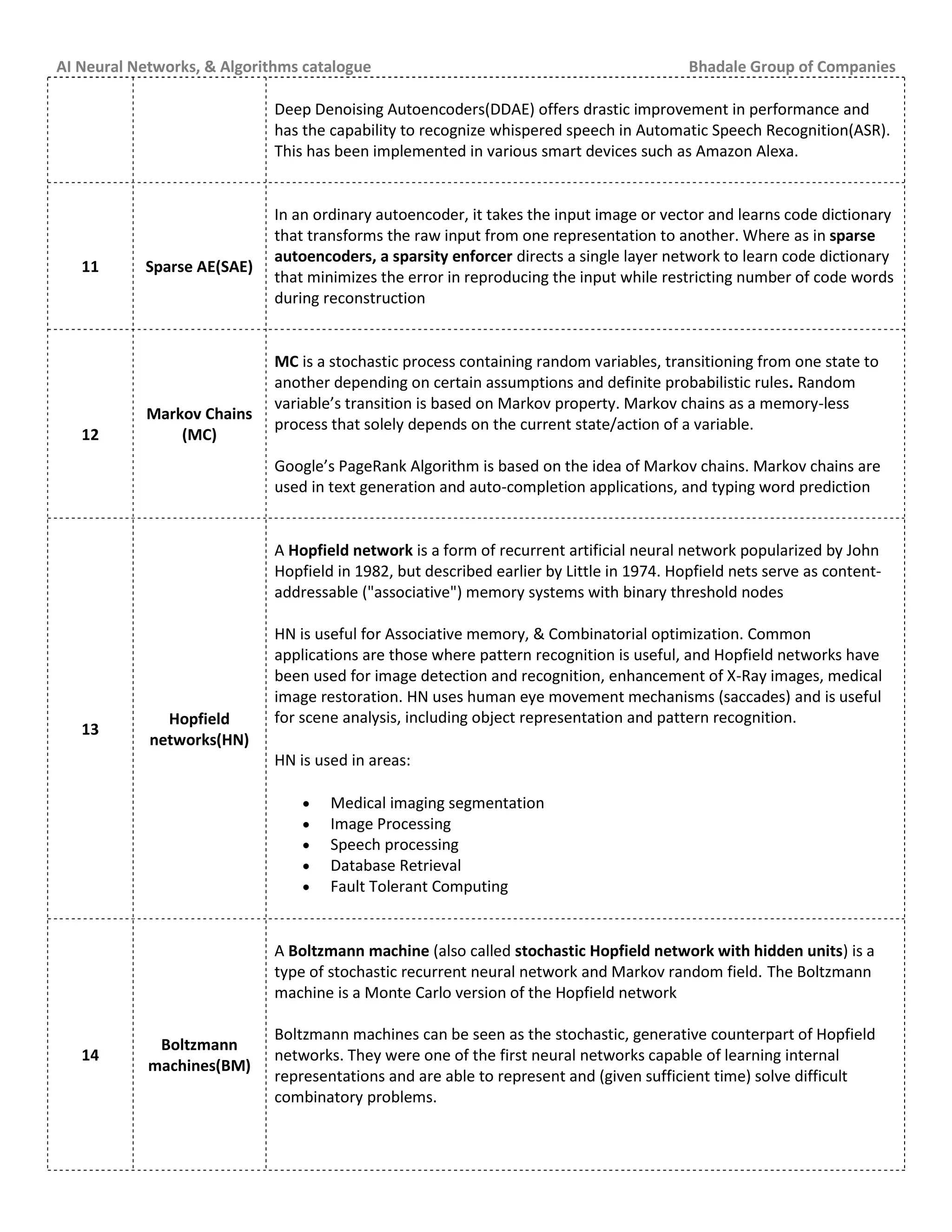AI Neural Networks, & Algorithms catalogue Bhadale Group of Companies
Deep Denoising Autoencoders(DDAE) offers drastic improvement in performance and
has the capability to recognize whispered speech in Automatic Speech Recognition(ASR).
This has been implemented in various smart devices such as Amazon Alexa.
11 Sparse AE(SAE)
In an ordinary autoencoder, it takes the input image or vector and learns code dictionary
that transforms the raw input from one representation to another. Where as in sparse
autoencoders, a sparsity enforcer directs a single layer network to learn code dictionary
that minimizes the error in reproducing the input while restricting number of code words
during reconstruction
12
Markov Chains
(MC)
MC is a stochastic process containing random variables, transitioning from one state to
another depending on certain assumptions and definite probabilistic rules. Random
variable’s transition is based on Markov property. Markov chains as a memory-less
process that solely depends on the current state/action of a variable.
Google’s PageRank Algorithm is based on the idea of Markov chains. Markov chains are
used in text generation and auto-completion applications, and typing word prediction
13
Hopfield
networks(HN)
A Hopfield network is a form of recurrent artificial neural network popularized by John
Hopfield in 1982, but described earlier by Little in 1974. Hopfield nets serve as content-
addressable ("associative") memory systems with binary threshold nodes
HN is useful for Associative memory, & Combinatorial optimization. Common
applications are those where pattern recognition is useful, and Hopfield networks have
been used for image detection and recognition, enhancement of X-Ray images, medical
image restoration. HN uses human eye movement mechanisms (saccades) and is useful
for scene analysis, including object representation and pattern recognition.
HN is used in areas:
 Medical imaging segmentation
 Image Processing
 Speech processing
 Database Retrieval
 Fault Tolerant Computing
14
Boltzmann
machines(BM)
A Boltzmann machine (also called stochastic Hopfield network with hidden units) is a
type of stochastic recurrent neural network and Markov random field. The Boltzmann
machine is a Monte Carlo version of the Hopfield network
Boltzmann machines can be seen as the stochastic, generative counterpart of Hopfield
networks. They were one of the first neural networks capable of learning internal
representations and are able to represent and (given sufficient time) solve difficult
combinatory problems.
 