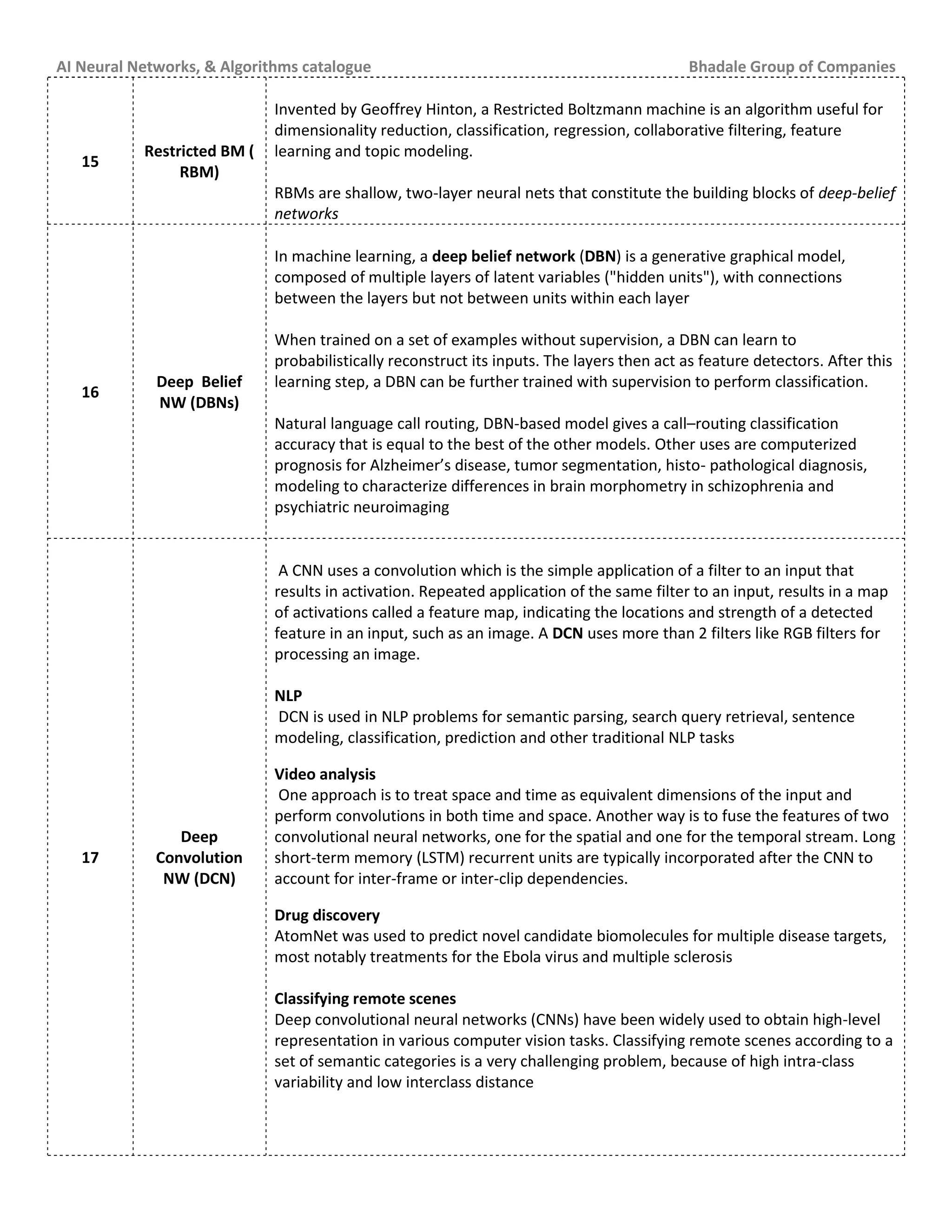 AI Neural Networks, & Algorithms catalogue Bhadale Group of Companies
15
Restricted BM (
RBM)
Invented by Geoffrey Hinton, a Restricted Boltzmann machine is an algorithm useful for
dimensionality reduction, classification, regression, collaborative filtering, feature
learning and topic modeling.
RBMs are shallow, two-layer neural nets that constitute the building blocks of deep-belief
networks
16
Deep Belief
NW (DBNs)
In machine learning, a deep belief network (DBN) is a generative graphical model,
composed of multiple layers of latent variables ("hidden units"), with connections
between the layers but not between units within each layer
When trained on a set of examples without supervision, a DBN can learn to
probabilistically reconstruct its inputs. The layers then act as feature detectors. After this
learning step, a DBN can be further trained with supervision to perform classification.
Natural language call routing, DBN-based model gives a call–routing classification
accuracy that is equal to the best of the other models. Other uses are computerized
prognosis for Alzheimer’s disease, tumor segmentation, histo- pathological diagnosis,
modeling to characterize differences in brain morphometry in schizophrenia and
psychiatric neuroimaging
17
Deep
Convolution
NW (DCN)
A CNN uses a convolution which is the simple application of a filter to an input that
results in activation. Repeated application of the same filter to an input, results in a map
of activations called a feature map, indicating the locations and strength of a detected
feature in an input, such as an image. A DCN uses more than 2 filters like RGB filters for
processing an image.
NLP
DCN is used in NLP problems for semantic parsing, search query retrieval, sentence
modeling, classification, prediction and other traditional NLP tasks
Video analysis
One approach is to treat space and time as equivalent dimensions of the input and
perform convolutions in both time and space. Another way is to fuse the features of two
convolutional neural networks, one for the spatial and one for the temporal stream. Long
short-term memory (LSTM) recurrent units are typically incorporated after the CNN to
account for inter-frame or inter-clip dependencies.
Drug discovery
AtomNet was used to predict novel candidate biomolecules for multiple disease targets,
most notably treatments for the Ebola virus and multiple sclerosis
Classifying remote scenes
Deep convolutional neural networks (CNNs) have been widely used to obtain high-level
representation in various computer vision tasks. Classifying remote scenes according to a
set of semantic categories is a very challenging problem, because of high intra-class
variability and low interclass distance
 