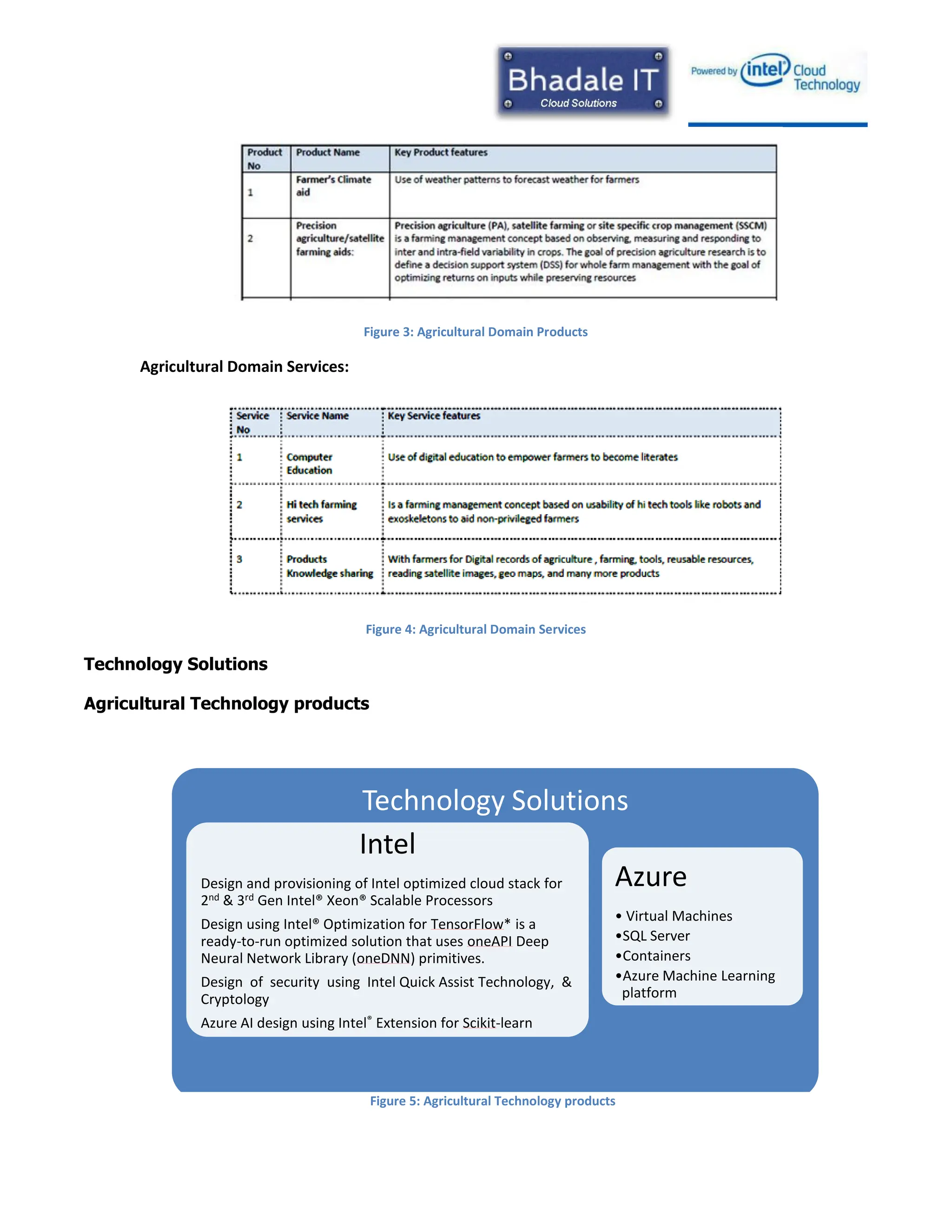 Figure 3: Agricultural Domain Products
Agricultural Domain Services:
Figure 4: Agricultural Domain Services
Technology Solutions
Agricultural Technology products
Technology Solutions
Intel
Design and provisioning of Intel optimized cloud stack for
2nd & 3rd Gen Intel® Xeon® Scalable Processors
Design using Intel® Optimization for TensorFlow* is a
ready-to-run optimized solution that uses oneAPI Deep
Neural Network Library (oneDNN) primitives.
Design of security using Intel Quick Assist Technology, &
Cryptology
Azure AI design using Intel® Extension for Scikit-learn
Azure
• Virtual Machines
•SQL Server
•Containers
•Azure Machine Learning
platform
Figure 5: Agricultural Technology products
 
