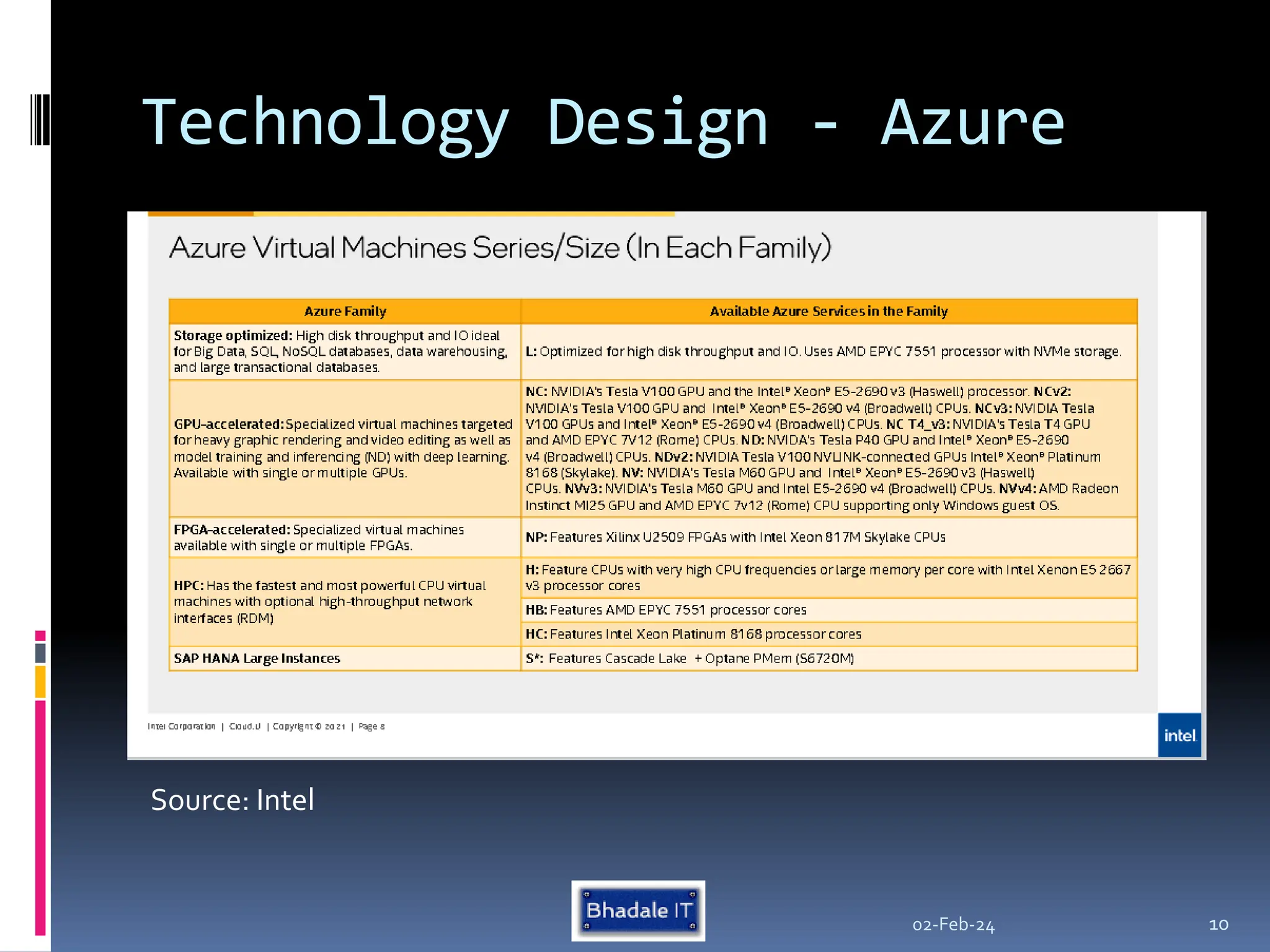 Technology Design - Azure
02-Feb-24 10
Source: Intel
 