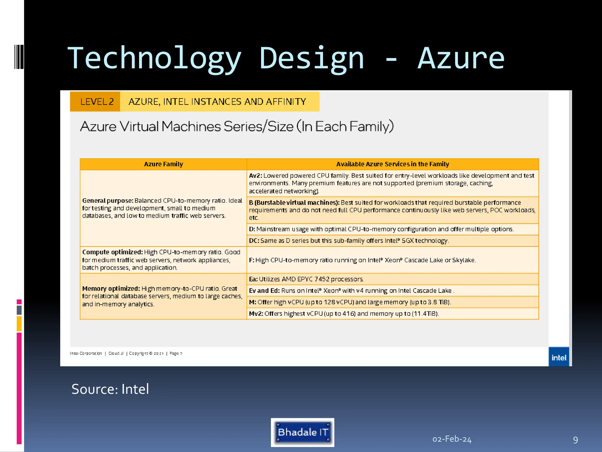 Technology Design - Azure
02-Feb-24 9
Source: Intel
 