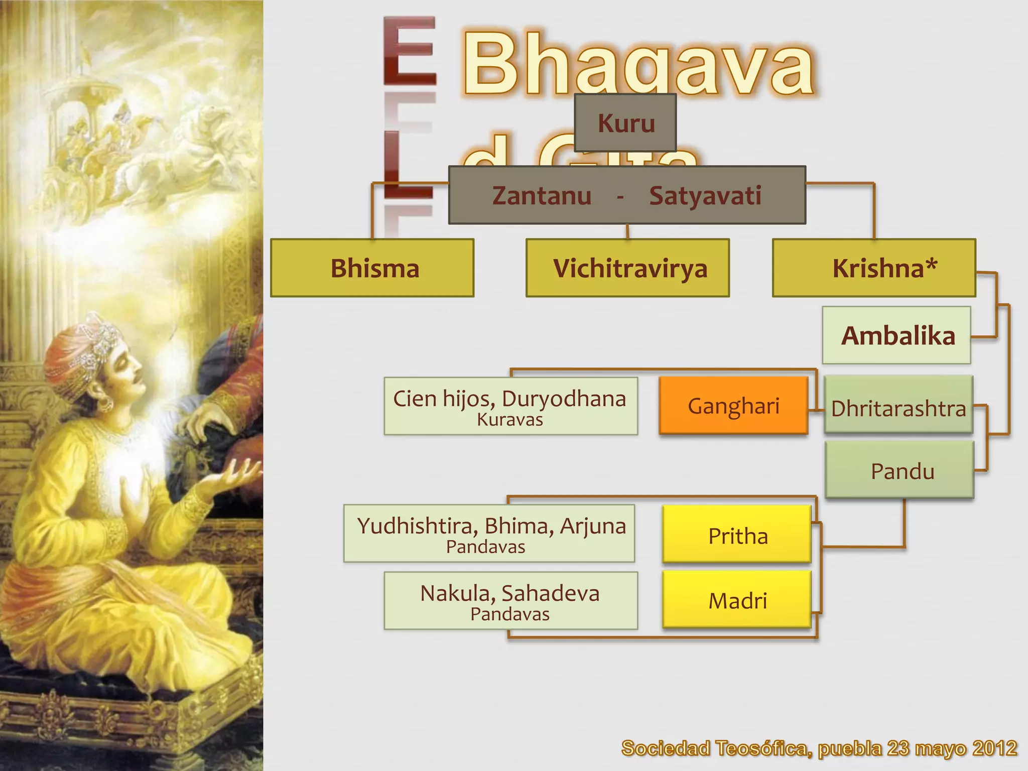 Kuru

              Zantanu - Satyavati

Bhisma                Vichitravirya         Krishna*

                                             Ambalika

    Cien hijos, Duryodhana       Ganghari   Dhritarashtra
            Kuravas

                                               Pandu

 Yudhishtira, Bhima, Arjuna       Pritha
         Pandavas

       Nakula, Sahadeva           Madri
           Pandavas
 
