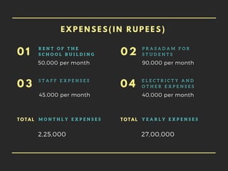 E X P E N S E S ( I N R U P E E S )
0 1
R E N T O F T H E
S C H O O L B U I L D I N G
50,000 per month
0 3
S T A F F E X P E N S E S
45,000 per month
0 2
P R A S A D A M F O R
S T U D E N T S
90,000 per month
0 4
E L E C T R I C T Y A N D
O T H E R E X P E N S E S
40,000 per month
T O T A L M O N T H L Y E X P E N S E S
2,25,000
T O T A L Y E A R L Y E X P E N S E S
27,00,000
 