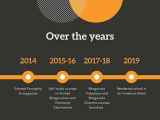 Over the years
2014
Started Fornightly
E-magazine
2015-16
Self-study courses
on Srimad
Bhagavatam and
Chaitanya
Charitamrta
2017-18
Bhagavata
Vidyalaya and
Bhagavata
Charcha courses
launched.
2019
Residentialschool in
Sri Vrindavan Dham
 