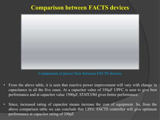 Comparison between FACTS devices
FACTS
Devices
Capacitance(350µF) Capacitance(1500µF)
Real power
(MW)
Reactive
power
(MVAr)
Real power
(MW)
Reactive
power
(MVAr)
FC-TCR 0.86 1.21 2.70 3.80
STSTCOM 0.85 1.20 2.70 3.82
TCSC 0.772 1.085 2.66 3.70
SSSC 2.08 2.93 0.83 1.18
UPFC 2.08 2.95 0.83 1.17
Comparison of power flow between FACTS devices
• From the above table, it is seen that reactive power improvement will vary with change in
capacitance in all the five cases. At a capacitor value of 350μF UPFC is seen to give best
performance and at capacitor value 1500μF, STATCOM gives better performance.
• Since, increased rating of capacitor means increase the cost of equipment. So, from the
above comparison table we can conclude that UPFC FACTS controller will give optimum
performance at capacitor rating of 350μF.
 