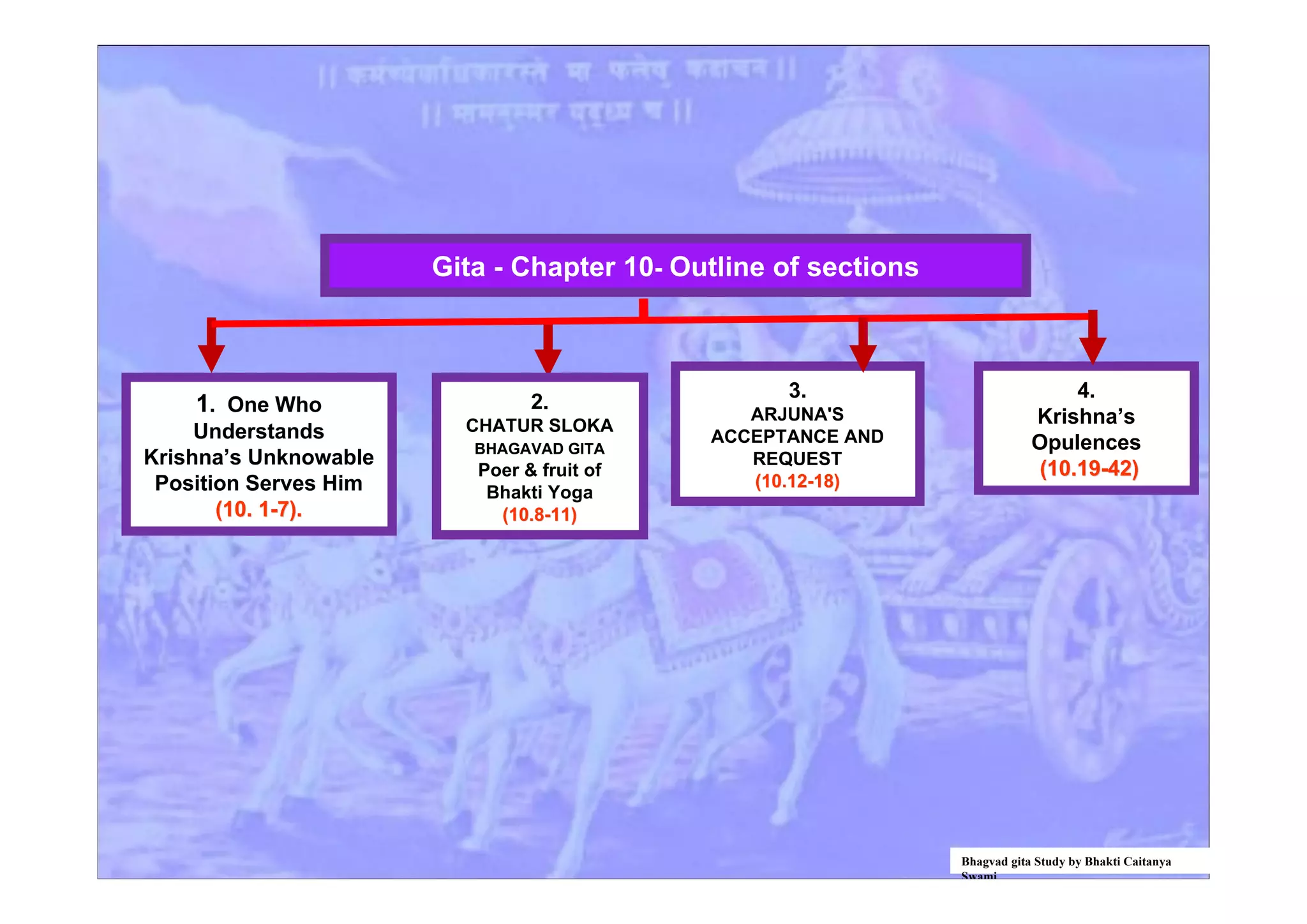 1. One Who
Understands
Krishna’s Unknowable
Position Serves Him
(10. 1-7).(10. 1-7).
2.
CHATUR SLOKA
BHAGAVAD GITA
Poer & fruit of
Bhakti Yoga
((10.8-11)10.8-11)
3.
ARJUNA'S
ACCEPTANCE AND
REQUEST
(10.12-18)(10.12-18)
4.
Krishna’s
Opulences
(10.19-42)(10.19-42)
Gita - Chapter 10- Outline of sections
Bhagvad gita Study by Bhakti Caitanya
Swami
 