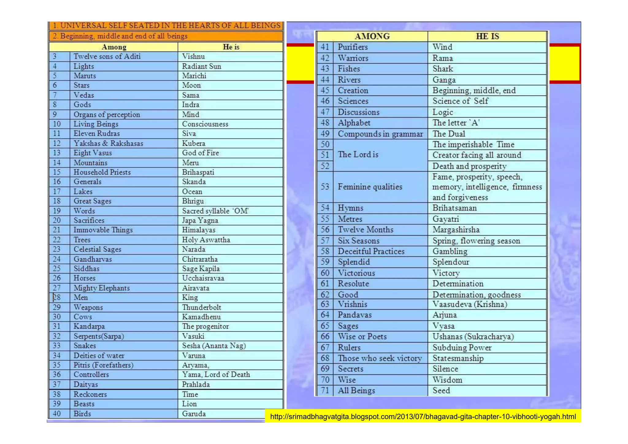 Po
http://srimadbhagvatgita.blogspot.com/2013/07/bhagavad-gita-chapter-10-vibhooti-yogah.html
 