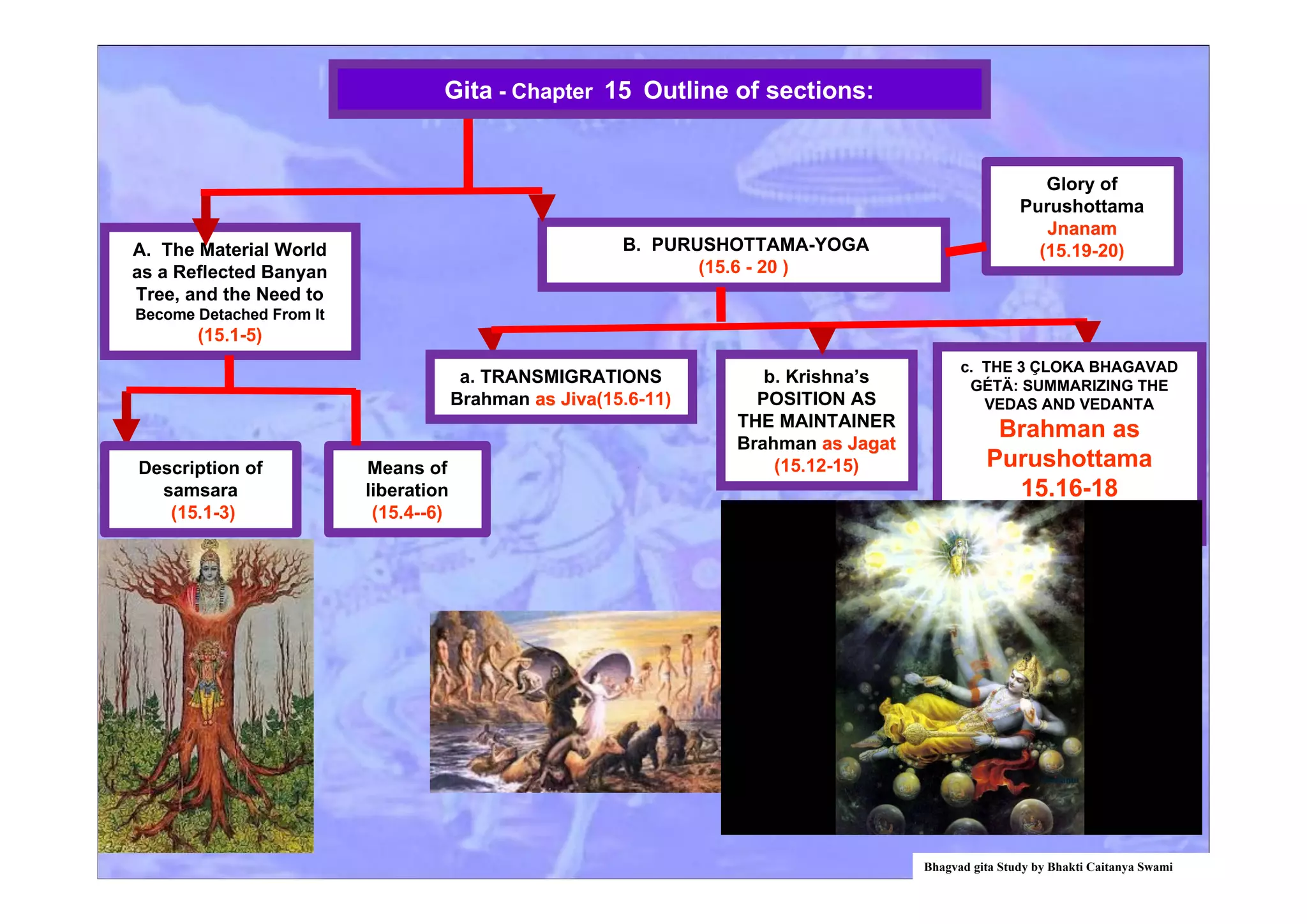 Gita - Chapter 15 Outline of sections:
Bhagvad gita Study by Bhakti Caitanya Swami
A. The Material World
as a Reflected Banyan
Tree, and the Need to
Become Detached From It
(15.1-5)
a. TRANSMIGRATIONS
Brahman as Jivaas Jiva(15.6-11)
b. Krishna’s
POSITION AS
THE MAINTAINER
Brahman as Jagatas Jagat
(15.12-15)
c. THE 3 ÇLOKA BHAGAVAD
GÉTÄ: SUMMARIZING THE
VEDAS AND VEDANTA
Brahman as
Purushottama
15.16-18
Tri sloki Gita.
B. PURUSHOTTAMA-YOGA
(15.6 - 20 )
Description of
samsara
(15.1-3)
Means of
liberation
(15.4--6)
Glory of
Purushottama
JnanamJnanam
(15.19-20)
 