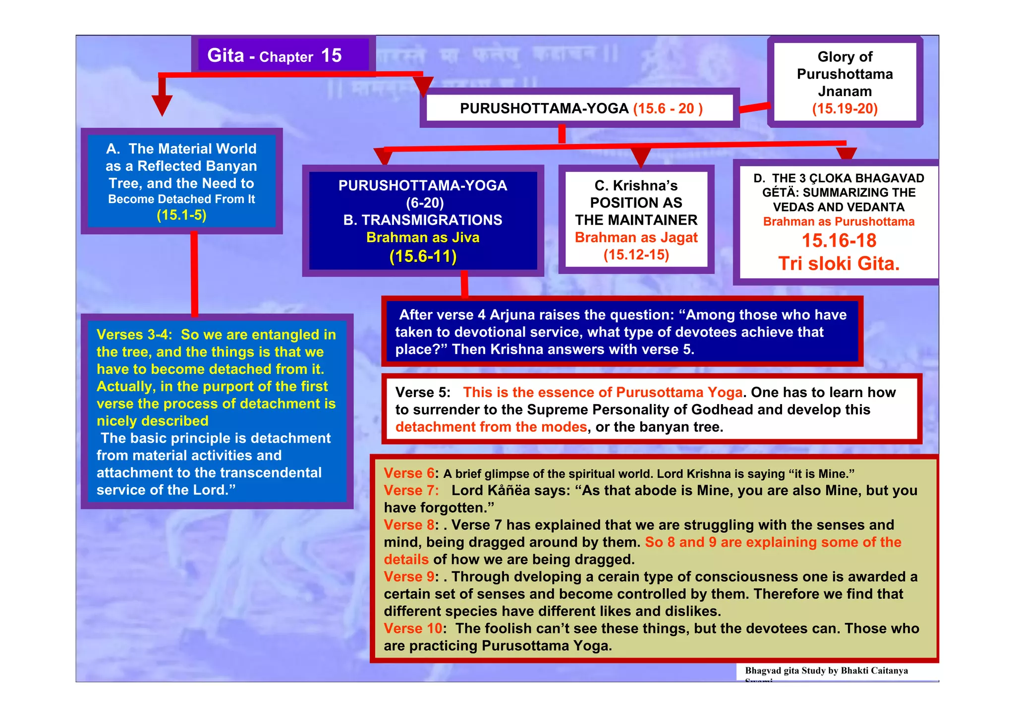 A. The Material World
as a Reflected Banyan
Tree, and the Need to
Become Detached From It
(15.1-5)
PURUSHOTTAMA-YOGA
(6-20)
B. TRANSMIGRATIONS
Brahman as Jivaas Jiva
(15.6-11)(15.6-11)
C. Krishna’s
POSITION AS
THE MAINTAINER
Brahman as Jagat
(15.12-15)
D. THE 3 ÇLOKA BHAGAVAD
GÉTÄ: SUMMARIZING THE
VEDAS AND VEDANTA
Brahman as Purushottama
15.16-18
Tri sloki Gita.
Gita - Chapter 15
Bhagvad gita Study by Bhakti Caitanya
Swami
Verses 3-4: So we are entangled in
the tree, and the things is that we
have to become detached from it.
Actually, in the purport of the first
verse the process of detachment is
nicely described
The basic principle is detachment
from material activities and
attachment to the transcendental
service of the Lord.”
After verse 4 Arjuna raises the question: “Among those who have
taken to devotional service, what type of devotees achieve that
place?” Then Krishna answers with verse 5.
Verse 6: A brief glimpse of the spiritual world. Lord Krishna is saying “it is Mine.”
Verse 7: Lord Kåñëa says: “As that abode is Mine, you are also Mine, but you
have forgotten.”
Verse 8: . Verse 7 has explained that we are struggling with the senses and
mind, being dragged around by them. So 8 and 9 are explaining some of the
details of how we are being dragged.
Verse 9: . Through dveloping a cerain type of consciousness one is awarded a
certain set of senses and become controlled by them. Therefore we find that
different species have different likes and dislikes.
Verse 10: The foolish can’t see these things, but the devotees can. Those who
are practicing Purusottama Yoga.
Verse 5: This is the essence of Purusottama Yoga. One has to learn how
to surrender to the Supreme Personality of Godhead and develop this
detachment from the modes, or the banyan tree.
PURUSHOTTAMA-YOGA (15.6 - 20 )
Glory of
Purushottama
Jnanam
(15.19-20)
 