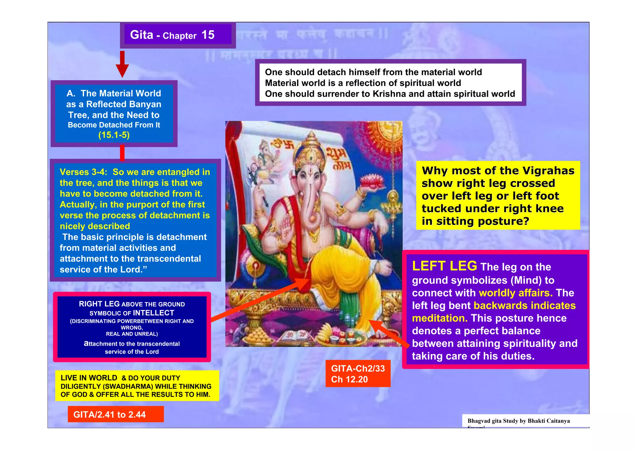 A. The Material World
as a Reflected Banyan
Tree, and the Need to
Become Detached From It
(15.1-5)
Gita - Chapter 15
Bhagvad gita Study by Bhakti Caitanya
Swami
Verses 3-4: So we are entangled in
the tree, and the things is that we
have to become detached from it.
Actually, in the purport of the first
verse the process of detachment is
nicely described
The basic principle is detachment
from material activities and
attachment to the transcendental
service of the Lord.”
One should detach himself from the material world
Material world is a reflection of spiritual world
One should surrender to Krishna and attain spiritual world
LEFT LEG The leg on the
ground symbolizes (Mind) to
connect with worldly affairs. The
left leg bent backwards indicates
meditation. This posture hence
denotes a perfect balance
between attaining spirituality and
taking care of his duties.
GITA-Ch2/33
Ch 12.20
GITA/2.41 to 2.44
Why most of the VigrahasWhy most of the Vigrahas
show right leg crossedshow right leg crossed
over left leg or left footover left leg or left foot
tucked under right kneetucked under right knee
in sitting posture?in sitting posture?
LIVE IN WORLD & DO YOUR DUTY
DILIGENTLY (SWADHARMA) WHILE THINKING
OF GOD & OFFER ALL THE RESULTS TO HIM.
RIGHT LEG ABOVE THE GROUND
SYMBOLIC OF INTELLECT
(DISCRIMINATING POWERBETWEEN RIGHT AND
WRONG,
REAL AND UNREAL)
attachment to the transcendental
service of the Lord
 