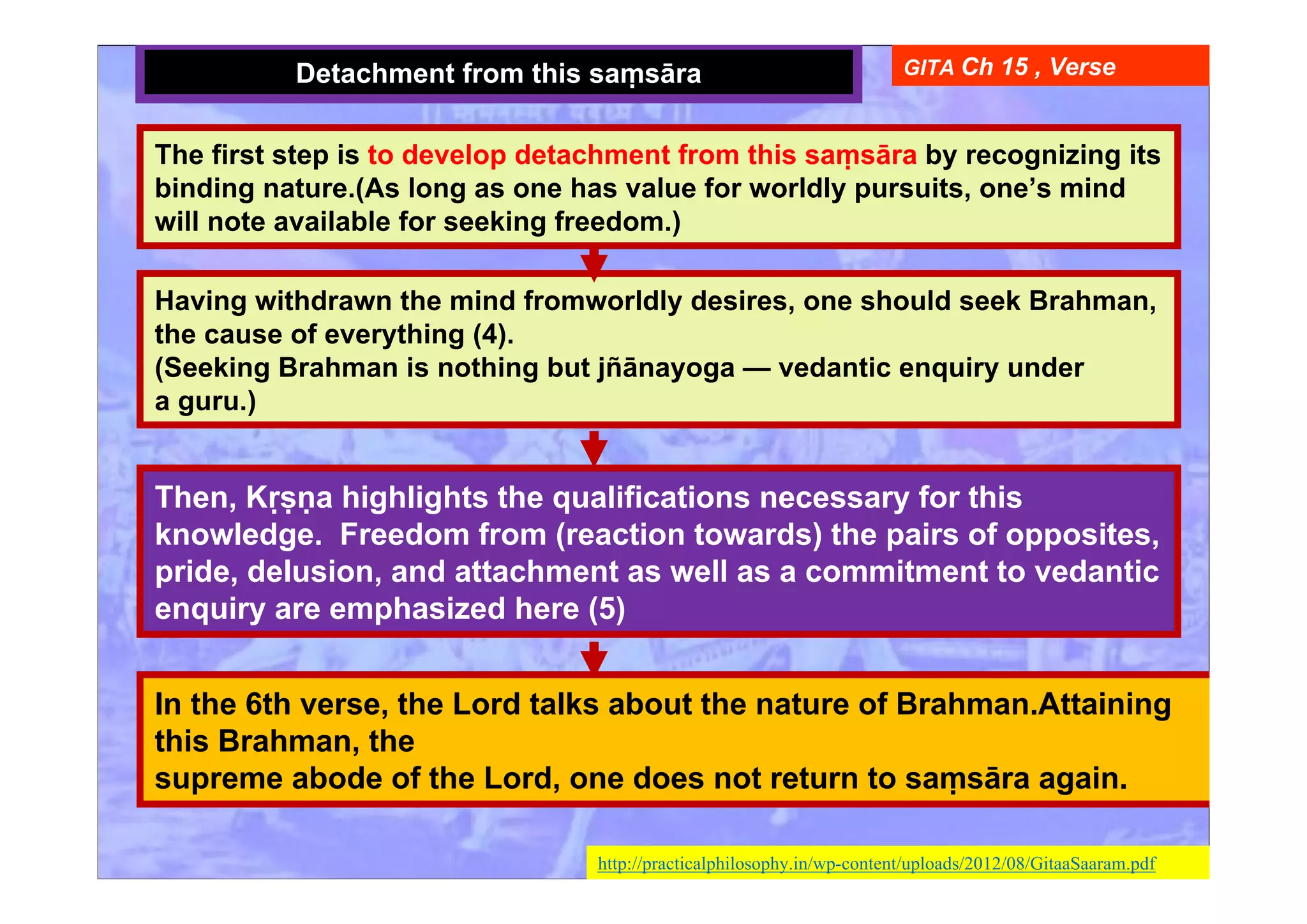 Detachment from this saṃsāra
The first step is to develop detachment from this saṃsāra by recognizing its
binding nature.(As long as one has value for worldly pursuits, one’s mind
will note available for seeking freedom.)
GITA Ch 15 , Verse
Having withdrawn the mind fromworldly desires, one should seek Brahman,
the cause of everything (4).
(Seeking Brahman is nothing but jñānayoga — vedantic enquiry under
a guru.)
Then, Kṛṣṇa highlights the qualifications necessary for this
knowledge. Freedom from (reaction towards) the pairs of opposites,
pride, delusion, and attachment as well as a commitment to vedantic
enquiry are emphasized here (5)
In the 6th verse, the Lord talks about the nature of Brahman.Attaining
this Brahman, the
supreme abode of the Lord, one does not return to saṃsāra again.
http://practicalphilosophy.in/wp-content/uploads/2012/08/GitaaSaaram.pdf
 