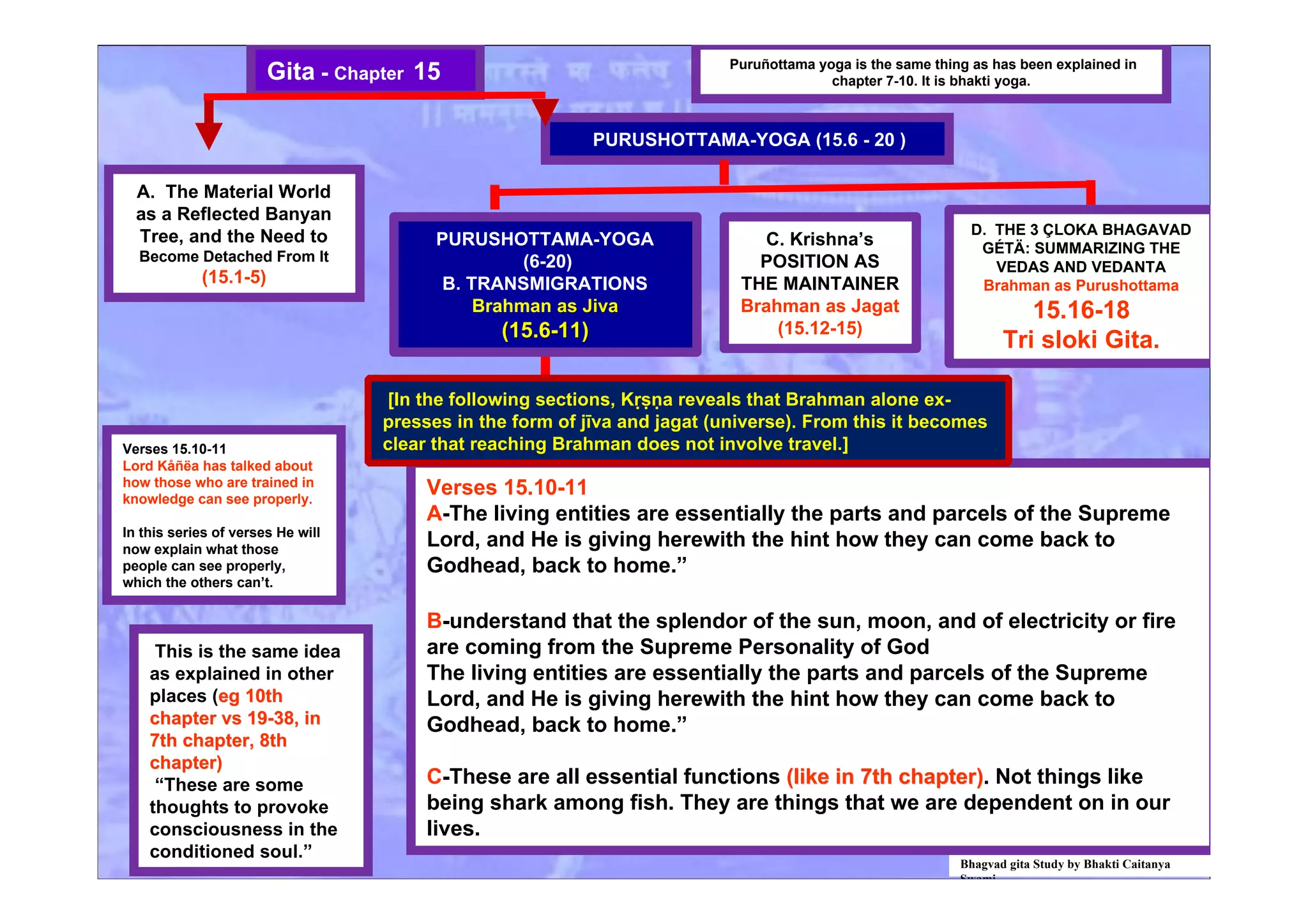 A. The Material World
as a Reflected Banyan
Tree, and the Need to
Become Detached From It
(15.1-5)
Gita - Chapter 15
Bhagvad gita Study by Bhakti Caitanya
Swami
Verses 15.10-11
Lord Kåñëa has talked about
how those who are trained in
knowledge can see properly.
In this series of verses He will
now explain what those
people can see properly,
which the others can’t.
PURUSHOTTAMA-YOGA (15.6 - 20 )
Verses 15.10-11
A-The living entities are essentially the parts and parcels of the Supreme
Lord, and He is giving herewith the hint how they can come back to
Godhead, back to home.”
B-understand that the splendor of the sun, moon, and of electricity or fire
are coming from the Supreme Personality of God
The living entities are essentially the parts and parcels of the Supreme
Lord, and He is giving herewith the hint how they can come back to
Godhead, back to home.”
C-These are all essential functions (like in 7th chapter)(like in 7th chapter). Not things like
being shark among fish. They are things that we are dependent on in our
lives.
This is the same idea
as explained in other
places (eg 10theg 10th
chapter vs 19-38, inchapter vs 19-38, in
7th chapter, 8th7th chapter, 8th
chapter)chapter)
“These are some
thoughts to provoke
consciousness in the
conditioned soul.”
Puruñottama yoga is the same thing as has been explained in
chapter 7-10. It is bhakti yoga.
[In the following sections, Kṛṣṇa reveals that Brahman alone ex-
presses in the form of jīva and jagat (universe). From this it becomes
clear that reaching Brahman does not involve travel.]
PURUSHOTTAMA-YOGA
(6-20)
B. TRANSMIGRATIONS
Brahman as Jivaas Jiva
(15.6-11)(15.6-11)
C. Krishna’s
POSITION AS
THE MAINTAINER
Brahman as Jagat
(15.12-15)
D. THE 3 ÇLOKA BHAGAVAD
GÉTÄ: SUMMARIZING THE
VEDAS AND VEDANTA
Brahman as Purushottama
15.16-18
Tri sloki Gita.
 