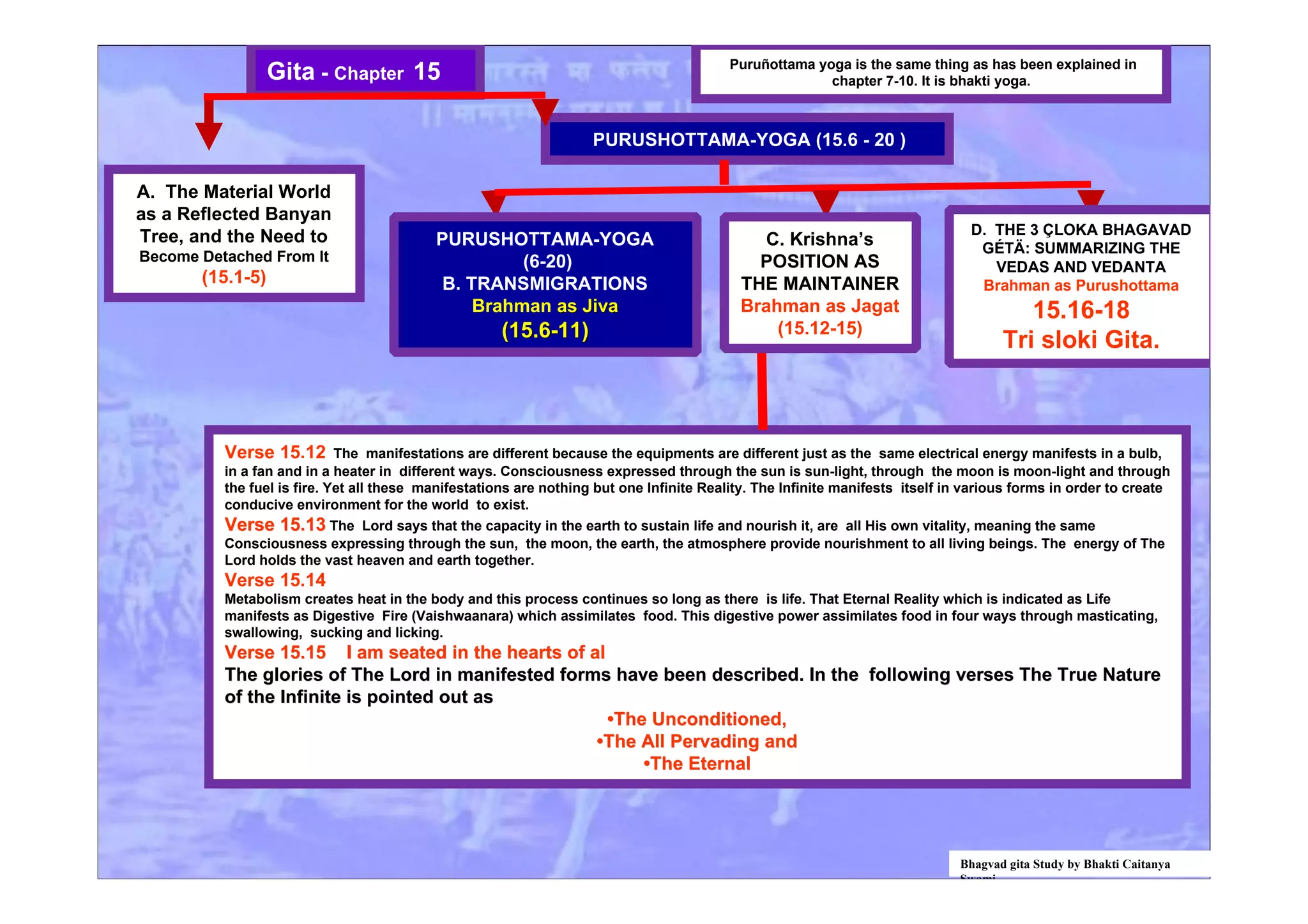A. The Material World
as a Reflected Banyan
Tree, and the Need to
Become Detached From It
(15.1-5)
Gita - Chapter 15
Bhagvad gita Study by Bhakti Caitanya
Swami
PURUSHOTTAMA-YOGA (15.6 - 20 )
Verse 15.12 The manifestations are different because the equipments are different just as the same electrical energy manifests in a bulb,
in a fan and in a heater in different ways. Consciousness expressed through the sun is sun-light, through the moon is moon-light and through
the fuel is fire. Yet all these manifestations are nothing but one Infinite Reality. The Infinite manifests itself in various forms in order to create
conducive environment for the world to exist.
Verse 15.13Verse 15.13 The Lord says that the capacity in the earth to sustain life and nourish it, are all His own vitality, meaning the same
Consciousness expressing through the sun, the moon, the earth, the atmosphere provide nourishment to all living beings. The energy of The
Lord holds the vast heaven and earth together.
Verse 15.14
Metabolism creates heat in the body and this process continues so long as there is life. That Eternal Reality which is indicated as Life
manifests as Digestive Fire (Vaishwaanara) which assimilates food. This digestive power assimilates food in four ways through masticating,
swallowing, sucking and licking.
Verse 15.15 I am seated in the hearts of alVerse 15.15 I am seated in the hearts of al
The glories of The Lord in manifested forms have been described. In the following verses The True NatureThe glories of The Lord in manifested forms have been described. In the following verses The True Nature
of the Infinite is pointed out asof the Infinite is pointed out as
••The Unconditioned,The Unconditioned,
••The All Pervading andThe All Pervading and
••The EternalThe Eternal
Puruñottama yoga is the same thing as has been explained in
chapter 7-10. It is bhakti yoga.
PURUSHOTTAMA-YOGA
(6-20)
B. TRANSMIGRATIONS
Brahman as Jivaas Jiva
(15.6-11)(15.6-11)
C. Krishna’s
POSITION AS
THE MAINTAINER
Brahman as Jagat
(15.12-15)
D. THE 3 ÇLOKA BHAGAVAD
GÉTÄ: SUMMARIZING THE
VEDAS AND VEDANTA
Brahman as Purushottama
15.16-18
Tri sloki Gita.
 