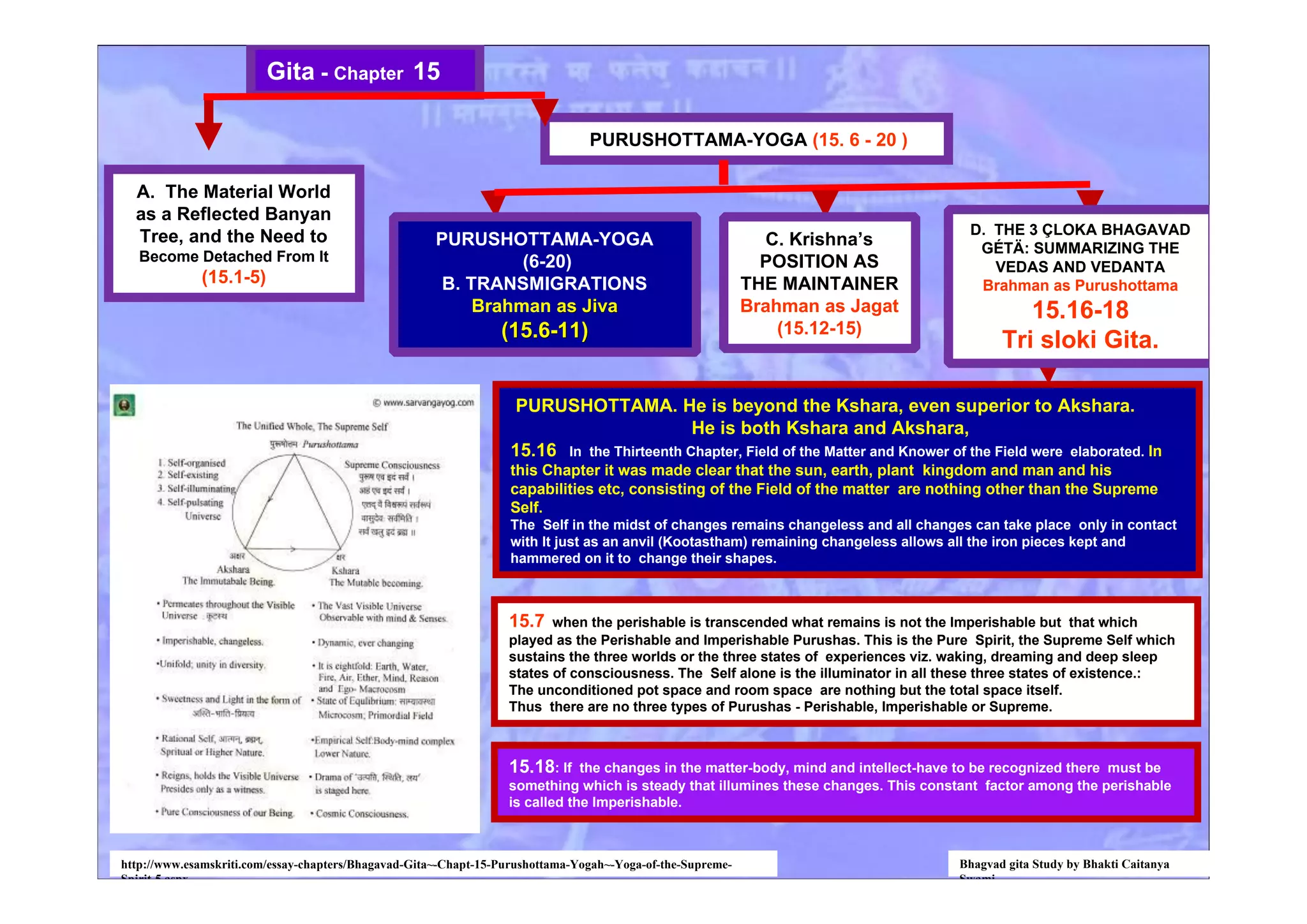 A. The Material World
as a Reflected Banyan
Tree, and the Need to
Become Detached From It
(15.1-5)
Gita - Chapter 15
Bhagvad gita Study by Bhakti Caitanya
Swami
PURUSHOTTAMA. He is beyond the Kshara, even superior to Akshara.
He is both Kshara and Akshara,
15.16 In the Thirteenth Chapter, Field of the Matter and Knower of the Field were elaborated. In
this Chapter it was made clear that the sun, earth, plant kingdom and man and his
capabilities etc, consisting of the Field of the matter are nothing other than the Supreme
Self.
The Self in the midst of changes remains changeless and all changes can take place only in contact
with It just as an anvil (Kootastham) remaining changeless allows all the iron pieces kept and
hammered on it to change their shapes.
15.18: If the changes in the matter-body, mind and intellect-have to be recognized there must be
something which is steady that illumines these changes. This constant factor among the perishable
is called the Imperishable.
15.7 when the perishable is transcended what remains is not the Imperishable but that which
played as the Perishable and Imperishable Purushas. This is the Pure Spirit, the Supreme Self which
sustains the three worlds or the three states of experiences viz. waking, dreaming and deep sleep
states of consciousness. The Self alone is the illuminator in all these three states of existence.:
The unconditioned pot space and room space are nothing but the total space itself.
Thus there are no three types of Purushas - Perishable, Imperishable or Supreme.
PURUSHOTTAMA-YOGA (15. 6 - 20 )
http://www.esamskriti.com/essay-chapters/Bhagavad-Gita~-Chapt-15-Purushottama-Yogah~-Yoga-of-the-Supreme-
Spirit-5.aspx
PURUSHOTTAMA-YOGA
(6-20)
B. TRANSMIGRATIONS
Brahman as Jivaas Jiva
(15.6-11)(15.6-11)
C. Krishna’s
POSITION AS
THE MAINTAINER
Brahman as Jagat
(15.12-15)
D. THE 3 ÇLOKA BHAGAVAD
GÉTÄ: SUMMARIZING THE
VEDAS AND VEDANTA
Brahman as Purushottama
15.16-18
Tri sloki Gita.
 