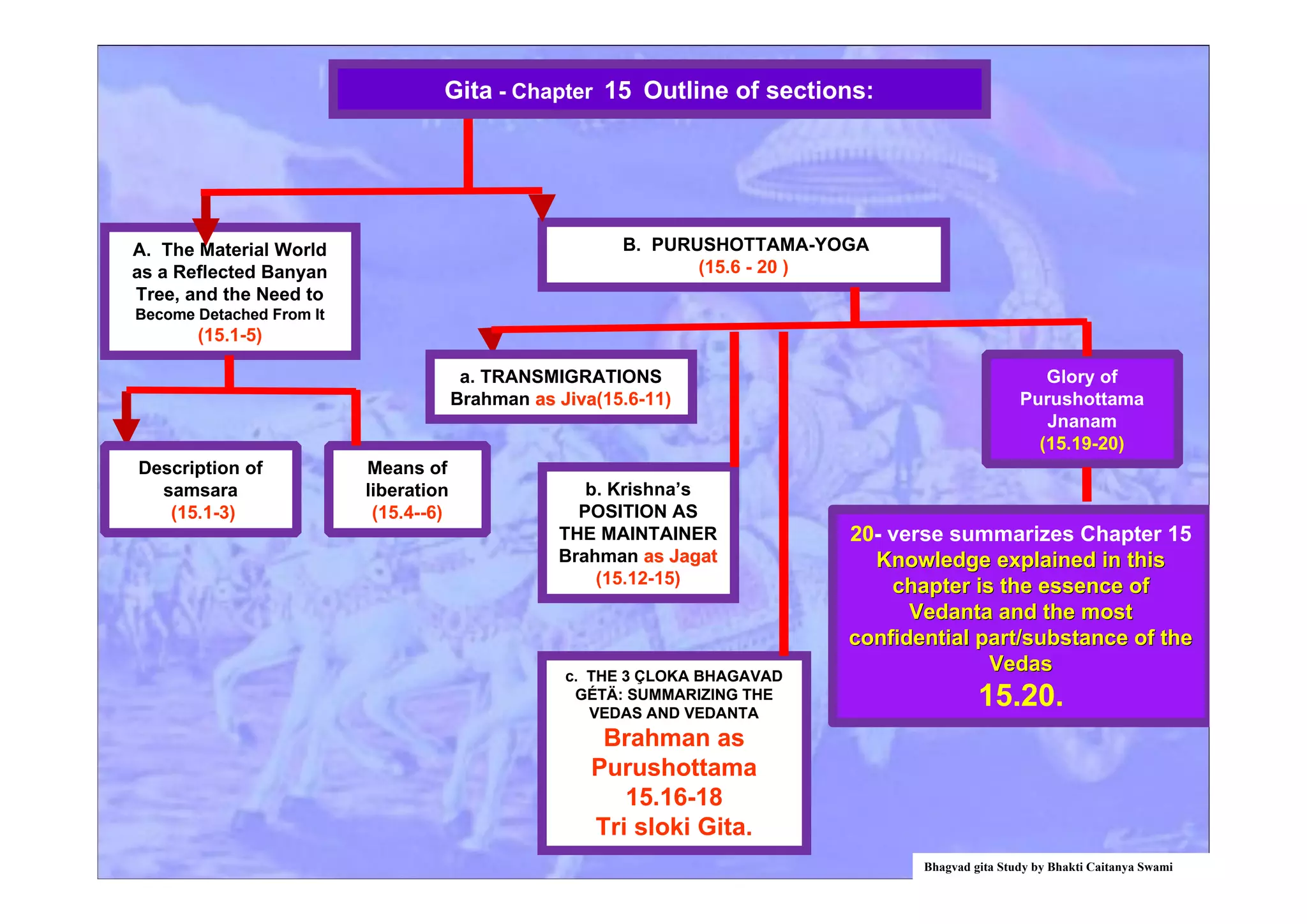 Gita - Chapter 15 Outline of sections:
Bhagvad gita Study by Bhakti Caitanya Swami
A. The Material World
as a Reflected Banyan
Tree, and the Need to
Become Detached From It
(15.1-5)
a. TRANSMIGRATIONS
Brahman as Jivaas Jiva(15.6-11)
b. Krishna’s
POSITION AS
THE MAINTAINER
Brahman as Jagatas Jagat
(15.12-15)
c. THE 3 ÇLOKA BHAGAVAD
GÉTÄ: SUMMARIZING THE
VEDAS AND VEDANTA
Brahman as
Purushottama
15.16-18
Tri sloki Gita.
B. PURUSHOTTAMA-YOGA
(15.6 - 20 )
Description of
samsara
(15.1-3)
Means of
liberation
(15.4--6)
Glory of
Purushottama
Jnanam
(15.19-20)
20- verse summarizes Chapter 15
Knowledge explained in thisKnowledge explained in this
chapter is the essence ofchapter is the essence of
Vedanta and the mostVedanta and the most
confidential part/substance of theconfidential part/substance of the
VedasVedas
15.20.
 