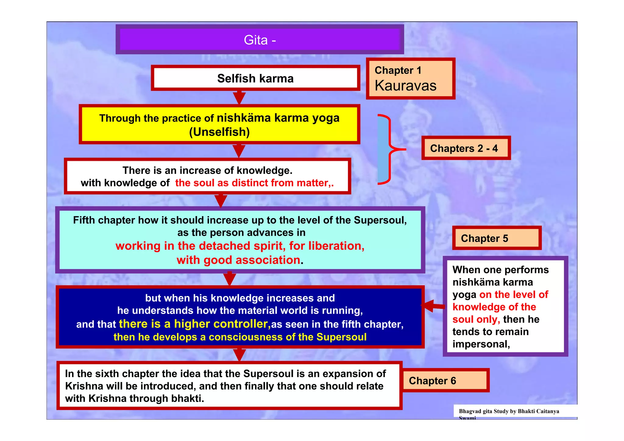 Gita -
There is an increase of knowledge.
with knowledge of the soul as distinct from matter,.
Fifth chapter how it should increase up to the level of the Supersoul,
as the person advances in
working in the detached spirit, for liberation,
with good association.
Selfish karma
When one performs
nishkäma karma
yoga on the level of
knowledge of the
soul only, then he
tends to remain
impersonal,
In the sixth chapter the idea that the Supersoul is an expansion of
Krishna will be introduced, and then finally that one should relate
with Krishna through bhakti.
Chapters 2 - 4
but when his knowledge increases and
he understands how the material world is running,
and that there is a higher controller,as seen in the fifth chapter,
then he develops a consciousness of the Supersoul
Through the practice of nishkäma karma yoga
(Unselfish)
Chapter 5
Chapter 6
Chapter 1
Kauravas
Bhagvad gita Study by Bhakti Caitanya
Swami
 