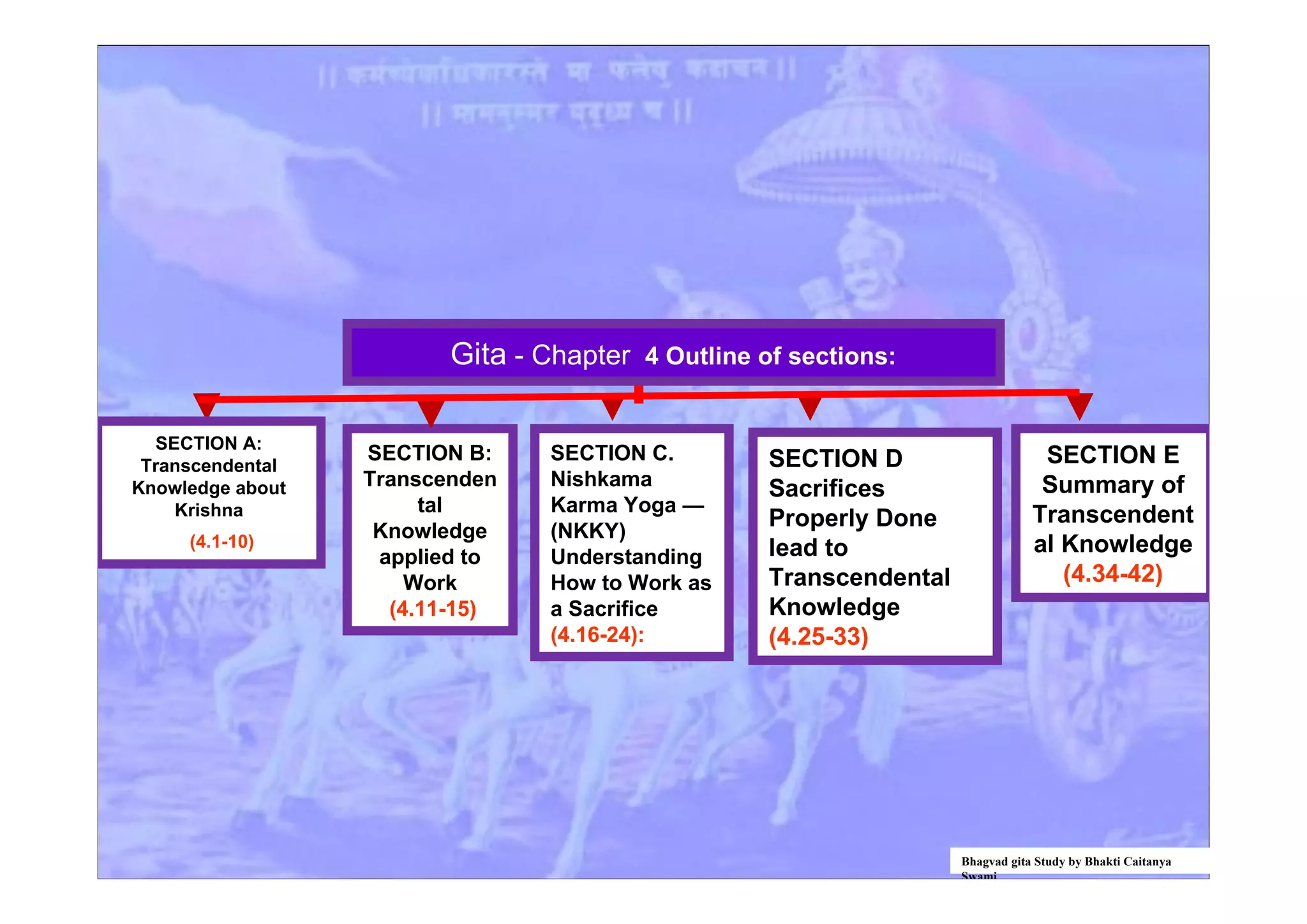Bhagvad gita Study by Bhakti Caitanya
Swami
SECTION B:
Transcenden
tal
Knowledge
applied to
Work
(4.11-15)
SECTION C.
Nishkama
Karma Yoga —
(NKKY)
Understanding
How to Work as
a Sacrifice
(4.16-24):
SECTION D
Sacrifices
Properly Done
lead to
Transcendental
Knowledge
(4.25-33)
SECTION E
Summary of
Transcendent
al Knowledge
(4.34-42)
Gita - Chapter 4 Outline of sections:
SECTION A:
Transcendental
Knowledge about
Krishna
(4.1-10)
 