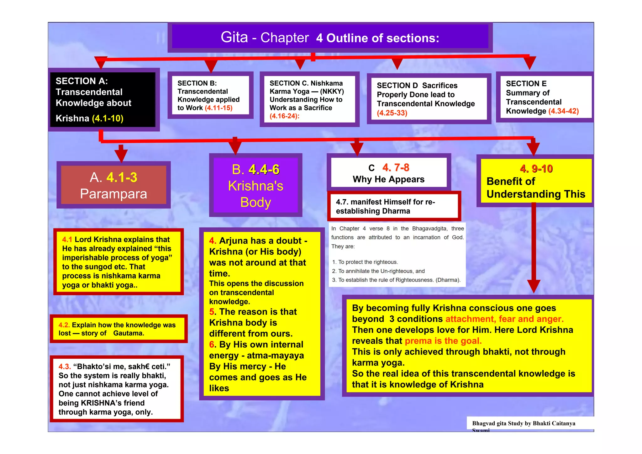 A. 4.1-3
Parampara
4. Arjuna has a doubt -
Krishna (or His body)
was not around at that
time.
This opens the discussion
on transcendental
knowledge.
5. The reason is that
Krishna body is
different from ours.
6. By His own internal
energy - atma-mayaya
By His mercy - He
comes and goes as He
likes
By becoming fully Krishna conscious one goes
beyond 3 conditions attachment, fear and anger.
Then one develops love for Him. Here Lord Krishna
reveals that prema is the goal.
This is only achieved through bhakti, not through
karma yoga.
So the real idea of this transcendental knowledge is
that it is knowledge of Krishna
B. 4.4-64.4-6
Krishna's
Body
C 4. 7-84. 7-8
Why He Appears
4. 9-104. 9-10
Benefit of
Understanding This
4.3. “Bhakto’si me, sakh€ ceti.”
So the system is really bhakti,
not just nishkama karma yoga.
One cannot achieve level of
being KRISHNA’s friend
through karma yoga, only.
4.2. Explain how the knowledge was
lost — story of Gautama.
4.1 Lord Krishna explains that
He has already explained “this
imperishable process of yoga”
to the sungod etc. That
process is nishkama karma
yoga or bhakti yoga..
SECTION A:
Transcendental
Knowledge about
Krishna (4.1-10)
SECTION B:
Transcendental
Knowledge applied
to Work (4.11-15)
SECTION C. Nishkama
Karma Yoga — (NKKY)
Understanding How to
Work as a Sacrifice
(4.16-24):
SECTION D Sacrifices
Properly Done lead to
Transcendental Knowledge
(4.25-33)
SECTION E
Summary of
Transcendental
Knowledge (4.34-42)
Gita - Chapter 4 Outline of sections:
4.7. manifest Himself for re-
establishing Dharma
Bhagvad gita Study by Bhakti Caitanya
Swami
 