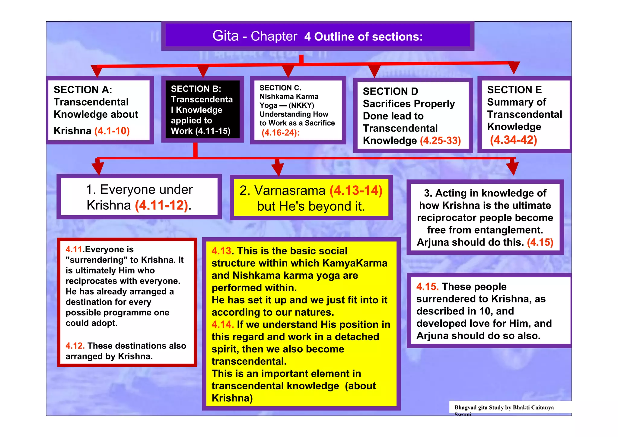 1. Everyone under
Krishna (4.11-12)(4.11-12).
4.13. This is the basic social
structure within which KamyaKarma
and Nishkama karma yoga are
performed within.
He has set it up and we just fit into it
according to our natures.
4.14. If we understand His position in
this regard and work in a detached
spirit, then we also become
transcendental.
This is an important element in
transcendental knowledge (about
Krishna)
2. Varnasrama (4.13-14)
but He's beyond it.
3. Acting in knowledge of
how Krishna is the ultimate
reciprocator people become
free from entanglement.
Arjuna should do this. (4.15)(4.15)
4.11.Everyone is
"surrendering" to Krishna. It
is ultimately Him who
reciprocates with everyone.
He has already arranged a
destination for every
possible programme one
could adopt.
4.12. These destinations also
arranged by Krishna.
4.15. These people
surrendered to Krishna, as
described in 10, and
developed love for Him, and
Arjuna should do so also.
SECTION A:
Transcendental
Knowledge about
Krishna (4.1-10)
SECTION B:
Transcendenta
l Knowledge
applied to
Work (4.11-15)
SECTION C.
Nishkama Karma
Yoga — (NKKY)
Understanding How
to Work as a Sacrifice
(4.16-24):
SECTION D
Sacrifices Properly
Done lead to
Transcendental
Knowledge (4.25-33)
SECTION E
Summary of
Transcendental
Knowledge
((4.4.34-42)34-42)
Gita - Chapter 4 Outline of sections:
Bhagvad gita Study by Bhakti Caitanya
Swami
 
