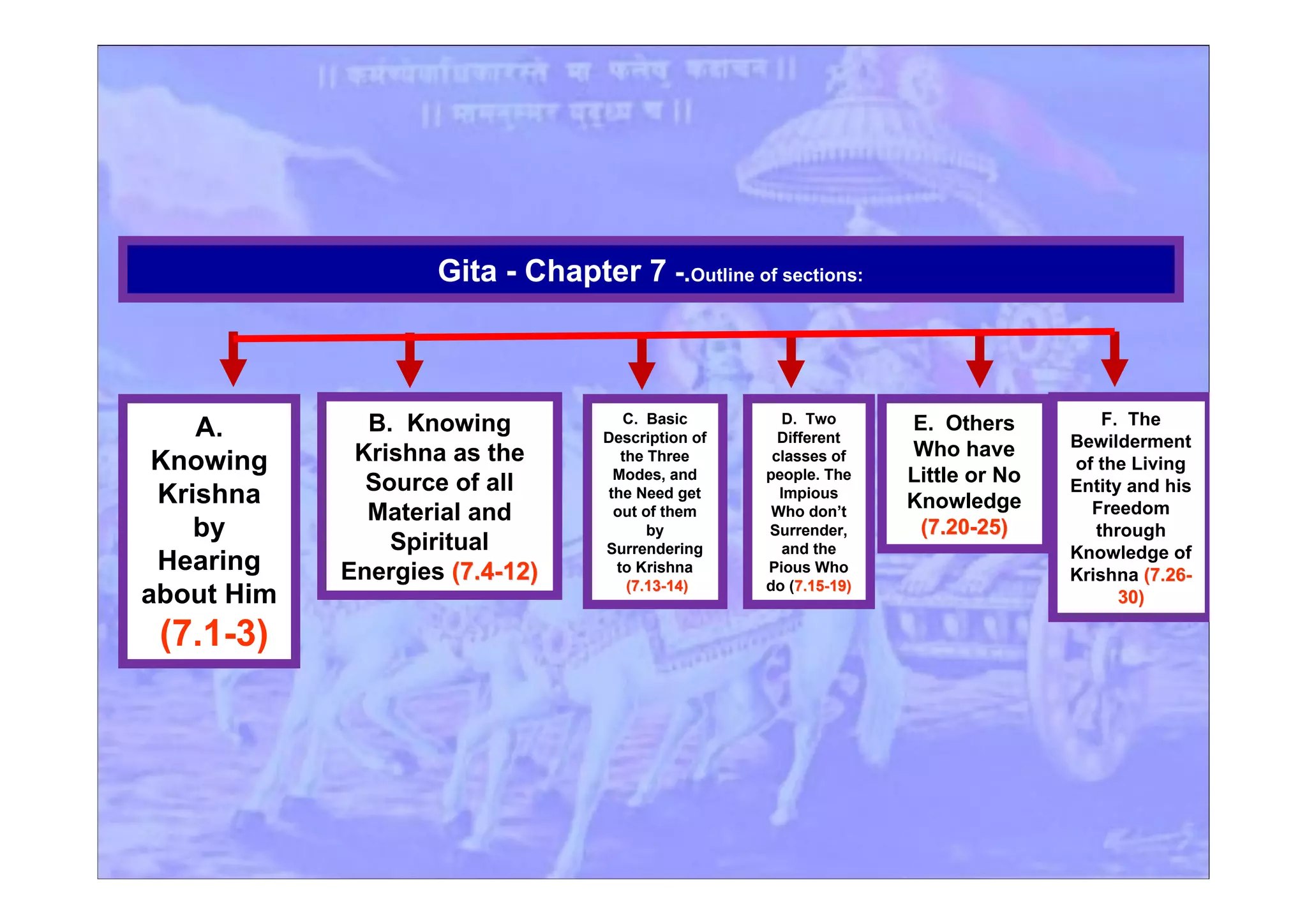 A.
Knowing
Krishna
by
Hearing
about Him
(7.1-3)
B. Knowing
Krishna as the
Source of all
Material and
Spiritual
Energies (7.4-12)(7.4-12)
C. Basic
Description of
the Three
Modes, and
the Need get
out of them
by
Surrendering
to Krishna
(7.13-14)(7.13-14)
D. Two
Different
classes of
people. The
Impious
Who don’t
Surrender,
and the
Pious Who
do (7.15-19)7.15-19)
E. Others
Who have
Little or No
Knowledge
(7.20-25)(7.20-25)
F. The
Bewilderment
of the Living
Entity and his
Freedom
through
Knowledge of
Krishna (7.26-(7.26-
30)30)
Gita - Chapter 7 -.Outline of sections:
 